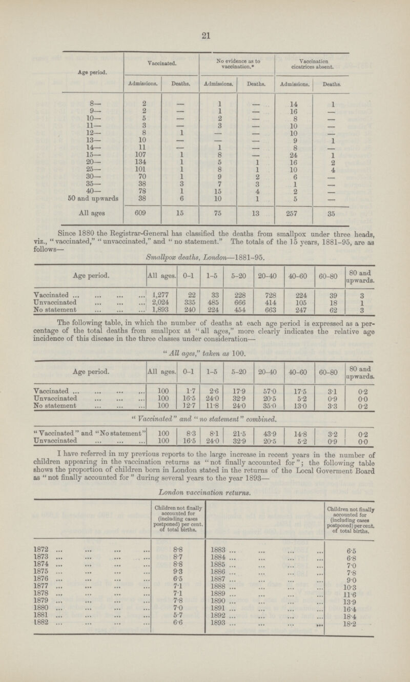 21 Age period. Vaccinated. No evidence as to vaccination.* Vaccination cicatrices absent. Admissions. Deaths. Admissions. Deaths. Admissions. Deaths. 8— 2 — 1 — 14 1 9— 2 — 1 — 16 — lO— 5 — 2 — 8 — 11— 3 — 3 — 10 — 12— 8 1 — — 10 — 13— 10 — — — 9 1 14— 11 — 1 — 8 — 15— 107 1 8 — 24 1 20— 134 1 5 1 16 2 25— 101 1 8 1 10 4 30— 70 1 9 2 6 — 35— 38 3 7 3 1 — 40— 78 1 15 4 2 — 50 and upwards 38 6 10 1 5 — All ages 609 15 75 13 257 35 Since 1880 the Registrar.General has classified the deaths from smallpox under three heads, viz., vaccinated, unvaccinated, and no statement. The totals of the 15 years, 1881.95, are as follows— Smallpox deaths, London—1881.95. Age period. All ages. 0.1 1.5 5.20 20.40 40.60 60.80 80 and upwards. Vaccinated 1,277 22 33 228 728 224 39 3 Unvaccinated 2,024 335 485 666 414 105 18 1 No statement 1,893 240 224 454 663 247 62 3 The following table, in which the number of deaths at each age period is expressed as a per centage of the total deaths from smallpox at all ages, more clearly indicates the relative age incidence of this disease in the three classes under consideration—  All ages, taken as 100. Age period. All ages. 0.1 1.5 5.20 20.40 40.60 60.80 80 and upwards. Vaccinated 100 1.7 2.6 17.9 57.0 17.5 3.1 0.2 Unvaccinated 100 16.5 240 32.9 20.5 5.2 0.9 0.0 No statement 100 12.7 11.8 24.0 35.0 13.0 3.3 0.2  Vaccinated and no statement combined. Vaccinated and Nostatement 100 8.3 8.1 21.5 43.9 14.8 3.2 0.2 Unvaccinated 100 16.5 24.0 32.9 20.5 5.2 0.9 0.0 I have referred in my previous reports to the large increase in recent years in the number of children appearing in the vaccination returns as not finally accounted for; the following table shows the proportion of children born in London stated in the returns of the Local Goverment Board as  not finally accounted for  during several years to the year 1893— London vaccination returns. Children not finally accounted for (including cases postponed) per cent. of total births. Children not finally accounted for (including cases postponed) per cent. of total births. 1872 8.8 1883 6.5 1873 8.7 1884 6.8 1874 8.8 1885 7.0 1875 9.3 1886 7.8 1876 6.5 1887 9.0 1877 7.1 1888 10.3 1878 7.1 1889 11.6 1879 7.8 1890 13.9 1880 7.0 1891 16.4 1881 5.7 1892 18.4 1882 6.6 1893 18.2