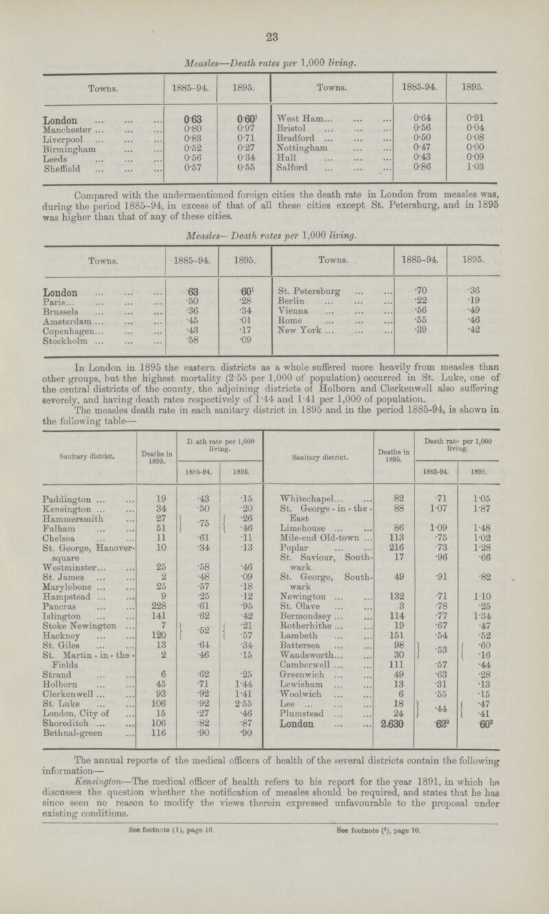 23 Measles—Death rates per 1,000 living. Towns. 1885.94. 1895. Towns. 1885.94. 1895. London 0.63 0.601 West Ham 0.64 0.91 Manchester 0.80 0.97 Bristol 0.56 0.04 Liverpool 0.83 0.71 Bradford 0.50 0.08 Birmingham 0.52 0.27 Nottingham 0.47 0.00 Leeds 0.56 0.34 Hull 0.43 0.09 Sheffield 0.57 0.55 Salford 0.86 1.03 Compared with the undermentioned foreign cities the death rate in London from measles was, during the period 1885.94, in excess of that of all these cities except St. Petersburg, and in 1895 was higher than that of any of these cities. Measles— Death rates per 1,000 living. Towns. 1885.94. 1895. Towns. 1885.94. 1895. London .63 .601 St. Petersburg .70 .36 Paris .50 .28 Berlin .22 .19 Brussels .36 .34 Vienna .56 .49 Amsterdam .45 .01 Rome .55 .46 Copenhagen .43 .17 New York .39 .42 Stockholm .58 .09 In London in 1895 the eastern districts as a whole suffered more heavily from measles than other groups, but the highest mortality (2.55 per 1,000 of population) occurred in St. Luke, one of the central districts of the county, the adjoining districts of Holborn and Clerkenwell also suffering severely, and having death rates respectively of 1.44 and 1.41 per 1,000 of population. The measles death rate in each sanitary district in 1895 and in the period 1885-94, is shown in the following table— Sanitary district. Deaths in 1895. Death rate per 1,000 living. Sanitary district. Deaths in 1895. Death rate per 1,000 living. 1885-94. 1895. 1885-94. 1895. Paddington 19 .43 .15 Whitechapel 82 .71 1.05 Kensington 34 .50 .20 St. George . in . the . 88 1.07 1.87 Hammersmith 27 .75 .26 East Fulham 51 .46 Limehouse 86 1.09 1.48 Chelsea 11 .61 .11 Mile-end Old-town 113 .75 1.02 St. George, Hanover. 10 .34 .13 Poplar 216 .73 1.28 square St. Saviour, South. 17 .96 .66 Westminster 25 .58 .46 wark St. James 2 .48 .09 St. George, South. 49 .91 .82 Marylebone 25 .57 .18 wark Hampstead 9 .25 .12 Newington 132 .71 1.10 Pancras 228 .61 .95 St. Olave 3 .78 .25 Islington 141 .62 .42 Bermondsey 114 .77 1.34 Stoke Newington 7 .52 .21 Rotherhithe 19 .67 .47 Hackney 120 .57 Lambeth 151 .54 .52 St. Giles 13 .64 .34 Battersea 98 .53 .60 St. Martin-in-the . 2 .46 .15 Wandsworth 30 .16 Fields Camberwell 111 .57 .44 Strand 6 .62 .25 Greenwich 49 .63 .28 Holborn 45 .71 1.44 Lewisham 13 .31 .13 Clerkenwell 93 .92 1.41 Woolwich 6 .55 .15 St. Luke 106 .92 2.55 Lee 18 .44 .47 London, City of 15 .27 .46 Plumstead 24 .41 Shoreditch 106 .82 .87 London 2,630 .622 .602 Bethnal-green 116 .90 .90 The annual reports of the medical officers of health of the several districts contain the following information— Kensington—The medical officer of health refers to his report for the year 1891, in which ho discusses the question whether the notification of measles should be required, and states that he has since seen no reason to modify the views therein expressed unfavourable to the proposal under existing conditions. See footnote (1), page 10. See footnote (2), page 10.