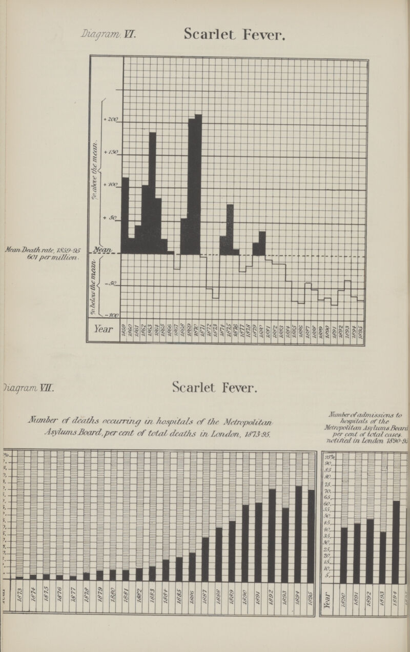 Diagram VI. Scarlet Fever Mean Death rate,1859-95 601 per million Diagram VII. Scarlet Fever. Number of deaths occurring in Hospitlals of the Metropolitan Asylums Board, per cent of total deaths in London, 1873-95. Number of Admission to hospitals of the Metropolitan Asylums Board per cent of total Causes notified in london1890-93
