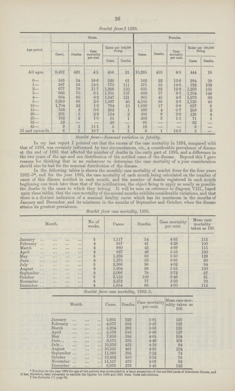 26 Scarlet fever,† 1895. Age period. Males. Females. Case. Deaths. Case mortality per cent. Rates per 100,000 living. Cases. Deaths. Case mortality per cent. Rates per 100,000 living. Cases. Deaths. Cases. Deaths. All ages. 9,492 428 4 .5 458 21 10,265 410 4.0 444 18 0— 183 34 18.6 326 61 162 22 13.6 284 39 1— 387 56 14.5 770 111 371 55 14.8 732 108 2— 677 79 11.7 1,288 150 635 82 12.9 1,203 155 3— 866 70 8.1 1,701 137 888 77 8.7 1,704 148 4— 964 60 6.2 1,947 121 981 45 4.6 1,973 90 5— 3,683 95 2.6 1,567 40 4,105 95 2.3 1,729 40 10— 1,704 22 1.3 794 10 1,830 17 0.9 837 8 15— 538 3 0.6 262 1 589 4 0.7 258 2 20— 231 5 2.2 114 2 305 9 3.0 125 4 25— 192 2 1.0 55 1 283 3 1.1 71 1 35— 52 — — 20 — 91 — — 32 45— 9 1 11.1 5 1 19 — — 9 55 and upwards. 6 1 16.7 4 1 6 1 16-7 3 Scarlet fever—Seasonal variation in fatality. In my last report I pointed out that the excess of the case mortality in 1894, compared with that of 1893, was certainly influenced by two circumstances, viz., a considerable prevalence of disease at the end of 1893 that affected the number of deaths in the early part of 1894, and a difference in the two years of the age and sex distribution of the notified cases of the disease. Beyond this I gave reasons for thinking that in an endeavour to determine the case mortality of a year consideration should also be had for the seasonal distribution of the disease. In the following tables is shown the monthly case mortality of scarlet fever for the four years 1892-5*, and for the year 1895, the case mortality of each month being calculated on the number of cases of this disease notified in each month, and the number of deaths registered in each month beginning one week later than that of the notifications, the object being to apply as nearly as possible the deaths to the cases to which they belong. It will be seen on reference to diagram VIII., based upon these tables, that the case mortality of the several months exhibits considerable variations, and that there is a distinct indication of a seasonal fatality curve which has its maximum in the months of January and December, and its minimum in the months of September and October, when the disease attains its greatest prevalence. Scarlet fever case mortality, 1895. Month. No. of weeks. Cases. Deaths. Case mortality per cent. Mean case mortality taken as 100. January 5 1,117 54 4.83 113 February 4 957 41 4.28 100 March 4 880 43 4.89 115 April 4 827 46 5.56 130 May 5 1,236 68 5.50 129 June 4 1,375 53 3.85 90 July 5 2,386 96 4.02 94 August 4 1,604 89 5.55 130 September 4 2,096 78 3.72 87 October 5 3,153 109 3.46 81 November 4 2,272 77 3.39 79 December 4 1,854 89 4.80 112 Scarlet fever case mortality, 1892-5. Month. Cases. Deaths. Case mortality per cent. Mean case mor tality taken as 100. January 5,665 329 5.81 130 February 4,677 256 5.47 123 March 5,234 292 5.58 125 April 5,579 316 5.66 127 May 7,659 356 4.65 104 June 8,575 385 4.49 101 July 10,330 433 4.19 94 August 10,555 491 4.65 104 September 11,890 395 3.32 74 October 13,492 450 3.34 75 November 11,557 473 4.09 92 December 6,978 379 5.43 122 * Previous to the year 1892 the age of the patient was unrecorded in a large proportion of the notified cases of infectious disease and it has, therefore, been necessary to exclude the figures for 1890 and 1891 from these calculations. † See footnote (*) page 33.