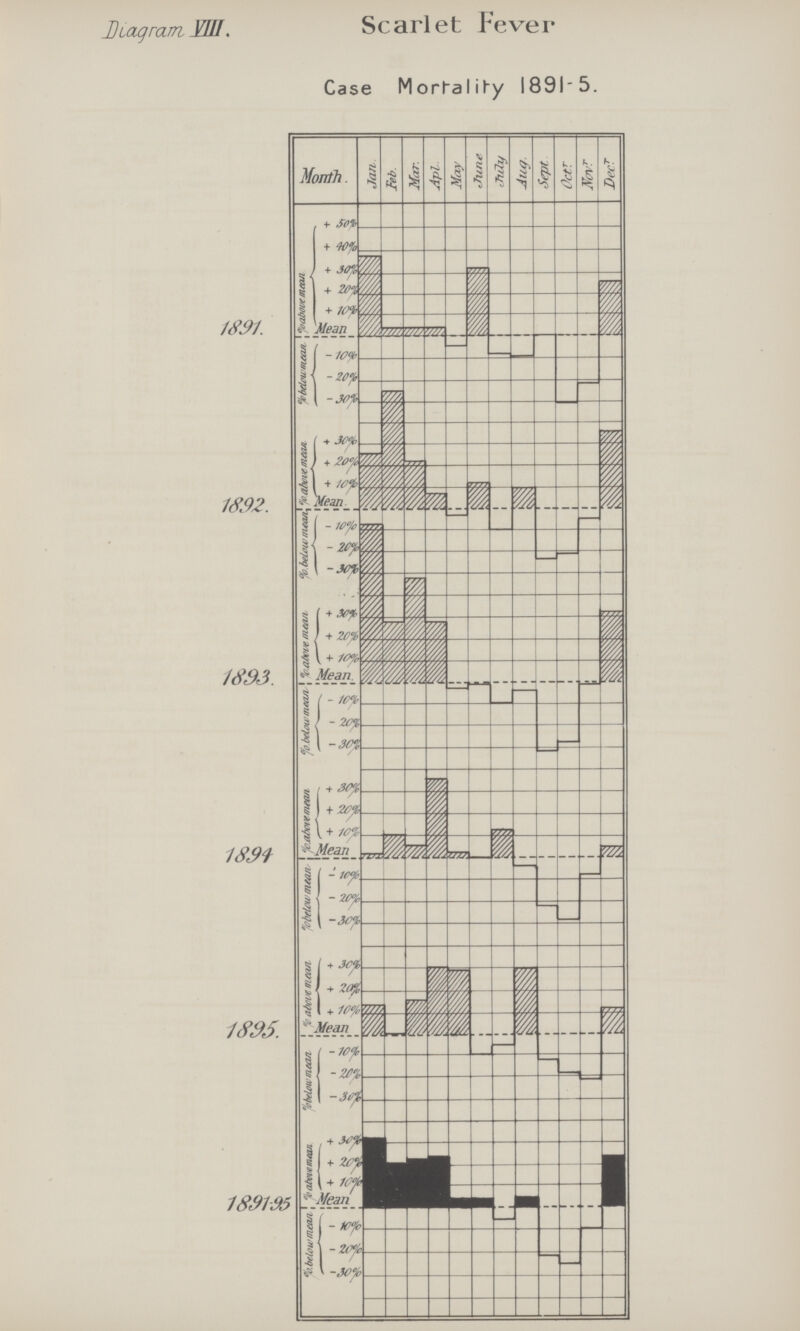 Diagram VIII. Scarlet Fever Case Mortality 1891-5.