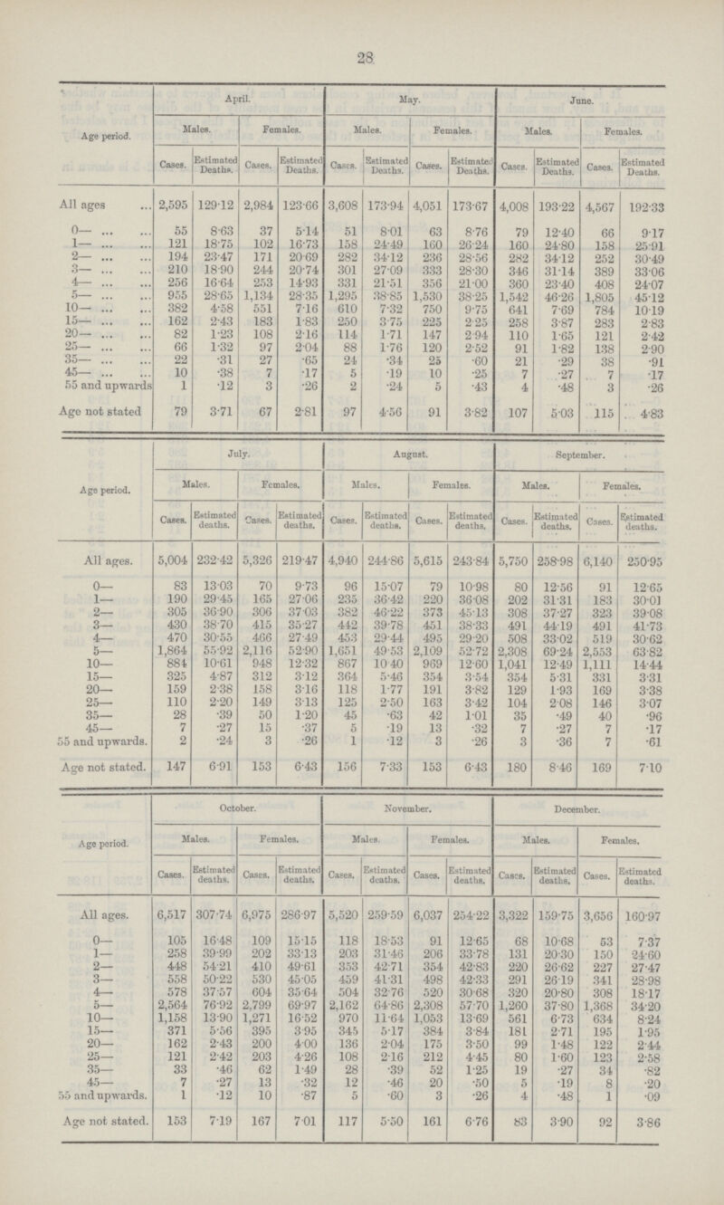 28 Age period. April. May. June. Males. Females. Males. Females. Males. Females. Cases. Estimated Deaths. Cases. Estimated Deaths. Cases. Estimated Deaths. Cases. Estimated Deaths. Cases. Estimated Deaths. Cases. Estimated Deaths. All ages 2,595 129.12 2,984 123.66 3,608 173.94 4,051 173.67 4,008 193.22 4,567 192.33 0— 55 8.63 37 5.14 51 8.01 63 8.76 79 12.40 66 9.17 1— 121 18.75 102 16.73 158 24.49 160 26.24 160 24.80 158 25.91 2— 194 23.47 171 20.69 282 34.12 236 28.56 282 34.12 252 30.49 3— 210 18.90 244 20.74 301 27.09 333 28.30 346 31.14 389 33.06 4— 256 16.64 253 14.93 331 21.51 356 21.00 360 23.40 408 24.07 5— 955 28.65 1,134 28.35 1,295 38.85 1,530 38.25 1,542 46.26 1,805 45.12 10— 382 4.58 551 7.16 610 7.32 750 9..75 641 7.69 784 10.19 15— 162 2.43 183 1.83 250 3.75 225 2. 25 258 3.87 283 2.83 20— 82 1.23 108 2.16 114 1.71 147 2.94 110 1.65 121 2.42 25— 66 1.32 97 2.04 88 1.76 120 2.52 91 1.82 138 2.90 35— 22 .31 27 .65 24 .34 25 .60 21 .29 38 .91 45— 10 .38 7 .17 5 19 10 .25 7 .27 7 .17 55 and upwards 1 .12 3 .26 2 .24 5 .43 4 .48 3 .26 Ago not stated 79 3.71 67 2.81 97 4.56 91 3.82 107 5.03 115 4.83 Age period. July. August. September. Males. Females. Males. Females. Males. Females. Cases. Estimated deaths. Cases. Estimated deaths. Cases. Estimated deaths. Cases. Estimated deaths. Cases. Estimated deaths. Cases. Estimated deaths. All ages. 5,004 232.42 5,326 219.47 4,940 244.86 5,615 243.84 5,750 258.98 6,140 250.95 0— 83 13.03 70 9.73 96 15.07 79 10.98 80 12.56 91 12.65 1— 190 29.45 165 27.06 235 36.42 220 36.08 202 31.31 183 30.01 2— 305 36.90 306 37.03 382 46.22 373 45.13 308 37.27 323 39.08 3— 430 38.70 415 35.27 442 39.78 451 38.33 491 44.19 491 41.73 4— 470 30.55 466 27.49 453 29.44 495 29.20 508 33.02 519 30.62 5— 1,864 55.92 2,116 52.90 1,651 49.53 2,109 52.72 2,308 69.24 2,553 63.82 10— 884 10.61 948 12.32 867 10.40 969 12.60 1,041 12.49 1,111 14.44 15— 325 4.87 312 3.12 364 5.46 354 3.54 354 5.31 331 3.31 20— 159 2.38 158 3.16 118 1.77 191 3.82 129 1.93 169 3.38 25— 110 2.20 149 3.13 125 2.50 163 3.42 104 2.08 146 3.07 35— 28 .39 50 1.20 45 .63 42 1.01 35 .49 40 .96 45— 7 .27 15 .37 5 .19 13 .32 7 .27 7 .17 55 and upwards. 2 .24 3 .26 1 .12 3 .26 3 .36 7 .61 Age not stated. 147 6.91 153 6.43 156 7.33 153 6.43 180 8.46 169 7.10 Age period. October. November. December. Males. Females. Males. Females. Males. Females. Cases. Estimated deaths. Cases. Estimated deaths. Cases. Estimated deaths. Cases. Estimated deaths. Cases. Estimated deaths. Cases. Estimated deaths. All ages. 6,517 307.74 6,975 286.97 5,520 259.59 6,037 254.22 3,322 159.75 3,656 160.97 0— 105 16.48 109 15.15 118 18.53 91 12.65 68 10.68 53 7.37 1— 258 39.99 202 33.13 203 31.46 206 33.78 131 20.30 150 24.60 2— 448 54.21 410 49.61 353 42.71 354 42.83 220 26.62 227 27.47 3— 558 50.22 530 45.05 459 41.31 498 42.33 291 2619 341 28.98 4— 578 37.57 604 35.64 504 32.76 520 30.68 320 20.80 308 18.17 o— 2,564 76.92 2,799 69.97 2,162 64.86 2,308 57.70 1,260 37.80 1,368 34.20 10— 1,158 13.90 1,271 16.52 970 11.64 1,053 13.69 561 6.73 634 8.24 15— 371 5.56 395 3.95 345 5.17 384 3.84 18 L 2.71 195 1.95 20— 162 2.43 200 4.00 136 2.04 175 3.50 99 1.48 122 2.44 25— 121 2.42 203 4.26 108 2.16 212 4.45 80 1.60 123 2.58 35— 33 .46 62 1.49 28 .39 52 1.25 19 .27 34 .82 45— 7 .27 13 .32 12 .46 20 .50 5 .19 8 .20 55 and upwards. 1 .12 10 .87 5 .60 3 .26 4 .48 1 .09 Age not stated. 153 7.19 167 7.01 117 5.50 161 6.76 83 3.90 92 3.86