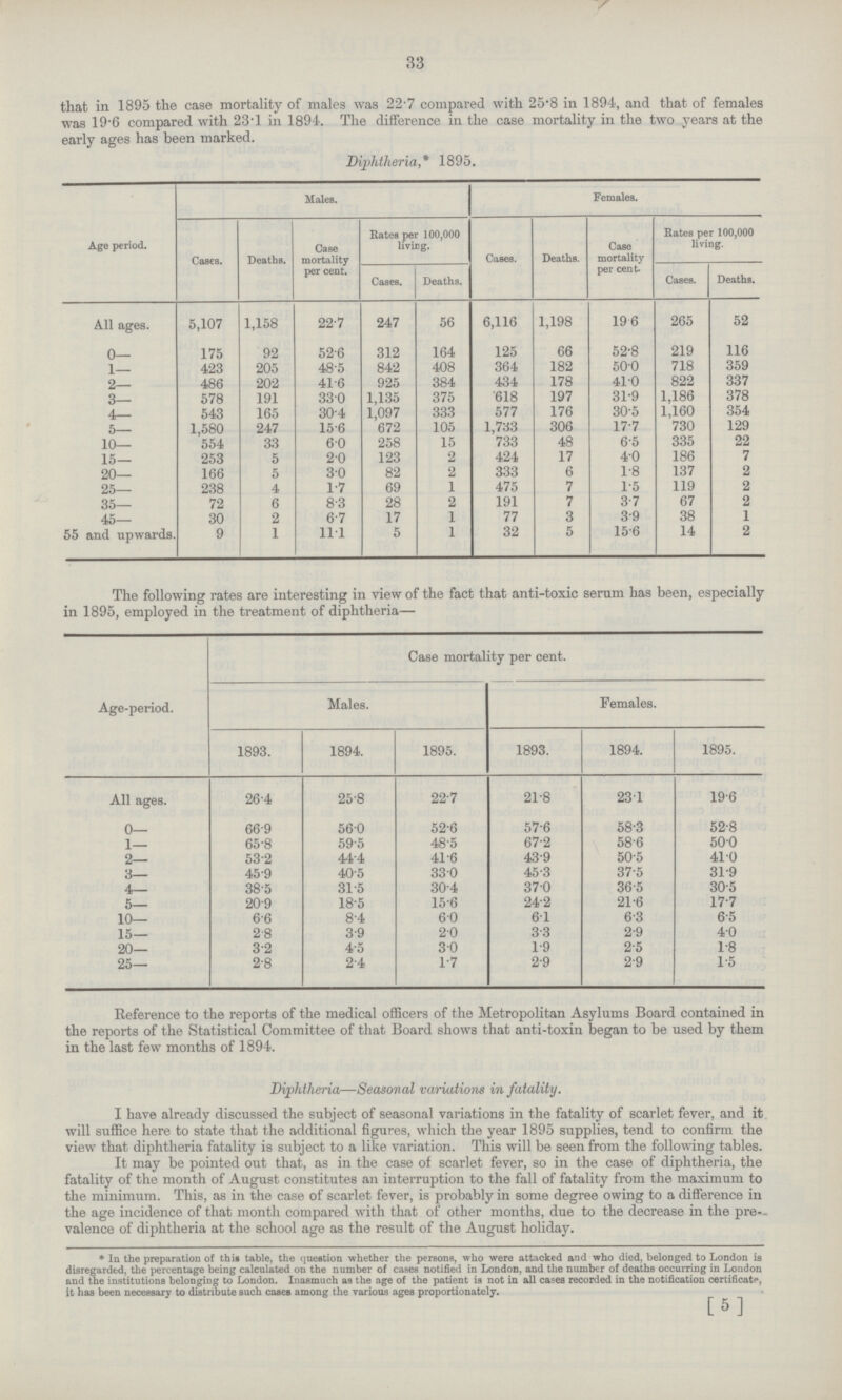 33 that in 1895 the case mortality of males was 22.7 compared with 25.8 in 1894, and that of females was 19.6 compared with 23.1 in 1894. The difference in the case mortality in the two years at the early ages has been marked. Diphtheria,*1895. Age period. Males. Females. Cases. Deaths. Case mortality per cent. Rates per 100,000 living. Cases. Deaths. Case mortality per cent. Rates per 100,000 living. Cases. Deaths. Cases. Deaths. All ages. 5,107 1,158 22.7 247 56 6,116 1,198 19.6 265 52 0— 175 92 52.6 312 164 125 66 52.8 219 116 1— 423 205 48.5 842 408 364 182 50.0 718 359 2— 486 202 41.6 925 384 434 178 41.0 822 337 3— 578 191 33.0 1,135 375 618 197 31.9 1,186 378 4— 543 165 30.4 1,097 333 577 176 30.5 1,160 354 5— 1,580 247 15.6 672 105 1,733 306 17.7 730 129 10— 554 33 6.0 258 15 733 48 6.5 335 22 15— 253 5 2.0 123 2 424 17 4.0 186 7 20— 166 5 3.0 82 2 333 6 1.8 137 2 25— 238 4 1.7 69 1 475 7 1.5 119 2 35— 72 6 8.3 28 2 191 7 3.7 67 2 45— 30 2 6.7 17 1 77 3 3.9 38 1 55 and upwards. 9 1 11.1 5 1 32 5 15.6 14 2 The following rates are interesting in view of the fact that anti-toxic serum has been, especially in 1895, employed in the treatment of diphtheria— Age-period. Case mortality per cent. Males. Females. 1893. 1894. 1895. 1893. 1894. 1895. All ages. 26.4 25.8 22.7 21.8 23.1 19.6 0— 66.9 56.0 52.6 57.6 58.3 52.8 1— 65.8 59.5 48.5 67.2 58.6 50.0 2— 53.2 44.4 41.6 43.9 50.5 41.0 3— 45.9 40.5 33.0 45.3 37.5 31.9 4— 38.5 31.5 30.4 37.0 36.5 30.5 5— 20.9 18.5 15.6 24.2 21.6 17.7 10— 6.6 8.4 6.0 6.1 6.3 6.5 15— 2.8 3.9 2.0 3.3 2.9 4.0 20— 3.2 4.5 3.0 1.9 2.5 1.8 25— 2.8 2.4 1.7 2.9 2.9 1.5 Reference to the reports of the medical officers of the Metropolitan Asylums Board contained in the reports of the Statistical Committee of that Board shows that anti-toxin began to be used by them in the last few months of 1894. Diphtheria—Seasonal variations in fatality. I have already discussed the subject of seasonal variations in the fatality of scarlet fever, and it will suffice here to state that the additional figures, which the year 1895 supplies, tend to confirm the view that diphtheria fatality is subject to a like variation. This will be seen from the following tables. It may be pointed out that, as in the case of scarlet fever, so in the case of diphtheria, the fatality of the month of August constitutes an interruption to the fall of fatality from the maximum to the minimum. This, as in the case of scarlet fever, is probably in some degree owing to a difference in the age incidence of that month compared with that of other months, due to the decrease in the pre valence of diphtheria at the school age as the result of the August holiday. *In the preparation of this table, the question whether the persons, who were attacked and who died, belonged to London is disregarded, the percentage being calculated on the number of cases notified in London, and the number of deaths occurring in London and the institutions belonging to London. Inasmuch as the age of the patient is not in all cases recorded in the notification certificate, it has been necessary to distribute such cases among the various ages proportionately. [5]