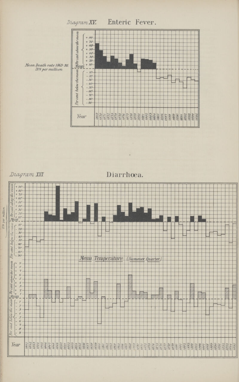 Diagram XV. Enteric Fever. Mean Death rate 1869-95 204 per million Diagram XVI Diarrhœa.