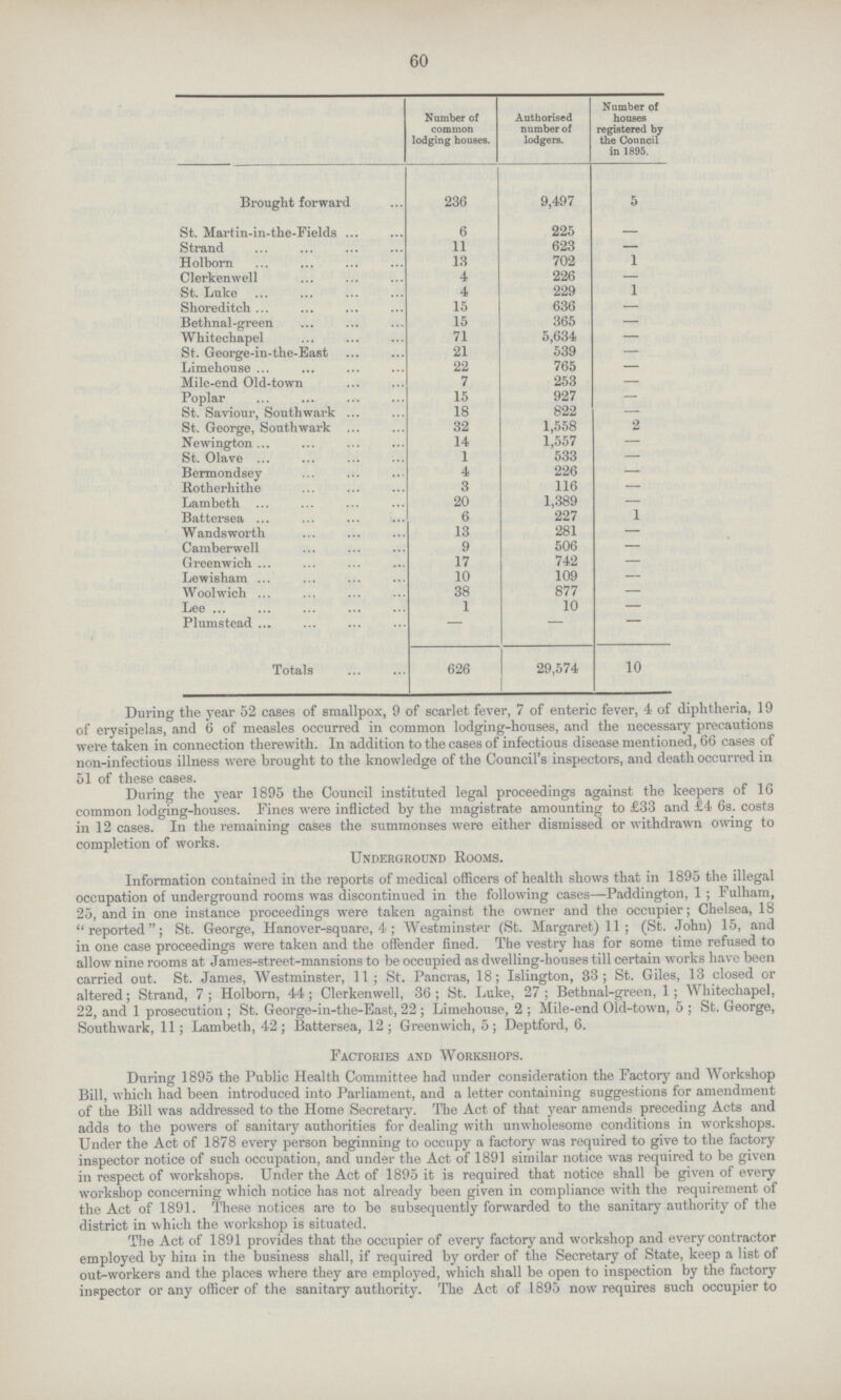 60 Number of common lodging houses. Authorised number of lodgers. Number of houses registered by the Council in 1895. Brought forward 236 9,497 5 St. Martin-in-the-Fields 6 225 Strand 11 623 — Holborn 13 702 1 Clerkenwell 4 226 — St. Luke 4 229 1 Shoreditch 15 636 — Bethnal-green 15 365 — Whitechapel 71 5,634 — St. George-in-the-East 21 539 — Limehouse 22 765 — Mile-end Old-town 7 253 — Poplar 15 927 — St. Saviour, Southwark 18 822 — St. George, Southwark 32 1,558 2 Newington 14 1,557 — St. Olave 1 533 — Bermondsey 4 226 — Rotherhithe 3 116 — Lambeth 20 1,389 — Battersea 6 227 1 Wandsworth 13 281 — Camberwrell 9 506 — Greenwich 17 742 — Lewisham 10 109 — Woolwich 38 877 — Lee 1 10 — Plumstead — — — Totals 626 29,574 10 During the year 52 cases of smallpox, 9 of scarlet fever, 7 of enteric fever, 4 of diphtheria, 19 of erysipelas, and 6 of measles occurred in common lodging-houses, and the necessary precautions were taken in connection therewith. In addition to the cases of infectious disease mentioned, 66 cases of non-infectious illness were brought to the knowledge of the Council's inspectors, and death occurred in 51 of these cases. During the year 1895 the Council instituted legal proceedings against the keepers of 16 common lodging-houses. Fines were inflicted by the magistrate amounting to £33 and £4 6s. costs in 12 cases. In the remaining cases the summonses were either dismissed or withdrawn owing to completion of works. Underground Rooms. Information contained in the reports of medical officers of health shows that in 1895 the illegal occupation of underground rooms was discontinued in the following cases—Paddington, 1 ; Fulham, 25, and in one instance proceedings were taken against the owner and the occupier; Chelsea, 18 reported; St. George, Hanover-square, 4 ; Westminster (St. Margaret) 11 ; (St. John) 15, and in one case proceedings were taken and the offender fined. The vestry has for some time refused to allow nine rooms at James-street-mansions to be occupied as dwelling-houses till certain works have been carried out. St. James, Westminster, 11; St. Pancras, 18; Islington, 83; St. Giles, 13 closed or altered; Strand, 7 ; Holborn, 44; Clerkenwell, 36; St. Luke, 27 ; Betbnal-green, 1; Whitechapel, 22, and 1 prosecution ; St. George-in-the-East, 22 ; Limehouse, 2 ; Mile-end Old-town, 5 ; St. George, Southwark, 11; Lambeth, 42; Battersea, 12; Greenwich, 5; Deptford, 6. Factories and Workshops. During 1895 the Public Health Committee had under consideration the Factory and Workshop Bill, which had been introduced into Parliament, and a letter containing suggestions for amendment of the Bill was addressed to the Home Secretary. The Act of that year amends preceding Acts and adds to the powers of sanitary authorities for dealing with unwholesome conditions in workshops. Under the Act of 1878 every person beginning to occupy a factory was required to give to the factory inspector notice of such occupation, and under the Act of 1891 similar notice was required to be given in respect of workshops. Under the Act of 1895 it is required that notice shall be given of every workshop concerning which notice has not already been given in compliance with the requirement of the Act of 1891. These notices are to be subsequently forwarded to the sanitary authority of the district in which the workshop is situated. The Act of 1891 provides that the occupier of every factory and workshop and every contractor employed by him in the business shall, if required by order of the Secretary of State, keep a list of out-workers and the places where they are employed, which shall be open to inspection by the factory inspector or any officer of the sanitary authority. The Act of 1895 now requires such occupier to