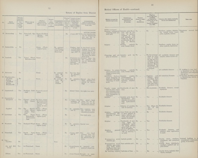 12 13 Return of Replies from District Medical Officers of Health—continued. No Parish or District. Whether Sanitary Authority has provided disin fecting oven. Where oven is Situated. Whether disinfection effected by dry heat or steam. Manner in which dry heat is produced Arrangements made where no oven has been provided Whether any chemical used in connec tion with the oven. Length of time feather bed of average size is retained in oven, and highest temper ature in centre of bed. Arrangements made for removal of infected articles to and from oven. Method adopted for disinfecting houses. Disinfectant recommended for disinfection of excreta. Whether charge is made for disinfection. Whether shelter has been provided as required by Section 60 of the Public Health (London) Act, 1891. Diseases after which Authority carries out disinfection. Remarks. 32 Bermondsey Yes Town-hall, Spa road Steam (Goddart Massey anc Warner) ... ... No J hour;230° F SOUTH DISTR Two zinc-lined trucks, one for disinfected and one for in fected articles ICTS—continued. Sulphur, subsequent cleansing with car bolic acid Carbolic acid, 98 per cent, and 30 per cent. In cholera, sulphate of iron and carbolic acid would be used, or perchloride of mer cury in Sanitas fluid No No Smallpox, typhus, diphthe ria, scarlet fever, erysi pelas, typhoid, cholera Disinfector erected Jul 1892. 33 Rotherhithe No ... Steam (Wash ington Lyon) ... By contrac with Messrs Lyon, of Olc Kent-road ... Feather, hair or flock beds 2 hours aver age; 260° F A zinc-lined van be longing to Vestry conveys articles in canvas bags to the disinfecting ovens. Sulphur Sanitas, carbolic acid, Condy's fluid No Yes Smallpox, scarlet fever, ty phus, typhoid, diphtheria 34 Lambeth Yes Vestry Wharf, Belvedere-road Steam ... ... ... No 20 minutes un der steam anc afterwards 3( minutes to dry; 200° F. The same van takes them back Covered vans, two for infected and one for disinfected articles Cleansing and sul phur or chlorine Carbolic acid for drains No No, but arrange ment on occa sion is made for the use of a suitable house or rooms in the district. House purchased by Vestry for such a purpose All notifiable diseases and measles (when known of) 35 Battersea No ... Steam ... By contract with Mr. Lacy, of No Not less than 25 minutes; 230° F. Sulphur. In certain cases corrosive sub limate is burnt with sulphur Sanitas, carbolic acid, Condy's fluid No Yes All notifiable diseases If bedding is very foul i is destroyed in the dus destructor, and compens tion given. 36 W ands worth— Clapham No ... Steam ... Fulham By contract with Mr. Lacy, of Fulham No 20 minutes; 260° F. Special zinc - lined vans. Articles re moved in canvas bags Sulphur. S ubse¬ quent stripping of walls and thorough cleansing of wood work Carbolic powder, permanganate of iron, perchloride of mercury, sulphate of iron No Clapham and Putney have provided shel ters. Wands worth, Streat ham and Toot ing about to do so All infectious diseases It has been decided to erec a disinfecting station a Clapham. Putney Streatham Tooting Wandsworth 37 Camberwell Yes Peckham Park road Superheated steam ... ... No About 1 hour.. Air-tight iron carts Usually rooms are washed with corro sive sublimate solu tion, sometimes sul phur fumigation is employed Perchloride of mer cury No Not at present Notifiable diseases, except erysipelas 38 Greenwich— Greenwich Yes Chester - street, Bast Green wich Dry heat; steam disinfector (Washington Lyon) in course of erec tion ... ... No ½ hour; tem perature of oven 240° F. Two metal - lined carts, one for in fected and one for disinfected articles Sulphur Carbolic acid, Jeyes' disinfectant, per chloride of mercury with hydrochloric acid No Yes Notifiable diseases Deptford Yes The Board's Yard, Knott street, Dept ford Steam (Wash ington Lyon) ... ... No 40 minutes; 251° F. Two separate vans for infected and disinfected articles Sulphur Solution of perchlo¬ ride of mercury No Yes. Share the use of the above Notifiable diseases 39 Lewisham Yes The Depot, Molesworth street,Lewis ham Steam (Wash ington Lyon) ... ... No ... Iron tank carts Sulphur, washing, and cleansing. Re papering if neces sary Jeyes' fluid, one pint to three gallons of water, carbolic, sa nitas, and perman ganate of potash No No Notifiable diseases 40 Woolwich Yes Dockyard Wharf Steam (Wash ington Lyon) ... ... No 30 minutes; 230° F. Special vans Sulphur Perchloride of mer cury, eight oz., methylated spirit two pints, aniline green half oz., wa ter to 50 gallons No Yes Notifiable diseases 41 Plumstead Yes Parish Yard, Maxey-road Steam (Wash ington Lyon) ... ... No 4 hours; 250° 260° F. Two zinc - lined covered carts, one for infected, one for disinfected ar ticles Sulphur, genera cleaning Solution of perchlo ride of mercury 1 in 1,000 No Yes Notifiable diseases, and phthisis when application is made 42 Lee— Charlton No ... ... None ... ... ... Fumigation with chlorine gas Carbolic powder No Yes Scarlet fever, smallpox, diphtheria and puerperal fever Infected bedding is d stroyed and compensatic given, if necessary. Lee and Kid brooke Yes At Plumstead Steam ... ... No About 3 hours; 250° F. A properly con structed closed van Fumigation with chlorine gas, strip ping walls, wash ing floors with car bolic acid solution Pure carbolic acid No No Scarlet fever, diphtheria, smallpox, typhoid and ty phus fevers Eltharn Yes At Plumstead Steam ... ... No About 3 hours Brought in carts lined with zinc By burning sulphur Carbolate of lime No No Scarlet fever, typhoid, diph theria, smallpox