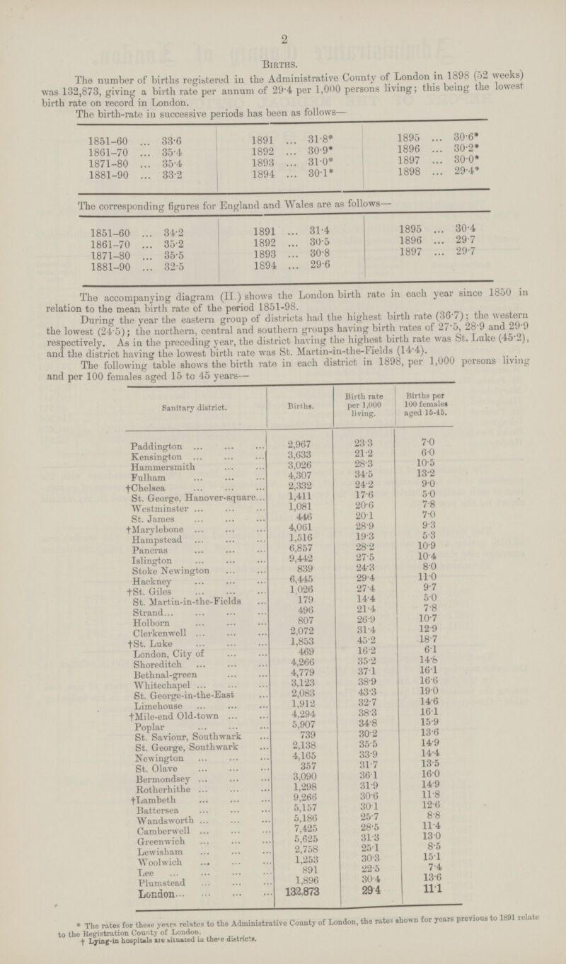 2 Births. The number of births registered in the Administrative County of London in 1898 (52 weeks) was 132,873, giving a birth rate per annum of 29.4 per 1,000 persons living; this being the lowest birth rate on record in London. The birth-rate in successive periods has been as follows— 1851-60 33.6 1891 31.8* 1895 30.6* 1861-70 35.4 1892 30.9* 1896 30.2* 1871-80 35.4 1893 31.0* 1897 30.0* 1881-90 33.2 1894 30.1* 1898 29.4* The corresponding figures for England and Wales are as follows— 1851-60 34.2 1891 31.4 1895 30.4 1861-70 35.2 1892 30.5 1896 29.7 1871-80 35.5 1893 30.8 1897 29.7 1881-90 32.5 1894 29.6 The accompanying diagram (II.) shows the London birth rate in each year since 1850 in relation to the mean birth rate of the period 1851-98. During the year the eastern group of districts had the highest birth rate (36.7); the western the lowest (24.5); the northern, central and southern groups having birth rates of 27.5, 28.9 and 29-9 respectively. As in the preceding year, the district having the highest birth rate was St. Luke (45.2), and the district having the lowest birth rate was St.Martins in the Fields(14.4). The following table shows the birth rate in each district in 1898, per 1,000 persons living and per 100 females aged 15 to 45 years— Sanitary district. Births. Birth rate per 1,000 living. Births per 100 females aged 15-45. Paddington 2,967 23.3 7.0 Kensington 3,633 21.2 6.0 Hammersmith 3,026 28.3 10.5 Fulham 4,307 34.5 13.2 †Chelsea 2,332 24.2 9.0 St. George, Hanover-square 1,411 17.6 5.0 Westminster 1,081 20.6 7.8 St. James 446 20.1 7.0 †Marylebone 4,061 28.9 9.3 Hampstead 1,516 19.3 5.3 Pancras 6,857 28.2 10.9 Islington 9,442 27.5 10.4 Stoke Newington 839 24.3 8.0 Hackney 6,445 29.4 11.0 †St. Giles 1,026 27.4 9.7 St.Martin-in-the-Fields 179 14.4 5.0 Strand 496 21.4 7.8 Holborn 807 26.9 10.7 Clerkenwell 2,072 31.4 12.9 †St. Luke 1,853 45.2 18.7 London, City of 469 16.2 6.1 Shoreditch 4,266 35.2 14.8 Bethnal-green 4,779 37.1 16.1 Whitechapel 3,123 38.9 16.6 St. George-in-the-East 2,083 43.3 19.0 Limehouse 1,912 32.7 14.6 †Mile-end Old-town 4,294 38.3 16.1 Poplar 5,907 34.8 15.9 St. Saviour, Southwark 739 30.2 13.6 St. George, South wark 2,138 35.5 14.9 Newington 4,165 33.9 14.4 St. Olave 357 31.7 13.5 Bermondsey 3,090 36.1 16.0 Rotherhithe 1,298 31.9 14.9 †Lambeth 9,266 30.6 11.8 Battersea 5,157 30.1 12.6 Wandsworth 5,186 25.7 8.8 Camberwell 7,425 28.5 11.4 Greenwich 5,625 31.3 13.0 Lewisham 2,758 25.1 8.5 Woolwich 1,253 30.3 15.1 Lee 891 22.5 7.4 Plumstead 1,896 30.4 13.6 London # 132,873 29.4 11.1 * The rates for these years relates to the Administrative County of London, the rates shown for years previous to 1891 relate to the Registration County of London. † Lying-in hospitals are miuated in ther e districts.