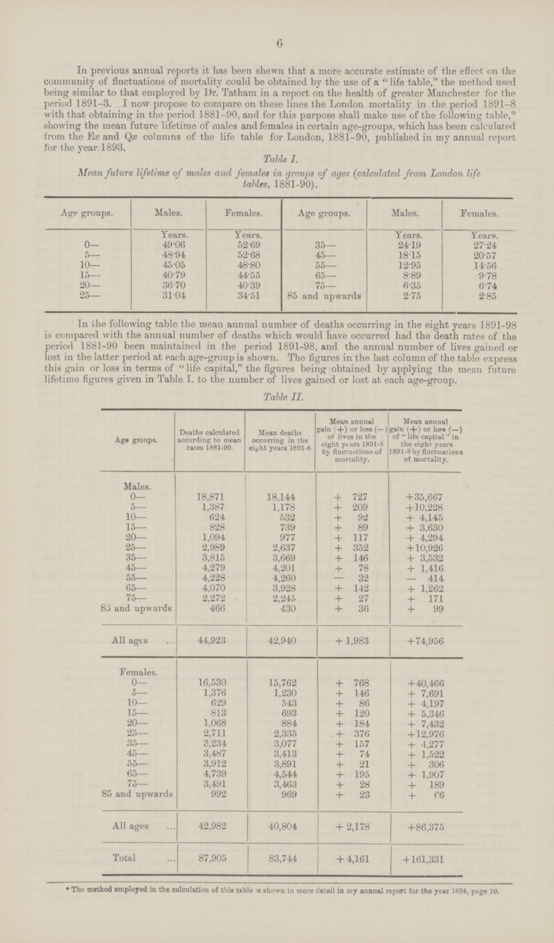 6 In previous annual reports it has been shewn that a more accurate estimate of the effect on the community of fluctuations of mortality could be obtained by the use of a  life table, the method used being similar to that employed by Dr. Tatham in a report on the health of greater Manchester for the period 1891-3. I now propose to compare on these lines the London mortality in the period 1891-8 with that obtaining in the period 1881-90, and for this purpose shall make use of the following table,9 showing the mean future lifetime of males and females in certain age-groups, which has been calculated from the and Qx columns of the life table for London, 1881-90, published in my annual report for the year 1893. Mean future lifetime of males and females in groups of ages (calculated from London life tables, 1881-90). Age groups. Males. Females. Age groups. Males. Females. Years. Years. Years. Years. 0— 49.06 52.69 35— 24.19 27.24 5— 48.94 52.68 45— 18.15 20.57 10— 45.05 48.80 55— 12.95 14.56 15— 40.79 44.55 65— 8.89 9.78 20— 36.70 40.39 75— 6.35 6.74 25— 31.04 34.51 85 and upwards 2.75 2.85 In the following table the mean annual number of deaths occurring in the eight years 1891-98 is compared with the annual number of deaths which would have occurred had the death rates of the period 1881-90 been maintained in the period 1891-98, and the annual number of lives gained or lost in the latter period at each age-group is shown. The figures in the last column of the table express this gain or loss in terms of  life capital, the figures being obtained by applying the mean future lifetime figures given in Table I. to the number of lives gained or lost at each age-group. * The method employed in the calculation of this tzble s shown in more detail in mv annual report for the rear 1894. paire 10. Tahle II. Age groups. Deaths calculated according to mean rates 1881-90. Mean deaths occurring in the eight years 1891-8. Mean annual gain (+) or loss (—) of lives in the eight years 1891.8 by fluctuations of mortality. Mean annual gain (+) or Ioos (—) of  life capital in the eighn years 1891.8 by fluctuations of mortality. Males. 0— 18,871 18,144 + 727 + 35,667 5— 1,387 1,178 + 209 + 10,228 10— 624 532 + 92 + 4,145 15— 828 739 + 89 + 3,630 20— 1,094 977 + 117 + 4,294 25— 2,989 2,637 + 352 +10,926 35— 3,815 3,669 + 146 + 3,532 45— 4,279 4,201 + 78 + 1,416 55— 4,228 4,260 — 32 — 414 65— 4,070 3,928 + 142 + 1,262 75— 2,272 2,245 + 27 + 171 85 and upwards 466 430 + 36 + 99 All ages 44,923 42,940 + 1,983 + 74,956 Females. 0— 16,530 15,762 + 768 +40,466 5— 1,376 1,230 + 146 + 7,691 10— 629 543 + 86 + 4,197 15— 813 693 + 120 + 5,346 20— 1,068 884 + 184 + 7,432 25— 2,711 2,335 + 376 +12,976 35— 3,234 3,077 + 157 + 4.277 45— 3,487 3,413 + 74 + 1,522 55— 3,912 3,891 + 21 + 306 65— 4,739 4,544 + 195 + 1,907 75— 3,491 3,463 + 28 + 189 85 and upwards 992 969 + 23 + C6 All ages 42,982 40,804 + 2,178 +86,375 Total 87,905 83,744 + 4,161 + 161,331