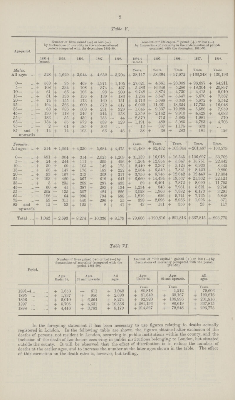 8 Table V. Age-period. Number of lives pained (+) or lost (—) by fluctuations of mortality in the undermentioned periods compared with the decennium 1881-90. Amount of life capital gained (+) or lost (—) by fluctuations of mortality in the undermentioned periods compared with the decennium 1881-90. Males. All ages 1891-4 (mean). 1895. 1J9G. 1897. 1898. 1891-4 fmeanV 1895. 1896. 1897. 1898. Years. Years. Years. Years. Years. + 528 + 1,629 + 3,944 + 4,652 + 3,704 + 38,117 + 58,384 + 97,972 +166,348 + 130,196 0— ,† 563 + 95 + 469 + 1,971 + 1,105 + 27,621 + 4,661 + 23,009 + 96,697 + 54,211 5— + 108 + 334 + 108 + 374 + 427 + 5,286 + 16,346 + 5,286 + 18,304 + 20,897 10— + 61 + 86 + 105 + 98 + 200 + 2,748 + 3,874 + 4,730 + 4,415 + 9,010 15— + 31 +- 136 + 136 + 139 + 186 + 1,264 + 5,547 + 5,547 + 5,670 + 7,587 20— + 74 + 155 + 173 + 160 + 151 + 2,716 + 5,688 + 6,349 + 5,872 + 5,542 25— + 194 + 366 + 600 + 572 + 517 +6,022 +11,361 +18,624 +17,755 +16,048 35— — 68 + 386 + 508 +231 +329 — 1,645 +9,337 +12,289 +5,588 +7,959 45— — 130 4 118 + 546 +244 +258 — 2,359 +2,142 +9,910 +4,429 +4,683 55— — 183 — 55 + 439 +153 — 44 — 2,370 — 712 +5,685 +1,981 570 65— — 134 + 55 + 572 +538 +529 — 1,191 +489 +5,085 +4,783 + 4,703 75— 2 — 61 + 185 + 106 — 13 — 387 + 1,175 + 673 85 and + 14 + 14 + 103 + 66 + 46 + 38 + 38 + 283 + 181 + 126 upwards Females. Tears. * Years. Years. Years. Years. All ages + 514 + 1,064 + 4,330 + 5,684 + 4,475 + 41,489 + 62,432 +103,844 +201,467 + 163,579 0— + 591 + 304 + 314 + 2,025 + 1,209 + 31,139 + 16,018 + 16,545 +106,697 + 63,702 5— + 24 + 244 + 111 + 299 + 426 + 1,264 + 12,854 + 5,847 + 15,751 + 22,442 10— + 50 + 69 + 105 + 142 + 173 + 2,440 + 3,367 + 5,124 + 6,930 + 8,442 15— + 58 + 147 + 176 + 189 + 222 + 2,584 + 6,549 + 7,841 + 8,420 + 9,890 20— + 93 + 167 + 313 + 308 + 317 + 3,756 + 6,745 + 12,642 + 12,440 + 12,804 25— + 193 + 420 + 567 + 619 + 641 + 6,660 + 14,494 + 19,567 + 21,362 + 22,121 35— + 3 235 + 289 + 297 + 433 + 82 + 6,401 + 7,872 + 8,090 + 11,795 45— — 60 + 41 + 387 + 283 + 134 - 1,234 + 843 + 7,961 + 5,821 + 2,756 55— — 208 — 135 + 507 + 424 + 226 - 3,028 — 1,966 + 7,382 + 6,173 + 3,291 65— — 186 — 64 + 996 + 794 + 598 — 1,819 — 626 + 9,741 + 7,765 + 5,848 75— — 59 — 311 + 440 + 296 + 55 — 398 — 2,096 + 2,966 + 1,995 + 371 85 and + 15 — 53 + 125 + 8 + 41 + 43 — 151 + 356 + 23 + 117 upwards Total ... + 1,042 + 2,693 + 8,274 + 10,336 + 8,179 + 79,606 +120,816 +201,816 +367,815 + 293,775 In the foregoing statement it has been necessary to use figures relating to deaths actually registered in London+In the following table are shown the figures obtained after exclusion of the deaths of persons, not resident in London, occurring in public institutions within the county, and the inclusion of the death of Londoners occurring in public institutions belonging to London, but situated outside the county. It will be observed that the effect of distribution is to reduce the number of deaths at the earlier ages, and to increase the number at the later ages shown in the table. The effect of this correction on the death rates is, however, but trifling. Table VI. Period. Number nf lives gained ( + ) or lost (—) by fluctuations of mortality (compared with the period 1881-90). Amount of  life capital  gained (+) or lost (—) by fluctuations cf mortality (compared with the period 1881-90).{/###} Ages Under 25. Ages 25 and upwards. All ages. Ages Under 25. Ages 25 and upwards. All ages. Yearn. Years. Years. 1891-4 + 1,653 — 611 + 1,042 + 80,818 — 1,212 + 79,606 L895 + 1,737 + 956 + 2,693 + 81,649 + 39,167 + 120,816 1896 + 2,010 + 6,264 + 8,274 + 92,920 + 108,896 + 201,816 1897 + 5,705 + 4,631 + 10,336 + 281,196 + 86,619 + 367,815 1898 + 4,416 + 3,763 + 8,179 + 214,527 + 79,248 + 293,775