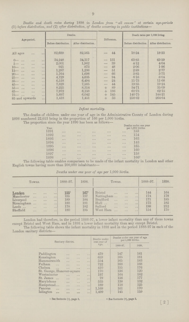 9 Deaths and death rates during 1898 in London from all causes at certain age-periods (1) before distribution, and (2) after distribution, of deaths occurring in public institutions— Age-period. Deaths. Death rates per 1,000 living. Before distribution. After distribution. Difference. Before distribution. After distribution. All ages 82,609 82,565 — 44 18.34 18.33 0— 34,248 34,117 — 131 63.83 63.59 5 — 2,001 1,962 — 39 4.12 4.04 10— 921 873 — 48 2.06 1.96 15— 1,287 1,236 — 51 2.89 2.77 20— 1,764 1,698 — 66 3.85 3.71 25— 4,729 4,635 — 94 6.16 6.04 35— 6,518 6,494 — 24 11.73 11.68 45— 7,629 7,585 — 44 19.35 19.24 55— 8,225 8,314 + 89 34.71 35.09 65— 7,972 8,158 + 186 60.73 62.15 75— 5,897 6,042 + 145 140.75 144-21 85 and upwards 1,418 1,451 + 33 258.62 264-64 The proportion since the year 1890 has been as follows— Deaths under one year Tear. per 1,000 births. 1891 153 1892 154 1893 163 1894 143 1895 165 1896 160 1897 158 1898 1661 Infant mortality. The deaths of children under one year of age in the Administrative County of London during 1898 numbered 22,013 being in the proportion of 166 per 1,000 births. The following table enables comparison to be made of the infant mortality in London and other English towns having more than 200,000 inhabitants— Deaths under one year of age per 1,000 births. Towns. 1888-97. 1898. Towns. 1888-97.  London 1552 167 Bristol 144 164 Manchester 185 197 Nottingham 174 178 Liverpool 189 184 Bradford 171 185 Birmingham 180 191 Hull 173 182 Leeds 178 182 Salford 198 212 Sheffield 180 195 West Ham 154 170 London had therefore, in the period 1888-97, a lower infant mortality than any of these towns except Bristol and West Ham, and in 1898 a lower infant mortality' than any except Bristol. The following table shows the infant mortality in 1898 and in the period 1888-9/ in each of the London sanitary districts— Sanitary district. Deaths under one year of pge. Deaths under one year of age per 1,000 births. 1888-97. 1898. Paddington 479 147 161 Kensington 659 165 181 Hammersmith 554 165 183 Fulham 722 168 168 Chelsea 410 155 176 St. George, Hanover-square 170 136 120 Westminster 197 164 182 St. James 79 156 177 Marylebone 535 138 132 Hampstead 189 118 125 Pancras 1,168 161 170 Islington 1,499 145 159 1 See footnote (i), page 3. s See footnote ('), page 3. [2]