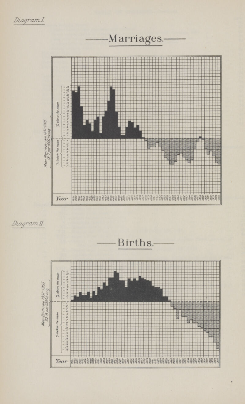 Diagram I. Marriages. Diagram II. Births.