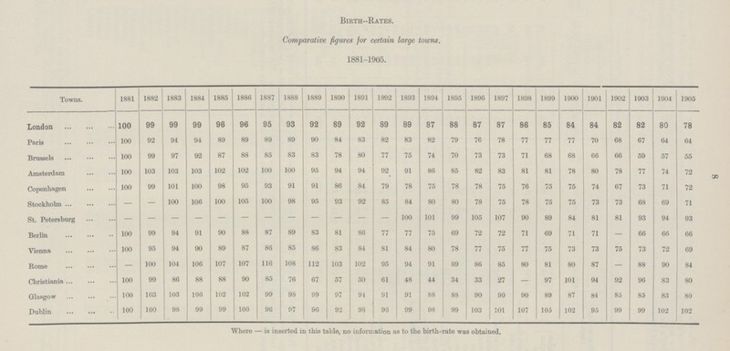 8 Birth-Rates. Comparative figures for certain large towns. 1881-1905. Towns. 1881 1882 1883 1884 1885 1886 1887 1888 1889 1890 1891 1892 1893 1894 1895 1896 1897 1898 1899 1900 1901 1902 1903 1904 1905 London 100 99 99 99 96 96 95 93 92 89 92 89 89 87 88 87 87 86 85 84 84 82 82 80 78 Paris 100 92 94 94 89 89 89 89 90 84 83 82 83 82 79 76 78 77 77 77 70 68 67 64 64 Brussels 100 99 97 92 87 88 85 83 83 78 80 77 75 74 70 73 73 71 68 68 66 66 59 57 55 Amsterdam 100 103 103 103 102 102 100 100 95 94 94 92 91 86 85 82 83 81 81 78 80 78 77 74 72 Copenhagen 100 99 101 100 98 95 93 91 91 86 84 79 78 75 78 78 75 76 75 75 74 67 73 71 72 Stockholm – – 100 106 100 105 100 98 95 93 92 85 84 80 80 78 75 78 75 75 73 73 68 69 71 St. Petersburg – – – – – – – – – – – – 100 101 99 105 107 90 89 84 81 81 93 94 93 Berlin 100 99 94 91 90 88 87 89 83 81 86 77 77 75 69 72 72 71 69 71 71 – 66 66 66 Vienna 100 95 94 90 89 87 86 85 86 83 84 81 84 80 78 77 75 77 75 73 73 75 73 72 69 Home – 100 104 106 107 107 116 108 112 103 102 95 94 91 89 86 85 80 81 80 87 – 88 90 84 Christiania 100 99 86 88 88 90 85 76 67 57 50 61 48 44 34 33 27 – 97 101 94 92 96 83 80 Glasgow 100 103 103 106 102 102 99 98 99 97 94 91 91 88 88 90 90 90 89 87 84 85 85 83 80 Dublin 100 , 100 98 99 99 100 96 97 96 92 98 96 99 98 99 103 101 107 105 102 95 99 99 102 102 Where — is inserted in this table, no information as to the birth-rate was obtained.