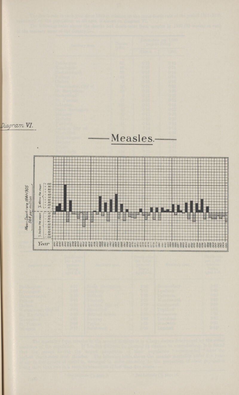 Diagram VI. —Measles.—