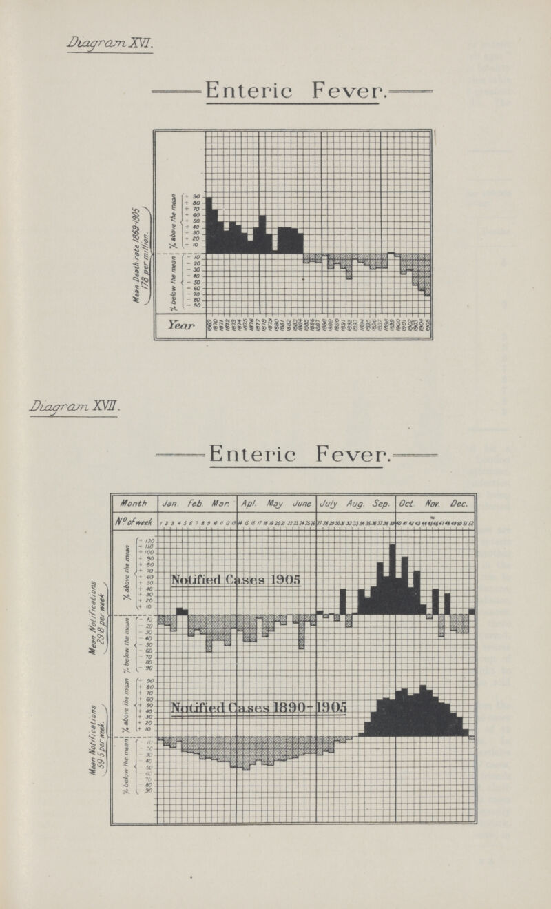 Diagram XVII. Enteric Fever. Diagram XVI. Enteric Fever.