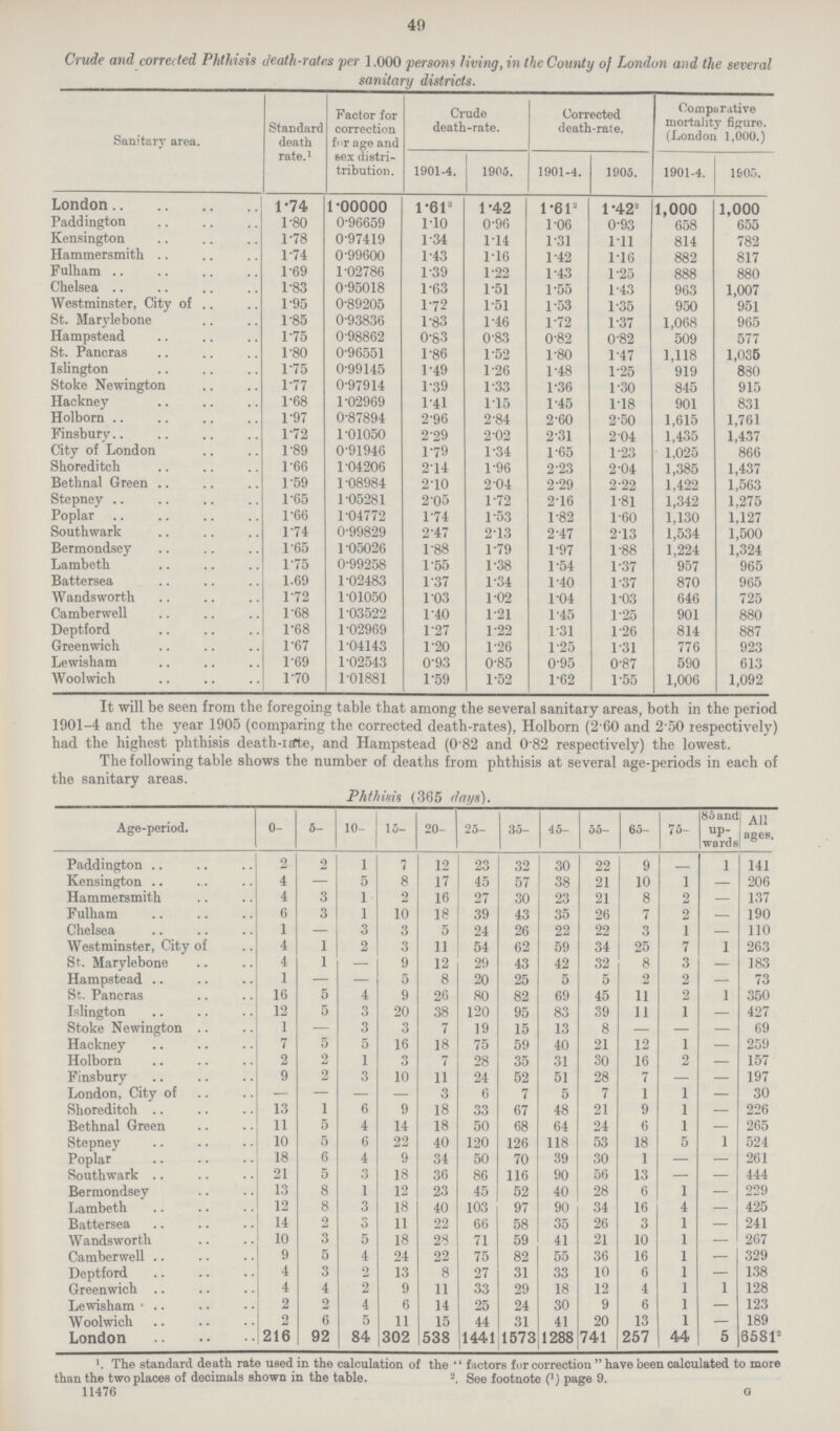 49 Crude and corrected Phthisis death-rates per 1.000 persons living, in the County of London and the several sanitary districts. Sanitary area. Standard death rate.1 Factor for correction fur age and sex distri tribution. Crude death-rate. Corrected death-rate. Comparative mortality figure. (London 1,000.) 1901-4. 1905. 1901-4. 1905. 1901-4. 1905. London 1.74 1.00000 l*612 1.42 1.612 1.422 1,000 1,000 Paddington 1.80 0.96659 1.10 0.96 1.06 0.93 658 655 Kensington 1.78 0.97419 1.34 114 1.31 1.11 814 782 Hammersmith 1.74 0.99600 1.43 116 1.42 1.16 882 817 Fulham 1.69 1.02786 1.39 1.22 1.43 1.25 888 880 Chelsea 1.83 0.95018 1.63 1.51 1.55 1.43 963 1,007 Westminster, City of 1.95 0.89205 1.72 1.51 1.53 1.35 950 951 St. Marylebone 1.85 0.93836 1.83 1.46 1.72 1.37 1,068 965 Hampstead 175 0.98862 0.83 083 0.82 0.82 509 577 St. Pancras 1.80 0.96551 1.86 1.52 1.80 1.47 1,118 1,035 Islington 1.75 0.99145 1.49 1.26 1.48 1.25 919 880 Stoke Newington 1.77 0.97914 1.39 1.33 1.36 1.30 845 915 Hackney 1.68 1.02969 1.41 115 1.45 1.18 901 831 Holborn 1.97 0.87894 2.96 2.84 2.60 2.50 1,615 1,761 Finsbury 1.72 1.01050 2.29 2.02 2.31 2.04 1,435 1,437 City of London 1.89 0.91946 1.79 1.34 1.65 1.23 1,025 866 Shoreditch 1.66 1.04206 2.14 1.96 2.23 2.04 1,385 1,437 Bethnal Green 1.59 1.08984 2.10 2.04 2.29 2.22 1,422 1,563 Stepney 1.65 1.05281 205 1.72 2.16 1.81 1,342 1,275 Poplar 1.66 1.04772 1.74 1.53 1.82 1.60 1,130 1,127 Southwark 1.74 0.99829 2.47 2.13 2.47 2.13 1,534 1,500 Bermondsey 1.65 1.05026 1.88 1.79 1.97 1.88 1,224 1,324 Lambeth 1.75 0.99258 1.55 1.38 1.54 1.37 957 965 Battersea 1.69 1.02483 1.37 1.34 1.40 1.37 870 965 Wandsworth 1.72 1.01050 1.03 1.02 1.04 1.03 646 725 Camberwell 1.68 1.03522 1.40 1.21 1.45 1.25 901 880 Deptford 1.68 1.02969 1.27 1.22 1.31 1.26 814 887 Greenwich 1.67 104143 1.20 1.26 1.25 1.31 776 923 Lewisham 1.69 1.02543 0.93 0.85 0.95 0.87 590 613 Woolwich 1.70 1.01881 1.59 1.52 1.62 1.55 1,006 1,092 It will be seen from the foregoing table that among the several sanitary areas, both in the period 1901.4 and the year 1905 (comparing the corrected death.rates), Holborn (2.60 and 2.50 respectively) had the highest phthisis death-rate, and Hampstead (0'82 and 082 respectively) the lowest. The following table shows the number of deaths from phthisis at several age-periods in each of the sanitary areas. Phthisis (365 days). Age-period. 0- 5- 10- 15- 20- 25- 35- 45- 55- 65- 75- 85anc up wards All ages. Paddington 2 2 1 7 12 23 32 30 22 9 1 141 Kensington 4 — 5 8 17 45 57 38 21 10 1 206 Hammersmith 4 3 1 2 16 27 30 23 21 8 2 — 137 Fulham 6 3 1 10 18 39 43 35 26 7 2 190 Chelsea 1 — 3 3 5 24 26 22 22 3 1 110 Westminster, City of 4 1 2 3 11 54 62 59 34 25 7 1 263 St. Marylebone 4 1 — 9 12 29 43 42 32 8 3 — 183 Hampstead 1 — — 5 8 20 25 5 5 2 2 — 73 St. Pancras 16 5 4 9 26 80 82 69 45 11 2 1 350 Islington 12 5 3 20 38 120 95 83 39 11 1 — 427 Stoke Newington 1 — 3 3 7 19 15 13 8 - — — 69 Hackney 7 5 5 16 18 75 59 40 21 12 1 — 259 Holborn 2 2 1 3 7 28 35 31 30 16 2 — 157 Finsbury 9 2 3 10 11 24 52 51 28 7 — — 197 London, City of — — — — 3 6 7 5 7 1 1 — 30 Shoreditch 13 1 6 9 18 33 67 48 21 9 1 — 226 Bethnal Green 11 5 4 14 18 50 68 64 24 6 1 — 265 Stepney 10 5 6 22 40 120 126 118 53 18 5 1 524 Poplar 18 6 4 9 34 50 70 39 30 1 — — 261 Southwark 21 5 3 18 36 86 116 90 56 13 — — 444 Bermondsey 13 8 1 12 23 45 52 40 28 6 1 — 229 Lambeth 12 8 3 18 40 103 97 90 34 16 4 — 425 Battersea 14 2 3 11 22 66 58 35 26 3 1 — 241 Wandsworth 10 3 5 18 28 71 59 41 21 10 1 — 267 Camberwell 9 5 4 24 22 75 82 55 36 16 1 — 329 Deptford 4 3 2 13 8 27 31 33 10 6 1 — 138 Greenwich 4 4 2 9 11 33 29 18 12 4 1 1 128 Lewisham 2 2 4 6 14 25 24 30 9 6 1 — 123 Woolwich 2 6 5 11 15 44 31 41 20 13 1 — 189 London 216 92 84 302 538 1441 1573 1288 741 257 44 5 65812 The standard death rate used in the calculation of the  factors for correction  have been calculated to more than the two places of decimals shown in the table. 2. See footnote (M page 9. 11476 G