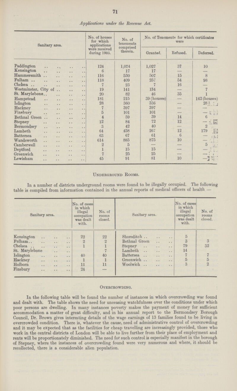 71 Applications under the Revenue Act. Sanitary area. No. of houses for which applications were received during 1905. No. of tenements comprised therein. No. of Tenements for which certificates were Granted. Refused. Deferred. Paddington 124 1,074 1,027 37 10 Kensington 6 17 17 — — Hammersmith 116 530 507 15 8 Fulham 118 409 257 54 98 Chelsea 7 23 7 16 — Westminster, City of 19 141 134 — 7 St. Marylebone 20 82 46 35 1 Hampstead 181 215 39 (houses) — 142 (houses) Islington 28 360 336 — 28 Hackney 7 397 397 — - Finsbury 5 101 101 — - Bethnal Green 4 59 39 14 6 Stepney 12 84 72 12 - Bermondsey 3 42 40 — 2 Lambeth 64 458 267 12 179 Battersea 63 67 61 6 — Wandsworth 614 885 875 10 - Camberwell 2 5 — — 5 Deptford 1 15 15 — - Greenwich 7 25 25 — - Lewisham 45 91 81 10 - Underground Rooms. In a number of districts underground rooms were found to be illegally occupied. In a number of districts underground rooms were found to be illegally occupied. The following table is compiled from information contained in the annual reports of medical officers of health — Sanitary area. No. of cases in which illegal occupation was dealt with. No. of rooms closed. Sanitary area. No. of cases in which illegal occupation was dealt with. No. of rooms closed. Kensington 22 22 Shoreditch 5 Fulham 2 2 Bethnal Green 3 3 Chelsea 1 1 Stepney 79 32 St. Marylebone 7 Lambeth 14 Islington 40 40 Battersea 7 7 Hackney 1 1 Greenwich 5 5 Holborn 11 11 Woolwich 3 2 Finsbury 24 — < Overcrowding. In the following table will be found the number of instances in which overcrowding was found and dealt with. The table shows the need for unceasing watchfulness over the conditions under which poor persons are dwelling. In many instances poverty makes the payment of money for sufficient accommodation a matter of great difficulty, and in his annual report to the Bermondsey Borough Council, Dr. Brown gives interesting details of the wage earnings of 13 families found to be living in overcrowded condition. There is, whatever the cause, need of administrative control of overcrowding and it may be expected that as the facilities for cheap travelling are increasingly provided, those who work in the central districts of London will be able to live further from their place of employment and rents will be proportionately diminished. The need for such control is especially manifest in the borough of Stepney, where the instances of overcrowding found were very numerous and where, it should be recollected, there is a considerable alien population.