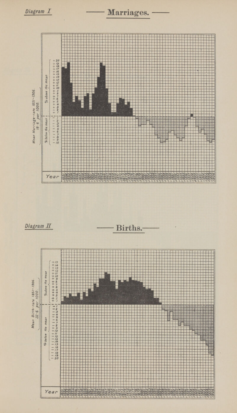 Diagram I Marriages. Mean Marriage-rate 1851-1906 8.6 per 1000. D'Hnm  Births- Mean Birth-rate 1851-1906 32-6 per 1000.