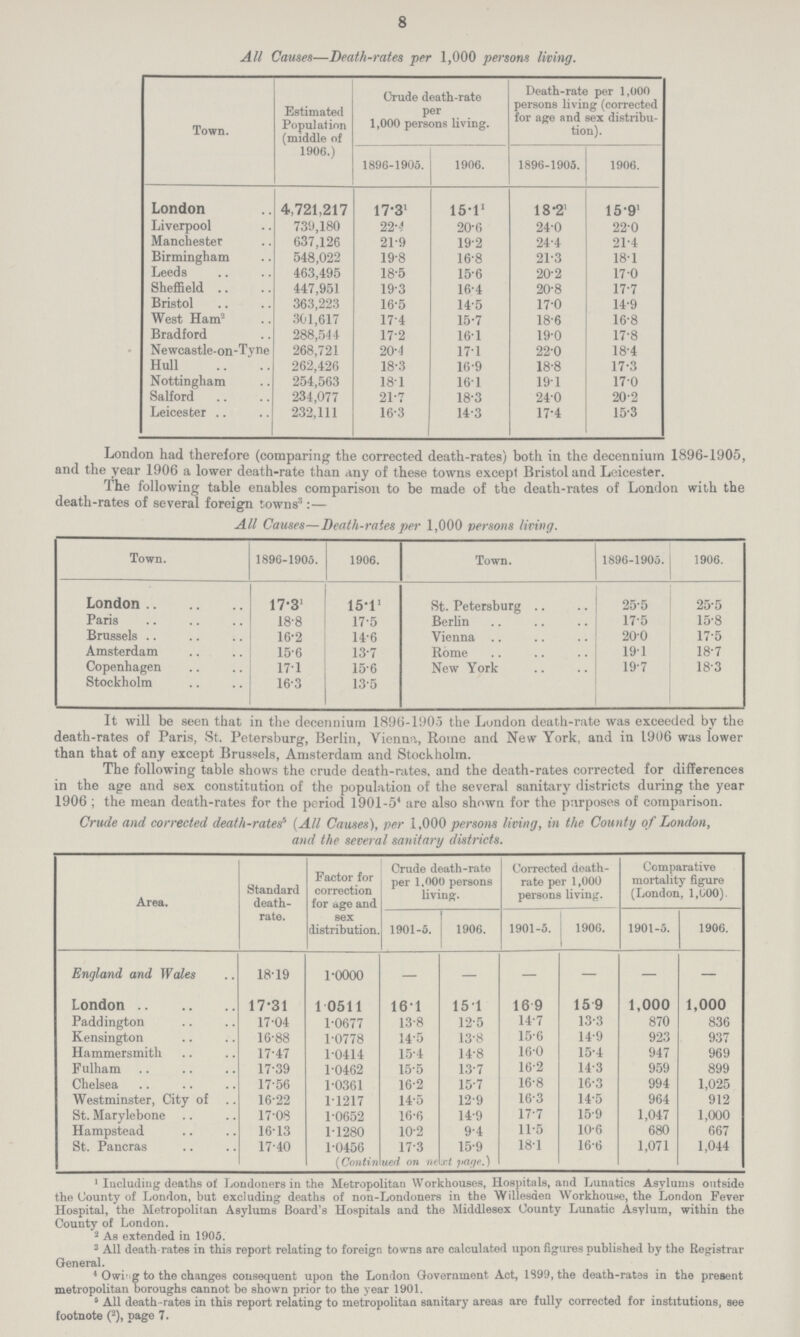 8 All Causes—Death-rates per 1,000 persons living. Town. Estimated Population (middle of 1906.) Crude death-rate per 1,000 persons living. Death-rate per 1,000 persons living (corrected for age and sex distribu tion). 1896-1905. 1906. 1896-1905. 1906. London 4,721,217 17.31 15.11 1821 15.91 Liverpool 739,180 22.4 20.6 24.0 22.0 Manchester 637,126 21.9 19.2 24.4 21.4 Birmingham 548,022 19.8 16.8 21.3 18.1 Leeds 463,495 18.5 15.6 20.2 17.0 Sheffield 447,951 19.3 16.4 20.8 17.7 Bristol 363,223 16.5 14.5 17.0 14.9 West Ham2 301,617 17.4 15.7 18.6 16.8 Bradford 288,544 17.2 16.1 19.0 17.8 Newcastle-on-Tyne 268,721 20.4 17.1 22.0 18.4 Hull 262,426 18.3 16.9 18.8 17.3 Nottingham 254,563 18.1 16.1 19.1 17.0 Salford 234,077 217 18.3 24.0 20.2 Leicester 232,111 16.3 14.3 17.4 15.3 London had therefore (comparing the corrected death-rates) both in the decennium 1896-1905, and the year 1906 a lower death-rate than any of these towns except Bristol and Leicester. The following table enables comparison to be made of the death-rates of London with the death-rates of several foreign towns3:— All Causes—Death-rates per 1,000 persons living. Town. 1896-1905. 1906. Town. 1896-1905. 1906. London 17.31 15.11 St. Petersburg 25.5 25.5 Paris 18.8 17.5 Berlin 17.5 15.8 Brussels 16.2 14.6 Vienna 20.0 17.5 Amsterdam 15.6 13.7 Rome 19.1 18.7 Copenhagen 17.1 15.6 New York 19.7 18.3 Stockholm 16.3 13.5 It will be seen that in the decennium 1896-1905 the London death-rate was exceeded by the death-rates of Paris, St. Petersburg, Berlin, Vienna, Rome and New York, and in 1906 was lower than that of any except Brussels, Amsterdam and Stockholm. The following table shows the crude death-rates, and the death-rates corrected for differences in the age and sex constitution of the population of the several sanitary districts during the year 1906 ; the mean death-rates for the period 1901-54 are also shown for the purposes of comparison. Crude and corrected death-rates5 (All Causes), per 1,000 persons living, in the County of London, and the several sanitary districts. Area. Standard death rate. Factor for correction for age and sex distribution. Crude death-rate per 1,000 persons living. Corrected death rate per 1,000 persons living. Comparative mortality figure (London, 1,000), 1901-5. 1906. 1901-5. 1906. 1901-5. 1906. England and Wales 18.19 1.0000 — — — — — — London 17.31 1.0511 16.1 15.1 16.9 15.9 1,000 1,000 Paddington 17.04 1.0677 13.8 12.5 14.7 13.3 870 836 Kensington 16.88 1.0778 14.5 13.8 15.6 14.9 923 937 Hammersmith 17.47 1.0414 15.4 14.8 16.0 15.4 947 969 Fulham 17.39 1.0462 15.5 13.7 16.2 14.3 959 899 Chelsea 17.56 1.0361 16.2 15.7 16.8 16.3 994 1,025 Westminster, City of 16.22 1.1217 14.5 12.9 16.3 14.5 964 912 St. Marylebone 17.08 1.0652 16.6 14.9 17.7 15.9 1,047 1,000 Hampstead 16.13 1.1280 10.2 9.4 11.5 10.6 680 667 St. Pancras 17.40 1.0456 17.3 15.9 18.1 16.6 1,071 1,044 (Continued on next page.) 1 Including deaths of Londoners in the Metropolitan Workhouses, Hospitals, and Lunatics Asylums outside the County of London, but excluding deaths of non-Londoners in the Willesden Workhouse, the London Fever Hospital, the Metropolitan Asylums Board's Hospitals and the Middlesex County Lunatic Asylum, within the County of London. 2 As extended in 1905. 3 All death-rates in this report relating to foreign towns are calculated upon figures published by the Registrar General. 4 Owing to the changes consequent upon the London Government Act, 1399, the death-rates in the present metropolitan boroughs cannot be shown prior to the year 1901. 5 All death -rates in this report relating to metropolitan sanitary areas are fully corrected for institutions, see footnote (2), page 7.