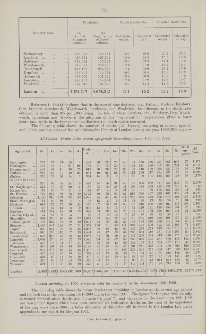 10 Sanitary area. Population. Crude Death-rate Corrected Death-rate (a) Annual Summary estimate. (b) Equalisation of Rates' estimate. Calculated on (a). Calculated on (b). Calculated on (a). Calculated on (b). Bermondsey 128,629 128,951 19.7 19.6 20.2 20.1 Lambeth 31.5,774 307,764 15.0 15.4 15.5 15.9 Battersea .. 179,622 172,329 13.4 13.9 14.4 14.9 Wandsworth 273,381 296,020 12.8 11.8 13.5 12.4 Camberwell 274,132 266,245 14.6 15.0 15.1 15.6 Deptford 115,495 113,051 16.1 16.4 16.9 17.2 Greenwich 105,350 101,922 13.5 13.9 13.8 14.2 Lewisham ... 148,463 158,381 12.0 11.2 12.5 11.7 Woolwich ... 127,345 134,825 13.1 12.4 14.0 13.3 London 4,721,217 4,668,315 15.1 15.2 15.9 16.0 Reference to this table shows that in the case of nine districts, viz., Fulham, Chelsea, Finsbury, City, Stepney, Southwark, Wandsworth, Lewisham, and Woolwich, the difference in the death-rates obtained is more than 0'5 per 1,000 living. In five of these districts, viz., Finsbury, City, Wands worth, Lewisham and Woolwich the adoption of the equalisation populations gives a lower death-rate, while in the four remaining districts the death-rate is increased. The following table shows the number of deaths1 (All Causes) occurring at several ages in each of the sanitary areas of the Administrative County of London during the year 1906 (365 days) — All Causes—Deaths at the several age-periods in sanitary areas—1906 (365 days). Age period. 0- 1- 2- 3- 4- Under 5. 5- 10- 15- 20- 25- 35- 45- 55- 65- 75- 85 & up wards All Ages. Paddington 355 79 23 19 9 485 36 23 26 40 95 166 218 251 251 206 77 1,874 Kensington 458 136 51 27 28 700 37 15 39 40 144 211 250 313 360 294 108 2,511 Hammersmith 428 91 41 30 25 615 50 26 20 36 93 148 152 208 237 151 50 1,786 Fulham 660 148 61 40 25 934 49 26 26 56 112 159 217 204 235 159 47 2,224 Chelsea 212 71 30 14 7 334 14 13 9 16 69 89 134 132 186 138 36 1,170 Westminster, City of 332 90 35 24 15 496 34 16 31 42 126 228 282 337 356 242 70 2,260 St. Marylebone 324 83 36 22 15 480 35 19 38 41 105 188 209 258 285 218 66 1,942 Hampstead 116 30 7 11 10 174 17 4 11 21 30 61 82 118 151 133 41 843 St. Pancras 761 217 89 66 40 1,173 89 52 67 82 218 350 427 429 465 328 101 3,781 Islington 1,100 318 159 72 42 1,691 94 44 62 114 275 388 529 609 670 504 136 5,116 Stoke Newington 114 19 12 4 4 153 15 5 9 11 34 48 73 75 90 73 34 620 Hackney 687 179 77 30 24 997 67 38 61 80 172 216 288 332 427 316 107 3,101 Holborn 148 52 13 8 9 230 13 8 13 13 52 126 121 138 159 101 25 999 Finsbury 474 208 76 56 29 843 33 33 52 23 109 154 182 228 197 141 34 2,029 London, City of 37 12 6 5 60 7 8 10 9 26 36 50 52 55 43 18 374 Shoreditch 651 210 80 40 32 1,013 53 24 29 40 116 205 242 218 191 130 35 2,296 Bethnal-green 703 237 64 39 30 1,073 58 38 32 53 146 183 240 229 214 184 52 2,502 Stepney 1,465 541 195 87 71 2.359 126 61 88 111 307 438 502 573 551 303 74 5,493 Poplar 820 257 90 56 35 1,258 68 46 45 64 133 226 258 313 352 215 40 3,018 Southwark 910 296 112 67 39 1,424 S3 42 69 69 206 384 412 381 419 263 50 3,802 Bermondsey 630 245 70 66 43 1,054 64 32 39 54 142 209 248 243 256 175 43 2,559 Lambeth 1,098 279 99 52 53 1,581 104 68 82 80 262 339 435 581 650 440 142 4,704 Battersea 590 178 54 27 34 883 62 39 43 69 144 173 221 265 267 170 59 2,395 Wands worth 883 154 69 43 39 1,188 65 46 54 67 201 265 321 404 450 328 129 3,518 Camberwell 917 276 116 75 35 1,419 103 47 81 103 236 243 373 454 447 389 142 4,037 Deptford 479 145 67 39 24 754 45 19 30 39 76 134 153 180 218 168 59 1,875 Greenwich 324 69 41 20 19 473 49 16 29 34 83 95 135 145 189 141 49 1,438 Lewisham 396 92 31 24 13 556 44 13 31 37 98 126 164 214 244 195 75 1,797 Woolwich 391 76 30 18 20 535 50 25 34 37 114 141 179 191 217 128 38 1,689 London 16,463 4,788 1,834 1,081 769 24,935 1,564 846 1,160 1,481 3,924 5,729 7,097 8,075 8,789 6,276 1,937 71,813 London mortality in 1906 compared with the mortality in the decennium 1891-1900. The following table shows the mean death-rates obtaining in London at the several age-periods and for each sex in the decennium 1891-1900 and in the year 1906. The figures for the year 1906 are fully corrected for institution deaths (see footnote (2), page 7), and the rates for the decennium 1891-1900 are based upon figures which have been corrected for institution deaths on the basis of the experience of the four years 1897-1900; a fuller discussion of this point will be found in the London Life Table appended to my report for the year 1901. 1 See footnote (2), page 7.