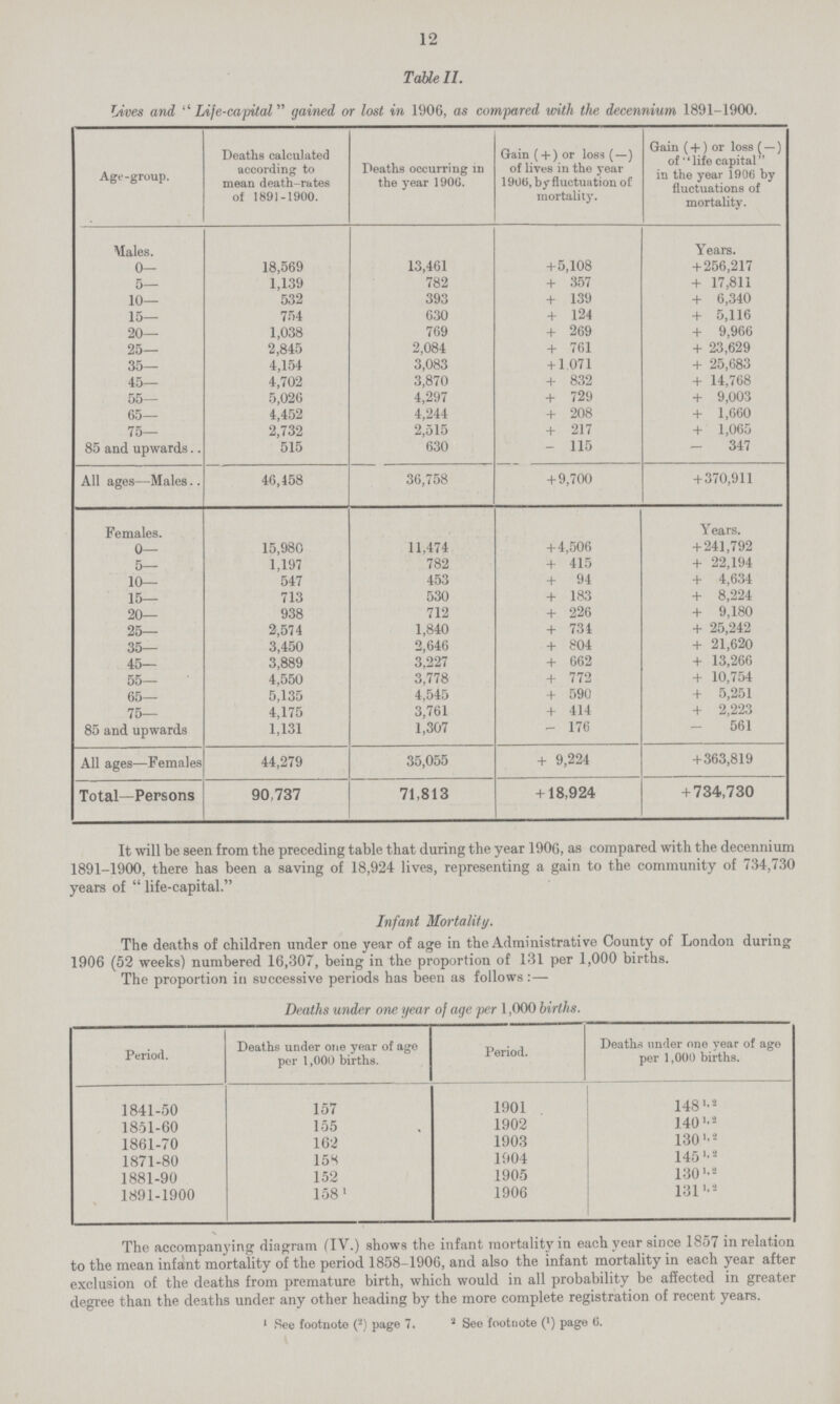 12 Table II. Lives and Life-capital gained or lost in 1906, as compared with the decennium 1891-1900. Age-group. Deaths calculated according to mean death-rates of 1891-1900. Deaths occurring in the year 1906. Gain ( + ) or loss (—) of lives in the year 1906, by fluctuation of mortality. Gain (+) or loss (—) of life capital in the year 1906 by fluctuations of mortality. Males. Years. 0— 18,569 13,461 + 5,108 + 256,217 5— 1,139 782 + 357 + 17,811 10— 532 393 + 139 + 6,340 15— 754 630 + 124 + 5,116 20— 1,038 769 + 269 + 9,966 25— 2,845 2,084 + 761 + 23,629 35— 4,154 3,083 + 1 071 + 25,683 45— 4,702 3,870 + 832 + 14,768 55— 5,026 4,297 + 729 + 9,003 65— 4,452 4,244 + 208 + 1,660 75— 2,732 2,515 + 217 + 1,065 85 and upwards 515 630 - 115 - 347 All ages—Males 46,158 36,758 + 9,700 + 370,911 Females. Years. 0— 15,980 11,474 + 4,506 + 241,792 5— 1,197 782 + 415 + 22,194 10— 547 453 + 94 + 4,634 15— 713 530 + 183 + 8,224 20— 938 712 + 226 + 9,180 25— 2,574 1,840 + 734 + 25,242 35— 3,450 2,646 + 804 + 21,620 45— 3,889 3,227 + 662 + 13,266 55— 4,550 3,778 + 772 + 10,754 65— 5,135 4,545 + 590 + 5,251 75— 4,175 3,761 + 414 + 2,223 85 and upwards 1,131 1,307 - 176 - 561 All ages—Females 44,279 35,055 + 9,224 + 363,819 Total—Persons 90,737 71,813 + 18,924 + 734,730 It will be seen from the preceding table that during the year 190G, as compared with the decennium 1891-1900, there has been a saving of 18,924 lives, representing a gain to the community of 734,730 years of  life-capital. Infant Mortality. The deaths of children under one year of age in the Administrative County of London during 1906 (52 weeks) numbered 16,307, being in the proportion of 131 per 1,000 births. The proportion in successive periods has been as follows :— Deaths under one year of age per 1,000 births. Period. Deaths under one year of age per 1,000 births. Period. Deaths under one year of age per 1,001) births. 1841-50 157 1901 1481,2 1851-60 155 1902 1401,1 1861-70 162 1903 1301,2 1871-80 15S 1904 1451,2 1881-90 152 1905 1301,2 1891-1900 158 1906 1311,2 The accompanying diagram (IV.) shows the infant mortality in each year since 1857 in relation to the mean infant mortality of the period 1858-1906, and also the infant mortality in each year after exclusion of the deaths from premature birth, which would in all probability be affected in greater degree than the deaths under any other heading by the more complete registration of recent years. 1 See footnote (2) page 7. 2 Seo footuote (1) page 6.
