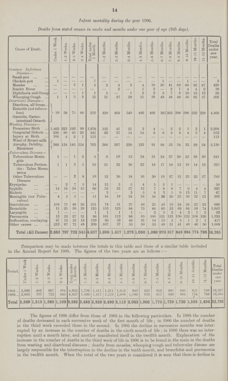 14 Infant mortality during the year 1906. Deaths from stated causes in weeks and months under one year of age (365 days). Cause of Death. Under 1 Week. | 1-2 Weeks. 2-3 Weeks. 3-4 Weeks. Total under 1 Month. 1-2 Months. 2-3 Months. 3-4 Months. 4-5 Manths. 5-6 Months. 6-7 Months. 7-8 Months. 8-9 Months. 9-10 Months. 10-11 Months. 11-12 Months. Total Deaths under one year. Common Infectious Diseases— Small-pox ­ ­ ­ ­ ­ ­ ­ ­ ­ ­ ­ ­ ­ ­ ­ ­ ­ Chicken-pox 1 ­ ­ ­ 1 ­ ­ ­ ­ ­ 1 ­ ­ 1 ­ ­ 3 Measles ­ — 3 1 4 3 4 3 4 19 30 41 63 80 82 87 420 Scarlet Fever ­ ­ ­ ­ ­ ­ 2 ­ 1 2 ­ 2 1 4 4 2 18 Diphtheria and Croup ­ ­ ­ 1 1 1 ­ 1 3 2 3 7 6 10 13 12 59 Whooping Cough 1 1 5 8 15 31 37 29 31 38 49 48 49 56 62 57 502 Diarrhœal Diseases— Diarrhoea, all forms Enteritis (not tubercu lous) Gastritis, Gastro intestinal Catarrh 10 38 70 88 212 420 464 549 496 492 387 383 308 296 232 229 4,468 Wasting Diseases— Premature Birth 1,463 223 193 99 1,978 152 41 21 3 4 ­ 2 2 1 3 1 2.208 Congenital Defects 290 80 45 26 441 62 37 14 14 9 6 8 9 4 5 4 613 Injury at Birth 100 4 2 1 113 ­ ­ ­ ­ ­ ­ ­ ­ ­ ­ ­ 113 Want of Breast-milk Atrophy, Debility, Marasmus | 360 134 145 124 763 366 297 220 133 91 68 53 54 33 28 24 2,130 Tuberculous Diseases— Tuberculous Menin gitis 1 ­ 1 2 4 6 10 13 24 31 24 27 20 25 28 29 241 Tuberculous Periton itis: Tabes Mesen terica 1 1 3 5 10 21 32 30 23 18 17 16 13 19 14 12 225 Other Tuberculous ­ ­ 2 8 10 12 30 18 16 30 19 27 12 23 22 27 246 Diseases Erysipelas ­ 2 7 5 14 13 3 5 4 5 5 1 ­ ­ ­ ­ 50 Syphilis 14 16 24 15 69 52 33 27 12 7 6 6 7 6 4 4 233 Rickets ­ ­ ­ ­ ­ 3 ­ 3 5 8 3 5 9 13 11 7 67 Meningitis (not Tuber culous) 4 5 2 ­ 11 16 19 24 24 34 36 30 23 30 32 | 23 302 Convulsions 108 71 46 26 251 74 51 37 46 35 43 19 24 34 23 23 660 Bronchitis 11 25 50 39 125 153 123 84 75 84 85 53 69 64 54 74 1,043 Laryngitis 1 ­ ­ ­ 1 1 1 1 ­ 2 5 2 4 3 1 2 23 Pneumonia 13 25 27 31 96 101 113 96 85 100 121 133 130 132 108 120 1,335 Suffocation, overlaying 87 15 19 18 139 96 63 49 31 14 13 3 5 1 2 1 417 Other causes 212 67 72 48 399 107 57 55 50 55 49 51 41 49 46 50 1,009 Total (All Causes) 2,683 707 722 545 4,657 1,690 1,417 1,279 1,080 1,080 970 917 849 884 774 788 16,385 Comparison may be made between the totals in this table and those of a similar table included in the Annual Report for 1905. The figures of the two years are as follows :— Period. Under 1 Week. 1-2 Weeks. 2-3 Weeks. 3-4 Weeks. Total under 1 Month. 1-2 Months. 2-3 Months. 3-4 Months. 4-5 Months.0 5-6 Months. 6-7 Months. 7-8 Months. 8-9 Months. 9-10 Months. 10-11 Months. ! 1-12 Months. Total Deaths under one year. 1905 2,886 808 667 564 4,925 1,796 1,411 1,211 1,033 983 932 853 880 846 821 706 16,397 1906 2,683 707 722 545 4,657 1,690 1,417 1,279 1,080 1,080 970 917 849 884 774 788 16,385 Total 5,569 1,515 1,389 1,109 9,582 3,486 2,828 2,490 2,113 2,063 1,902 1,770 1,729 1,730 1,595 1,494 32,782 The figures of 1906 differ from those of 1905 in the following particulars. In 1905 the number of deaths decreased in each successive week of the first month of life ; in 1906 the number of deaths in the third week exceeded those in the second. In 1905 the decline in successive months was inter rupted by an increase in the number of deaths in the ninth month of life ; in 1906 there was no inter ruption until a month later, and another manifested itself in the twelfth month. Explanation of the increase in the number of deaths in the third week of life in 1906 is to be found in the main in the deaths from wasting and diarrhœal diseases ; deaths from measles, whooping cough and tubercular disease are largely responsible for the interruption in the decline in the tenth month, and bronchitis and pneumonia in the twelfth month. When the total of the two years is considered it is seen that there is decline in