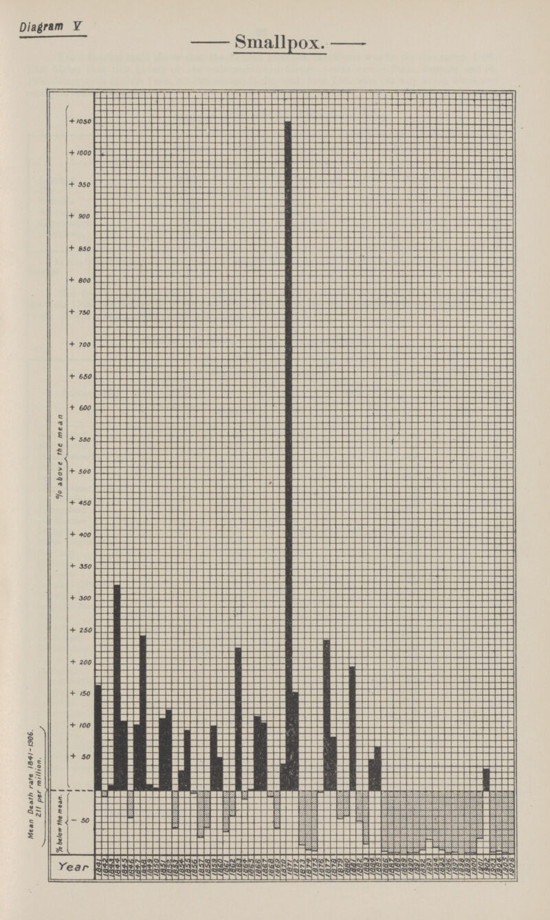 Smallpox. Diagram V