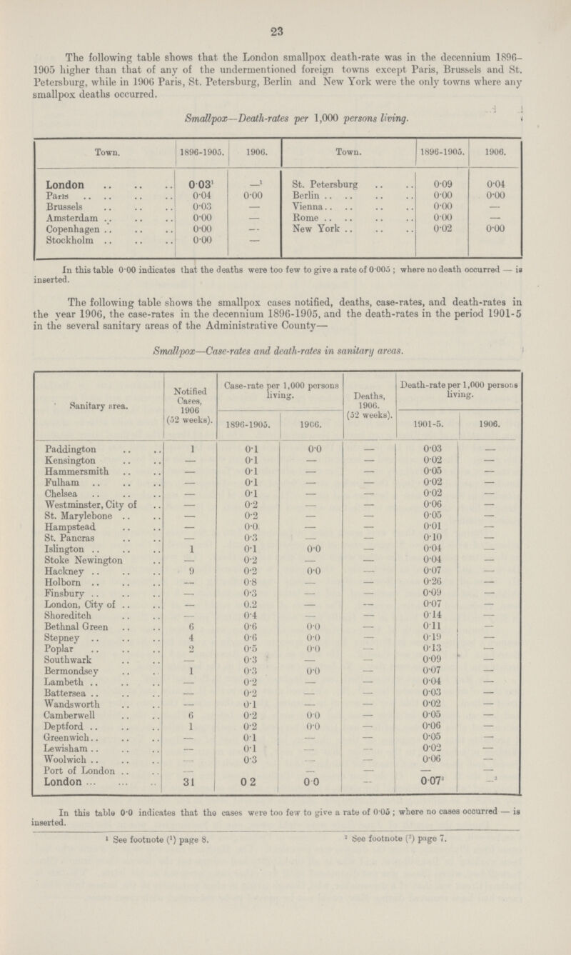 23 The following table shows that the London smallpox death-rate was in the decennium 189C 1905 higher than that of any of the undermentioned foreign towns except Paris, Brussels and St. Petersburg, while in 1906 Paris, St. Petersburg, Berlin and New York were the only towns where any smallpox deaths occurred. Smallpox—Death-rates per 1,000 persons living. Town. 1896-1905. 1906. Town. 1896-1905. 1906. London 0.031 1 St. Petersburg 0.09 0.04 Paris 0.04 0.00 Berlin 0.00 0.00 Brussels 0.03 — Vienna 0.00 — Amsterdam 0.00 — Rome 0.00 — Copenhagen 0.00 — New York 0.02 0.00 Stockholm 0.00 — In this table 0.00 indicates that the deaths were too few to give a rate of 0.005 ; where no death occurred — is inserted. The following table shows the smallpox cases notified, deaths, case-rates, and death-rates in the year 1906, the case-rates in the decennium 1896-1905, and the death-rates in the period 1901-5 in the several sanitary areas of the Administrative County— Smallpox—Case-rates and death-rates in sanitary areas. Sanitary area. Notified Cases, 1906 (52 weeks). Case-rate per 1,000 persons living. Deaths, 1906. (52 weeks). Death-rate per 1,000 persons living. 1896-1905. 1906. 1901-5. 1906. Paddington 1 0.1 0.0 — 0.03 — Kensington — 0.1 — — 0.02 — Hammersmith — 0.1 — — 0.05 — Fulham — 0.1 — — 0.02 — Chelsea — 0.1 — — 0.02 — Westminster, City of — 0.2 — — 0.06 — St. Marylebone — 0.2 — — 0.05 — Hampstead — 0.0 — — 0.01 — St. Pancras — 0.3 — — 0.10 — Islington 1 0.1 0.0 — 0.04 — Stoke Newington — 0.2 — — 0.04 — Hackney 9 0.2 0.0 — 0.07 — Holborn — 0.8 — — 0.26 — Finsbury — 0.3 — — 0.09 — London, City of — 0.2 — — 0.07 — Shoreditch — 0.4 — — 0.14 — Bethnal Green 6 0.6 0.0 — 0.11 — Stepney 4 0.6 0.0 — 0.19 — Poplar 2 0.5 0.0 — 0.13 — Southwark — 0.3 — — 0.09 — Bermondsey 1 0.3 0.0 — 0.07 — Lambeth — 0.2 — — 0.04 — Battersea — 0.2 — — 0.03 — Wandsworth — 0.1 — — 0.02 — Camberwell 6 0.2 0.0 — 0.05 — Deptford 1 0.2 0.0 — 0.06 — Greenwich — 0.1 — — 0.05 — Lewisham — 0.1 — — 0.02 — Woolwich — 0.3 — — 0.06 — Port of London — — — — — London 31 02 0.0 — 0.072 — 2 In this table 0.0 indicates that the cases were too few to give a rate of 0.05; whore no cases occurred — is inserted. 1 See footnote (1) page 8. 2 See footnote (2) page 7.