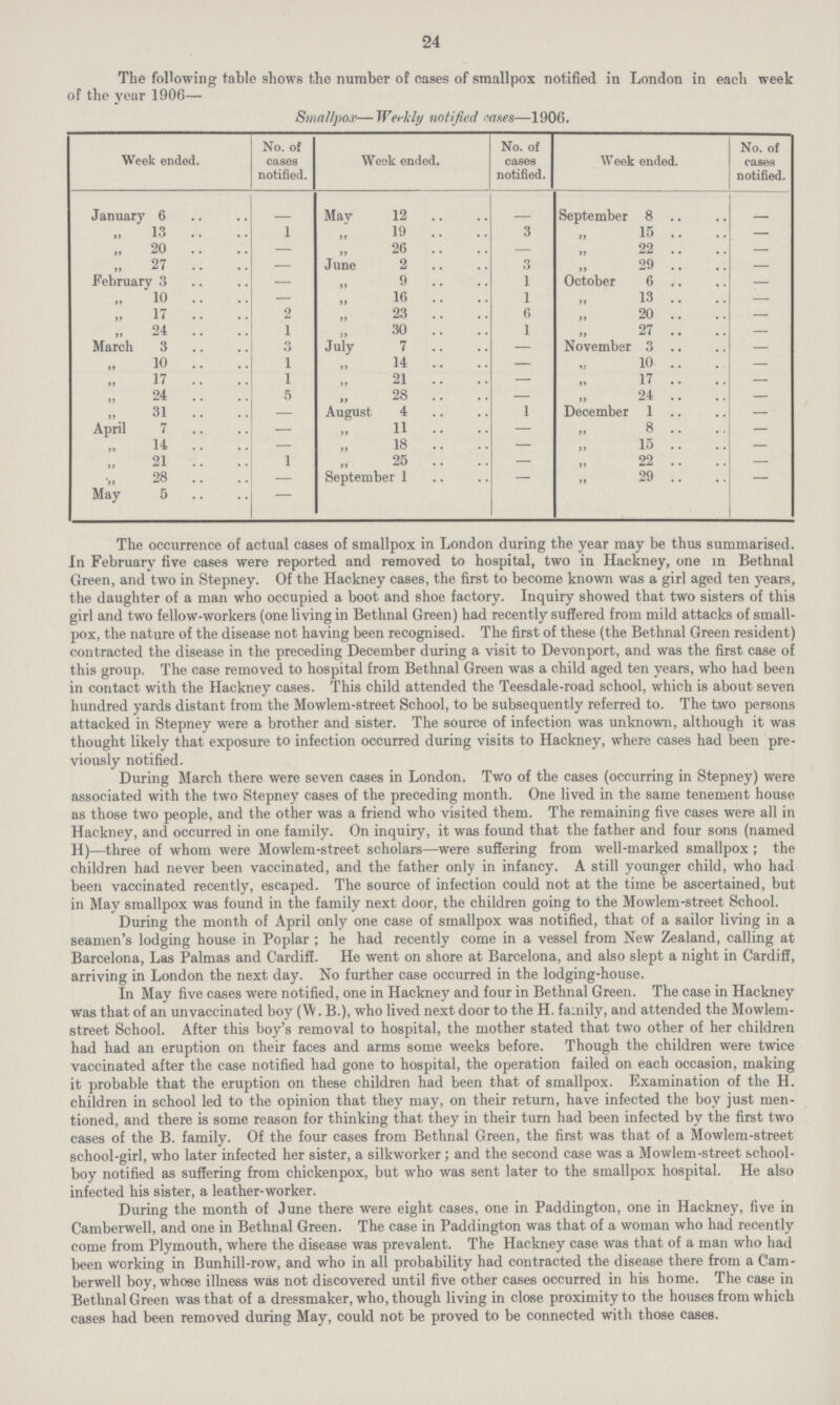 24 The following table shows the number of cases of smallpox notified in London in each week of the year 1906— Smallpox—Weekly notified cases—1906. Week ended. No. of cases notified. Week ended. No. of cases notified. Week ended. No. of cases notified. January 6 – May 12 September 8 – „ 13 1 19 3 „ 15 — „ 20 – 26 – „ 22 — „ 27 – June 2 3 „ 29 — February 3 – 9 1 October 6 — „ 10 – 16 1 „ 13 — „ 17 2 23 6 „ 20 — „ 24 1 30 1 „ 27 — March 3 3 July 7 — November 3 — „ 10 1 14 — „ 10 — „ 17 1 21 — „ 17 — „ 24 5 28 — „ 24 — „ 31 – August 4 1 December 1 — April 7 – 11 — „ 8 — „ 14 – 18 — „ 15 — „ 21 1 25 — „ 22 — „ 28 – September 1 — „ 29 — May 5 – The occurrence of actual cases of smallpox in London during the year may be thus summarised. In February five cases were reported and removed to hospital, two in Hackney, one in Bethnal Green, and two in Stepney. Of the Hackney cases, the first to become known was a girl aged ten years, the daughter of a man who occupied a boot and shoe factory. Inquiry showed that two sisters of this girl and two fellow-workers (one living in Bethnal Green) had recently suffered from mild attacks of small pox, the nature of the disease not having been recognised. The first of these (the Bethnal Green resident) contracted the disease in the preceding December during a visit to Devonport, and was the first case of this group. The case removed to hospital from Bethnal Green was a child aged ten years, who had been in contact with the Hackney cases. This child attended the Teesdale-road school, which is about seven hundred yards distant from the Mowlem-street School, to be subsequently referred to. The two persons attacked in Stepney were a brother and sister. The source of infection was unknown, although it was thought likely that exposure to infection occurred during visits to Hackney, where cases had been pre viously notified. During March there were seven cases in London. Two of the cases (occurring in Stepney) were associated with the two Stepney cases of the preceding month. One lived in the same tenement house as those two people, and the other was a friend who visited them. The remaining five cases were all in Hackney, and occurred in one family. On inquiry, it was found that the father and four sons (named H)—three of whom were Mowlem-street scholars—were suffering from well-marked smallpox; the children had never been vaccinated, and the father only in infancy. A still younger child, who had been vaccinated recently, escaped. The source of infection could not at the time be ascertained, but in May smallpox was found in the family next door, the children going to the Mowlem-street School. During the month of April only one case of smallpox was notified, that of a sailor living in a seamen's lodging house in Poplar; he had recently come in a vessel from New Zealand, calling at Barcelona, Las Palmas and Cardiff. He went on shore at Barcelona, and also slept a night in Cardiff, arriving in London the next day. No further case occurred in the lodging-house. In May five cases were notified, one in Hackney and four in Bethnal Green. The case in Hackney was that of an unvaccinated boy (W. B.), who lived next door to the H. family, and attended the Mowlem street School. After this boy's removal to hospital, the mother stated that two other of her children had had an eruption on their faces and arms some weeks before. Though the children were twice vaccinated after the case notified had gone to hospital, the operation failed on each occasion, making it probable that the eruption on these children had been that of smallpox. Examination of the H. children in school led to the opinion that they may, on their return, have infected the boy just men tioned, and there is some reason for thinking that they in their turn had been infected by the first two cases of the B. family. Of the four cases from Bethnal Green, the first was that of a Mowlem-street school-girl, who later infected her sister, a silkworker; and the second case was a Mowlem-street school boy notified as suffering from chickenpox, but who was sent later to the smallpox hospital. He also infected his sister, a leather-worker. During the month of June there were eight cases, one in Paddington, one in Hackney, five in Camberwell, and one in Bethnal Green. The case in Paddington was that of a woman who had recently come from Plymouth, where the disease was prevalent. The Hackney case was that of a man who had been working in Bunhill-row, and who in all probability had contracted the disease there from a Cam berwell boy, whose illness was not discovered until five other cases occurred in his home. The case in Bethnal Green was that of a dressmaker, who, though living in close proximity to the houses from which cases had been removed during May, could not be proved to be connected with those cases.