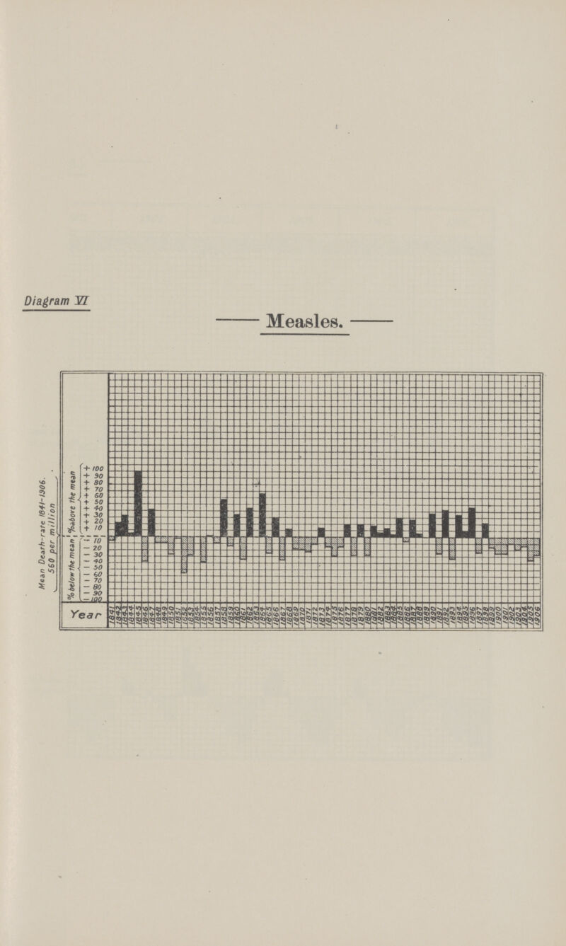 Measles. Diagram VI
