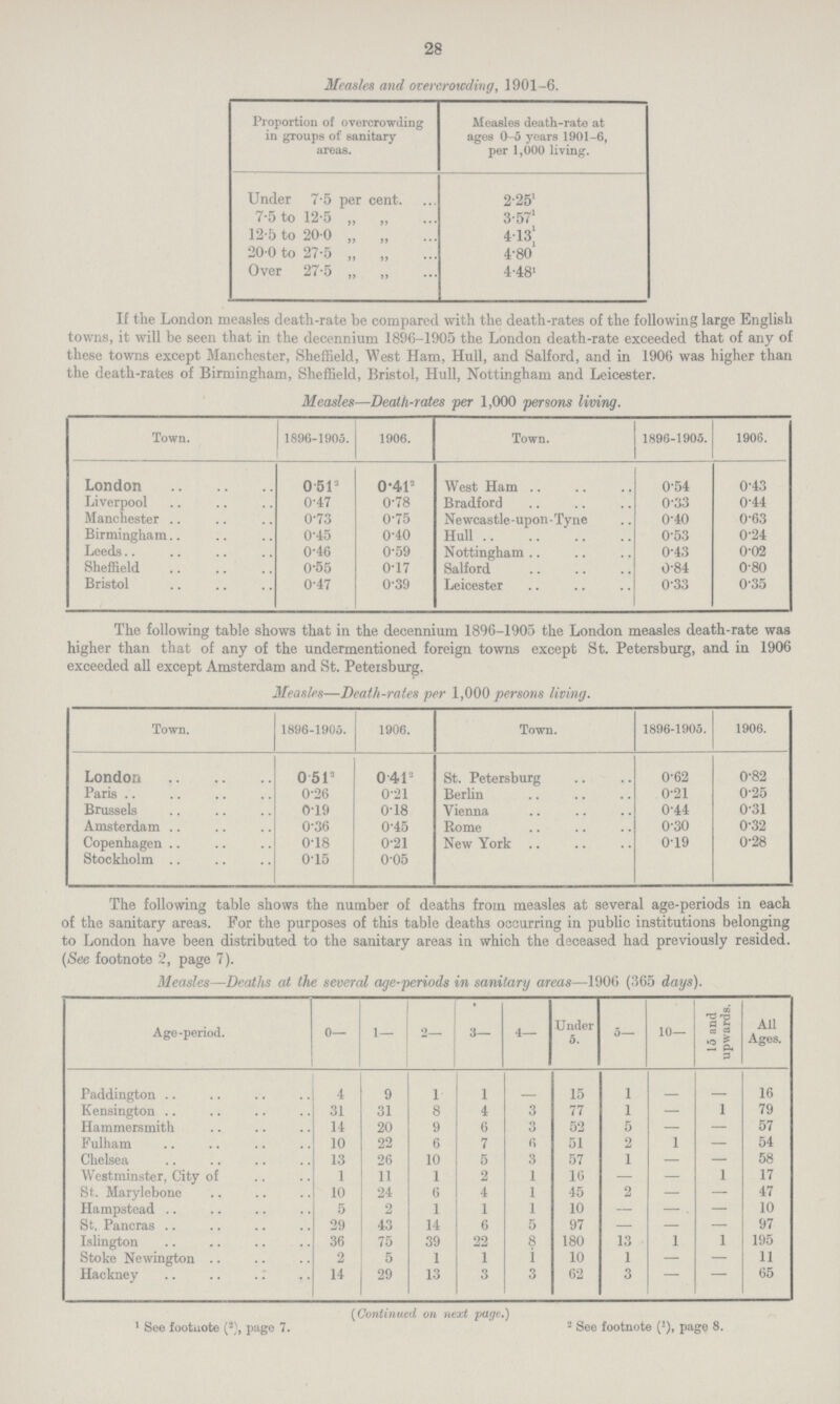 28 Measles and overcrowding, 1901-6. Proportion of overcrowding in groups of sanitary areas. Measles death-rate at ages 0-5 years 1901-6, per 1,000 living. Under 7.5 per cent. 2.251 7.5 to 12.5 „ „ 3.571 12.5 to 20.0 „ „ 4.131 20.0 to 27.5 „ „ 4.801 Over 27.5 „ „ 4.481 If the London measles death-rate be compared with the death-rates of the following large English towns, it will be seen that in the decennium 1896-1905 the London death-rate exceeded that of any of these towns except Manchester, Sheffield, West Ham, Hull, and Salford, and in 1906 was higher than the death-rates of Birmingham, Sheffield, Bristol, Hull, Nottingham and Leicester. Measles—Death-rates per 1,000 persons living. Town. 1896-1905. 1906. Town. 1896-1905. 1906. London 0.512 0.412 West Ham 0.54 0.43 Liverpool 0.47 0.78 Bradford 0.33 0.44 Manchester 0.73 0.75 Newcastle-upon-Tyne 0.40 0.63 Birmingham 0.45 0.40 Hull 0.53 0.24 Leeds 0.46 0.59 Nottingham 0.43 0.02 Sheffield 0.55 0.17 Salford 0.84 0.80 Bristol 0.47 0.39 Leicester 0.33 0.35 The following table shows that in the decennium 1896-1905 the London measles death-rate was higher than that of any of the undermentioned foreign towns except St. Petersburg, and in 1906 exceeded all except Amsterdam and St. Petersburg. Measles—Death-rates per 1,000 persons living. Town. 1896-1905. 1906. Town. 1896-1905.  London 0.512 0.412 St. Petersburg 0.62 0.82 Paris 0.26 0.21 Berlin 0.21 0.25 Brussels 0.19 0.18 Vienna 0.44 0.31 Amsterdam 0.36 0.45 Rome 0.30 0.32 Copenhagen 0.18 0.21 New York 0.19 0.28 Stockholm 0.15 0.05 The following table shows the number of deaths from measles at several age-periods in each of the sanitary areas. For the purposes of this table deaths occurring in public institutions belonging to London have been distributed to the sanitary areas in which the deceased had previously resided. (See footnote 2, page 7). Measles—Deaths at the several age-periods in sanitary areas—1906 (365 days). Age-period. 0— 1— 2— 3— 4— Under 5. 5— 10— 15 and upwards. All Ages. Paddington 4 9 1 1 – 15 1 16 Kensington 31 31 8 4 3 77 1 – 1 79 Hammersmith 14 20 9 6 3 52 5 – – 57 Fulham 10 22 6 7 6 51 2 1 – 54 Chelsea 13 26 10 5 3 57 1 – – 58 Westminster, City of 1 11 1 2 1 16 — – 1 17 St. Marylebone 10 24 6 4 1 45 2 – — 47 Hampstead 5 2 1 1 1 10 — – — 10 St. Pancras 29 43 14 6 5 97 — – — 97 Islington 36 75 39 22 8 180 13 1 1 195 Stoke Newington 2 5 1 1 1 10 1 – — 11 Hackney 14 29 13 3 3 62 3 – – 65 1 See footnote (2), page 7. (Continued on next page.) 2 See footnote (1), page 8.