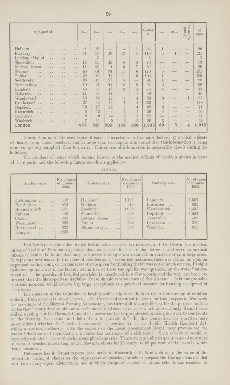 29 Age-period. 0— 1— 2— 3 — 4— Under 5 0— 10— 15 and upwards. All ages. Holborn 9 12 – 3 1 25 1 – 26 Finsbury 21 57 19 13 5 115 5 1 – 121 London, City of – 3 – – – 3 – – – 3 Shoreditch 12 35 13 5 8 73 – – – 73 Bethnal Green 14 28 4 6 7 59 – – – 59 Stepney 43 84 34 11 6 178 3 – – 181 Poplar 28 45 12 11 6 102 7 – – 109 Southwark 22 45 22 5 – 94 1 – – 95 Bermondsey 10 47 14 15 8 94 2 – – 96 Lambeth 19 36 12 2 4 73 4 – – 77 Battersea 11 23 11 – 1 46 – – – 46 Wandsworth 15 23 12 5 4 59 3 – 1 63 Camberwell 27 49 19 7 4 106 4 – – 110 Deptford 13 27 19 5 4 68 3 – – 71 Greenwich 5 12 4 3 2 26 4 – – 30 Lewisham 8 9 – 2 2 21 – – – 21 Woolwich 7 11 5 3 3 29 3 – – 32 London 433 843 309 158 100 1,843 69 3 4 1,919 Information as to the occurrence of cases of measles is in the main derived by medical officers of health from school teachers, and in more than one report it is stated that this information is being more completely supplied than formerly. This source of information is necessarily closed during the holidays. The numbers of cases which become known to the medical officers of health is shown in most of the reports, and the following figures are thus supplied:– Measles. Sanitary area. No. of cases of measles. 1906. Sanitary area. No. of cases of measles. 1906. Sanitary area. No. of cases of measles. 1906. Paddington 592 Hackney 1,101 Lambeth 1,581 Kensington 853 Holborn 370 Battersea 882 Hammersmith 627 Finsbury 1,036 Wandsworth 1,453 Fulham 496 Shoreditch 449 Deptford 1,007 Chelsea 225 Bethnal Green 591 Greenwich 482 Westminster 362 Poplar 892 Lewisham 349 Hampstead 333 Bermondsey 685 Wollwich 825 Islington 1,935 In a few reports the value of disinfection after measles is discussed, and Dr. Brown, the medical officer of health of Bermondsey, states that, as the result of a circular letter he addressed to medical officers of health, he found that only in thirteen boroughs was disinfection carried out on a large scale. In reply to questions as to the value of disinfection in seventeen instances, there was either no opinion expressed on this point, or various reasons were given for thinking that it was not of much service. In eight instances opinion was in its favour, but in five of these the opinion was qualified by the word educa tionally. The question of hospital provision is mentioned in a few reports, and the wish has been ex pressed that the Metropolitan Asylums Board should receive cases of this disease. It is not probable that this proposal would receive any large acceptance as a practical measure for limiting the spread of the disease. The question of the reduction in fatality which might result from the better nursing of children suffering from measles is also discussed. Dr. Davies endeavoured to secure for this purpose in Woolwich the assistance of the District Nursing Association, but their staff was insufficient for the purpose, and he writes that  many lives would doubtless be saved if all cases of measles which were seriously ill could have skilled nursing, but the Borough Council has power neither to provide such nursing nor even to contribute to the Nursing Association and help them to provide it. In this connection, the question may be considered whether the  medical assistance, in section 77 of the Public Health (London) Act, which a sanitary authority, with the consent of the Local Government Board, may provide for the poorer inhabitants of their district, includes the assistance of a sick nurse. Such assistance would be especially valuable in cases where lung complications arise. This is an especially frequent cause of mortality in cases of measles, amounting, as Dr. Newman shows for Finsbury, to 85 per cent. of the cases in which death occurred. Reference has in former reports been made to observations in Woolwich as to the value of the immediate closing of classes on the appearance of measles, for which purpose the Borough was divided into two nearly equal districts, in one of which closure of classes in infant schools was resorted to