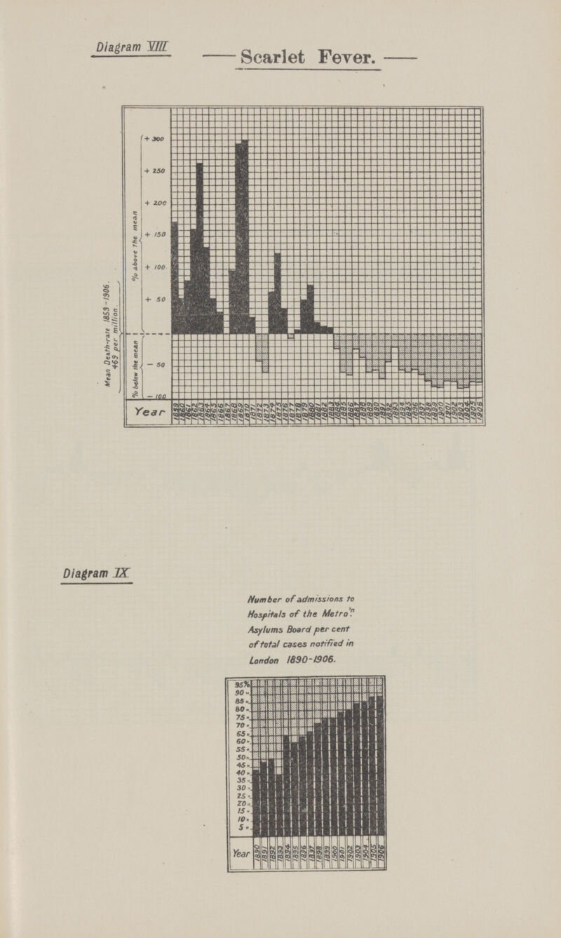 Diagram VIII Scarlet Fever. — Diagram IX Number of admissions to Hospitals of the Metro.'n Asylums Board per cent of total cases notified in London 1890-1906.