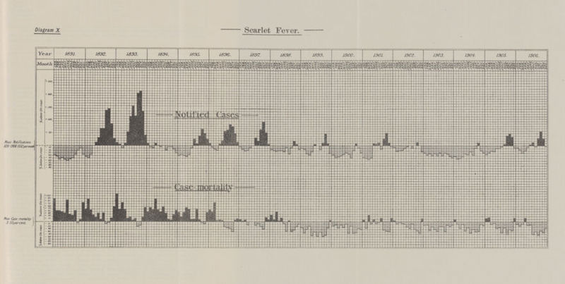 Diagram X Scarlet Fever.
