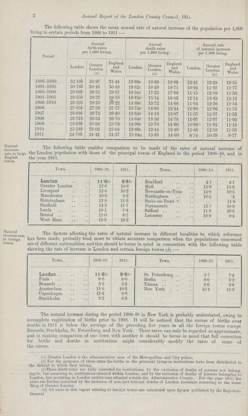 2 Annual Report of the London County Council, 1911. The following table shows the mean annual rate of natural increase of the population per 1,000 living in certain periods from 1886 to 1911 :— Period. Annual birth-rates per 1,000 living. Annual death-rates per 1,000 living. Annual rate of natural increase per 1,000 living. London. Greater London. (a) England and Wales. London. Greater London. («) England and Wales. London. Greater London. (a) England and Wales. 1886-1890 32-10b 31.97 31.44 19.69c 18.68 18.89 12.41 13.29 12.55 1891-1895 30-76b 30.46 30.48 19.82c 18.49 18.71 10.94 11.97 11.77 1896-1900 29-66b 29.31 29.27 18.51c 17.23 17.69 11.15 12.08 11.58 1901-1905 28-55b 28.57 28.15 16.41c 15.14 16.03 12.14 13.43 12.12 1906-1910 26-52b 26.28 26.22 14.88c 13.72 14.68 11.64 12.56 11.54 1906 27-65b 27.52 27.17 15.75c 14.66 15.44 11.90 12.86 11.73 1907 26-89b 26.75 26.40 15.34c 14.18 15.07 11.55 12.57 11.33 1908 26-71b 26.53 26.70 14.64c 13.56 14.78 12.07 12.97 11.92 1909 25-83b 25.58 25.78 14.99c 13.76 14.60 10.84 11.82 11.18 1910 25*54b 2502 25.04 13.69c 12.44 13.49 11.85 12.58 11.55 1911 24-78b 24.42 24.37 15.04c 13.83 14.60 9.74 10.59 9.77 Natural increase late in large English towns. The following table enables comparison to be made of the rates of natural increase of the London population with those of the principal towns of England in the period 1906-10, and in the year 1911. Town. 1906-10. 1911. Town. 1906-10. 1911. London 11.6 be 9. 8be Bradford 4.7 4.1 Greater London 12.6 10.6 Hull 136 11.9 Liverpool 12.6 10.2 Newcastle-on-Tvne 140 10. Manchester 10.6 9.2 Nottingham 10.5 .4 Birmingham 12.9 11..3 Stoke-on-Trent .. 11.6 Sheffield 14.3 11.7 Portsmouth 12.7 10.9 Leeds 10.1 7.4 Salford 11.8 10.5 Bristol 11.0 6.7 Leicester 10.9 9.4 West Ham 15.9 14.2 Natural increase-rate in foreign towns The factors affecting the rates of natural increase in different localities to which reference has been made, probably tend more to vitiate accurate comparison when the populations concerned are of different nationalities, and this should be borne in mind in connection with the following table showing the rate of increase in London and certain foreign towns (d) :— Town. 1906-10. 1911. Town. 1906-10. 1911. London 11.6bc 9.8be St. Petersburg 3-7 7*4 Paris 0.8 0*0 Berlin 8-0 5-2 Brussels 3.2 3-2 Vienna 6*6 3-6 Amsterdam 11.6 10*3 New York j. .. . ^ 10*4 11*9 Copenhagen 12.4 9-8 Stockholm 9.2 : 9*3 The natural increase during the period 1906-10 in New York is probably understated, owing to incomplete registration of births prior to 1908. It will be noticed that the excess of births over deaths in 1911 is below the average of the preceding five years in all the foreign towns except Brussels, Stockholm, St. Petersburg, and Now York. These rates can only be regarded as approximate, and in making comparison of one town with another it should be borne in mind that full correction for births and deaths in institutions might considerably modify the rates of some of the towns. (a) Greater London is the administrative area of the Metropolitan and City police. (b) For tho purposes of these rates the births in the principal lying-in institutions have been distributed to tho district to which they belong. (c) These death-rates are l'ully corrected for institutions, by tho exclusion of deaths of persons not belong ing to, but occurring in, institutions situated within London, and by the inclusion of deaths of persons belonging to London, but occurring in London institutions situated outside the Administrative County. For the year 1911, tho rates are further corrected by the inclusion of noil-institutional deaths of London residents occurring in the outer Ring of Greater London. (</) All rates in this report relating to foreign towns are calculated upon figures published by the Registrar General