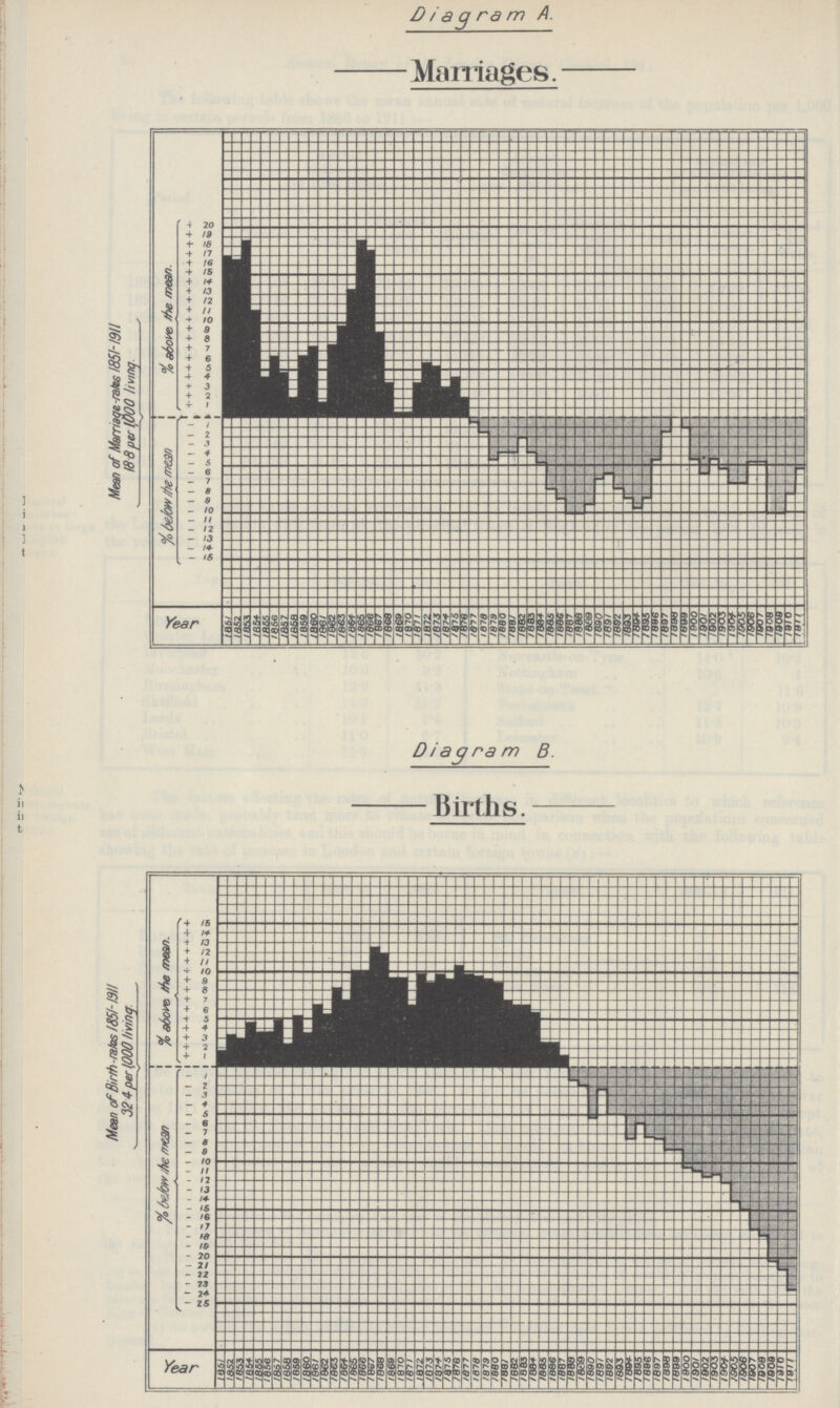 Diagram A Marriages. Diagram B. Births.
