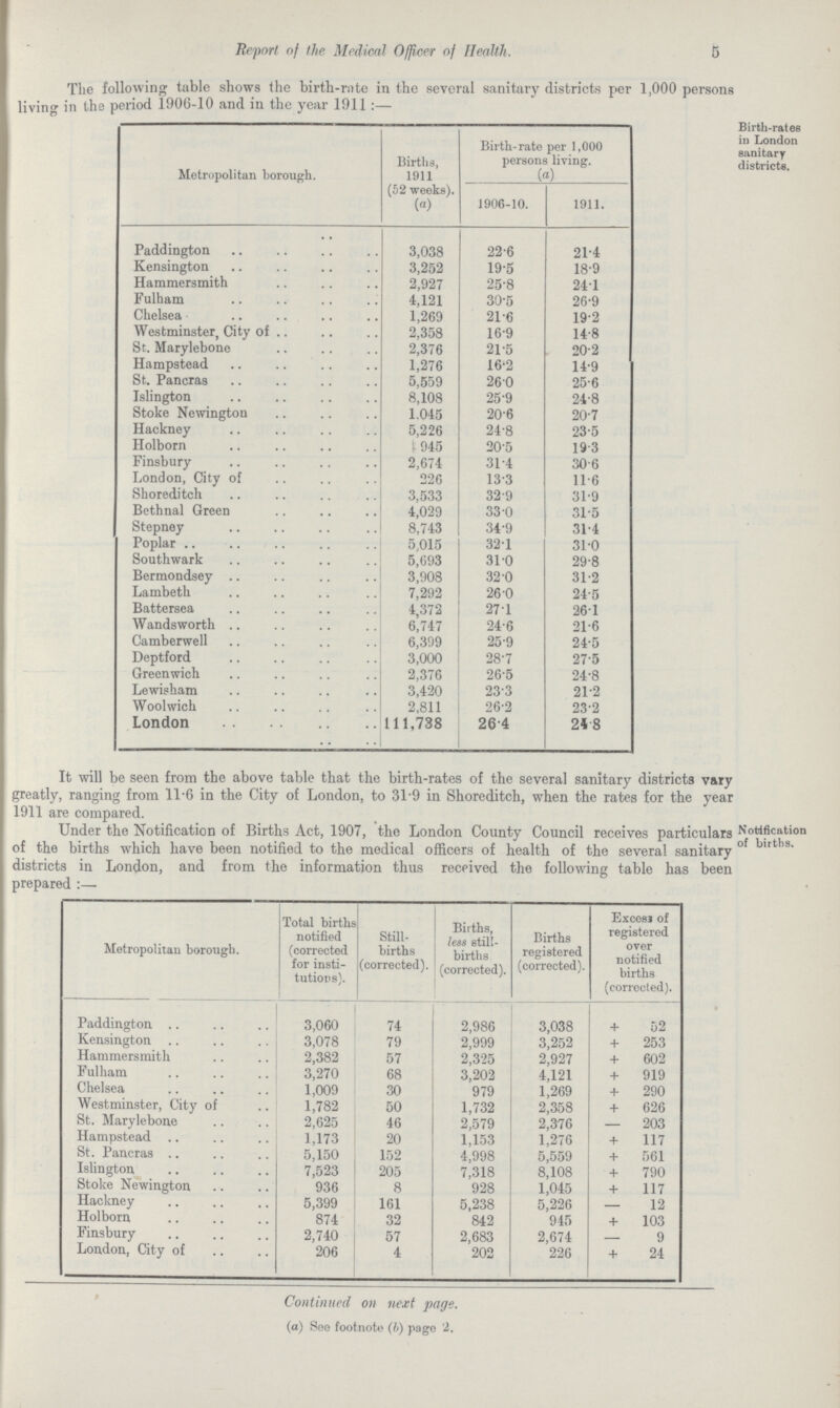 5 Report of the Medical Officer of Health. The following table shows the birth-rate in the several sanitary districts per 1,000 persons living in the period 1906-10 and in the year 1911:— Metropolitan borough. Births, 1911 (52 weeks). Birth-rate per 1,000 1 persons living. (a) 1 1906-10. 1911. w Paddington 3,038 22.6 21.4 Kensington 3,252 19.5 18.9 Hammersmith 2,927 25.8 24.1 Fulham 4,121 30.5 26.9 Chelsea 1,269 21.6 19.2 Westminster, City of .. 2,358 16.9 14.8 St. Marylebone 2,376 21.5 20.2 Hampstead 1,276 16.2 14.9 St. Pancras 5,559 26.0 25.6 Islington 8,108 25.9 24.8 Stoke Newington 1.045 20.6 20.7 Hackney 5,226 24.8 23.5 Holborn 1945 20.5 19.3 Finsbury 2,674 31.4 30.6 London, City of 226 13.3 11.6 Shoreditch 3,533 32.9 31.9 Bethnal Green 4,029 33.0 31.5 Stepney 8,743 34.9 31.4 Poplar 5,015 32.1 31.0 Southwark 5,693 31.0 29.8 Bermondsey 3,908 32.0 31.2 Lambeth 7,292 26.0 24.5 Battersea 4,372 27.1 26.1 Wandsworth 6,747 24.6 21.6 Camberwell 6,399 25.9 24.5 Deptford 3,000 28.7 27.5 Greenwich 2,376 26.5 24.8 Lewisham 3,420 23.3 21.2 Woolwich 2,811 26.2 23.2 London 111,738 26.4 24.8 Birth-rates in London sanitary districts. It will be seen from the above table that the birth-rates of the several sanitary districts vary greatly, ranging from 11.6 in the City of London, to 31.9 in Shoreditch, when the rates for the year 1911 are compared. Under the Notification of Births Act, 1907, the London County Council receives particulars Notification of the births which have been notified to the medical officers of health of the several sanitary of birth districts in London, and from the information thus received the following table has been prepared:— Metropolitan borough. Total births notified (corrected for insti tutions). Still births (corrected). Births, less still births (corrected). Births registered (corrected). Excess of registered over notified births (corrected). Paddington 3,060 74 2,986 3,038 + 52 Kensington 3,078 79 2 999 3,252 + 253 Hammersmith 2,382 i f 57 2,325 2,927 + 602 Fulham 3,270 68 3,202 4,121 + 919 Chelsea 1,009 30 979 1,269 + 290 Westminster, City of 1,782 50 1,732 2,358 + 626 St. Marylebone 2,625 46 2,579 2,376 — 203 Hampstead 1,173 20 1,153 1,276 + 117 St. Pancras 5,150 152 4,998 5,559 + 561 Islington 7,523 205 7,318 8,108 + 790 Stoke Newington 936 8 928 1,045 + 117 Hackney 5,399 161 5,238 5,226 — 12 Holborn 874 32 842 945 + 103 Finsbury 2,740 57 2,683 2,674 — 9 London, City of 206 4 202 226 + 24 Continued on next page. (a) See footnote (b) page 2.