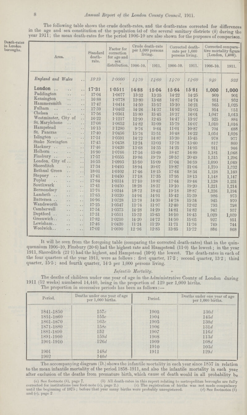 8 Annual Report of the London County Council, 1911. The following table shows the crude death-rates, and the death-rates corrected for differences in the age and sex constitution of the population (a) of the several sanitary districts (b) during the year 1911; the mean death-rates for the period 1906-10 are also shown for the purposes of comparison. Area. Standard death rate. Factor for correction for age and sex distribution. Crude death-rate per 1,000 persons living. Corrected death rate per 1,000 persons living. Corrected compara tive mortality figure (London, 1,000). 1906-10. 1911. 1906-10. 1911. 1906-10. • 1911. England and Wales 18.19 1.0000 14.70 14.60 14.70 14.60 940 923 London 17.31 1.0511 14.88 15.04 15.64 15.81 1,000 1,000 Paddington 17.04 1.0677 13.32 13.35 14.22 14.25 909 901 Kensington 16.88 1.0778 13.80 13.68 14.87 14.74 951 932 Hammersmith 17.47 1.0414 14.50 15.57 15.10 16.21 965 1,025 Fulham 17.39 1.0462 14.26 14.37 14.92 15.03 954 951 Chelsea 17.56 1.0361 15.80 15.45 16.37 16.01 1,047 1,013 Westminster, City of 16.22 1.1217 12.90 12.45 14.47 13.97 925 884 St. Marylebone 17.08 1.0652 14.82 15.09 15.79 16.07 1,010 1,016 Hampstead 16.13 1.1280 9.76 9.64 11.01 10.87 704 688 St. Pancras 17.40 1.0456 15.76 1551 16.48 16.22 1,054 1,026 Islington 17.51 1.0391 14.72 14.87 15.30 15.45 978 977 Stoke Newington 17.43 1.0438 12.24 13.03 12.78 13.60 817 860 Hackney 17.46 1.0420 13.68 14.35 14.25 14.95 911 946 Holborn 16.90 1.0766 17.16 15.69 18.47 16.89 1,181 1,068 Finsbury 17.57 1.0355 19.86 19.79 20.57 20.49 1,315 1,296 London, City of 16.55 1.0993 15.50 15.09 17.04 16.59 1,090 1,049 Shored itch 17.34 1.0493 18.94 20.07 19.87 21.06 1,270 1,232 Bethnal Green 18.01 1.0102 17.46 18.15 17.64 18.34 1,128 1,160 Stepney 17.41 1.0450 17.18 17.35 17.95 18.13 1,148 1,147 Poplar 17.64 1.0314 17.10 18.87 17.64 19.46 1,128 1.231 Southwark 17.41 1.0450 18.28 18.37 19.10 19.20 1,221 1,214 Bermondsey 17.76 1.0244 18.72 18.42 19.18 18.87 1,226 1,194 Lambeth 17.63 1.0320 14.94 14.91 15.42 15.39 986 973 Battersea 16.96 1.0728 13.78 14.30 14.78 15.34 945 970 Wandsworth 17.25 1.0547 11.76 11.97 12.40 12.62 793 798 Camberwell 17.54 1.0373 14.28 14.29 14.81 14.82 947 937 Deptford 17.31 1.0511 15.32 15.63 16.10 16.43 1,029 1,039 Greenwich 17.82 1.0210 14.20 14.72 14.50 15.03 927 951 Lewisham 17.46 1.0420 11.24 11.29 11.71 11.76 749 744 Woolwich 17.02 1.0690 12.96 12.83 13.85 13.72 886 868 Death-rates in London boroughs. It will be seen from the foregoing table (comparing the corrected death-rates) that in the quin quennium 1906-10, Finsbury (20.6) had the highest rate and Hampstead (11.0) the lowest; in the year 1911, Shoreditch (21.1) had the highest, and Hampstead (10.9) the lowest. The death-rates in each of the four quarters of the year 1911, were as follows : first quarter, 17 2; second quarter, 13.2; third quarter, 15.5 ; and fourth quarter, 14.3 per 1,000 persons living. Infantile Mortality. The deaths of children under one year of age in the Administrative County of London during 1911 (52 weeks) numbered 14,440, being in the proportion of 129 per 1,000 births. The proportion in successive periods has been as follows:— • Period. Deaths under one year of age per 1,000 births. Period. Deaths under one year of age per 1,000 births. 1841-1850 157c 1903 130d 1851-1860 155c 1904 145d 1861-1870 162c 1905 130d 1871-1880 158c 1906 131d 1881-1890 152 1907 116d 1891-1900 159d 1908 113d 1901-1910 126d 1909 108d 1910 103d 1901 148d 1911 129d 1902 340d The accompanying diagram (D.) shows the infantile mortality in each year since 1857 in relation to the mean infantile mortality of the period 1858-1911, and also the infantile mortality in each year after exclusion of the deaths from premature birth, which cause of death would in all probability be (a) See footnote (b), page 7. (b) All death-rates in this report relating to metropolitan boroughs are fully corrected for institutions (see foot-note (c), page 2.) (c) The registration of births was not made compulsory until the beginning of 1875; before that year many births were probably unregistered. (d) See footnotes (b) and (c), page 2