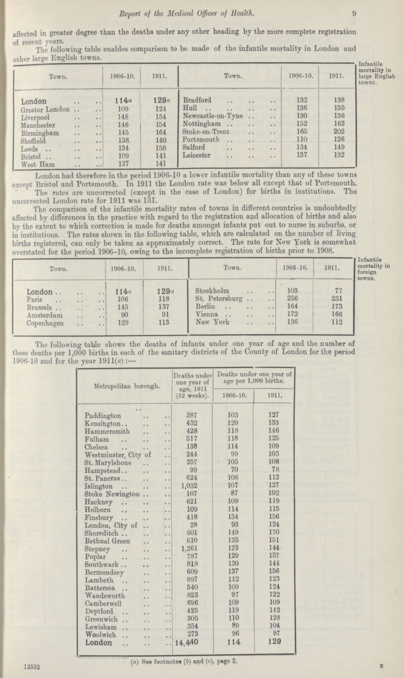 9 Report of the Medical Officer of Health. affected in greater degree than the deaths under any other heading by the more complete registration of recent years. The following table enables comparison to be made of the infantile mortality in London and other large English towns. Town. 1906-10. 1911. Town. 1906-10. 1911. London 114a 129a Bradford 132 138 Greater London 109 124 Hull 136 155 Liverpool 148 154 Newcastle-on-Tyne 130 136 Manchester 146 154 Nottingham 152 162 Birmingham 145 164 Stoke-on-Trent 165 202 Sheffield 138 140 Portsmouth 110 126 Leeds 134 158 Salford 134 149 Bristol 109 141 Leicester 137 132 West Ham 127 141 Infantile mortality in large English towns. London had therefore in the period 1906-10 a lower infantile mortality than any of these towns except Bristol and Portsmouth. In 1911 the London rate was below all except that of Portsmouth. The rates are uncorrected (except in the case of London) for births in institutions. The uncorrected London rate for 1911 was 131. The comparison of the infantile mortality rates of towns in different countries is undoubtedly affected by differences in the practice with regard to the registration and allocation of births and also by the extent to which correction is made for deaths amongst infants put out to nurse in suburbs, or in institutions. The rates shown in the following table, which are calculated on the number of living births registered, can only be taken as approximately correct. The rate for New York is somewhat overstated for the period 1906-10, owing to the incomplete registration of births prior to 1908. Town. 1906-10. 1911. Town. 1906-10. 1911. London 114a 129a Stockholm 103 77 Paris 106 118 St. Petersburg 256 231 Brussels 145 137 Berlin 164 173 Amsterdam 90 91 Vienna 172 166 Copenhagen 129 113 New York 136 112 Infantile mortality in foreign towns. The following table shows the deaths of infants under one year of age and the number these deaths per 1,000 births in each of the sanitary districts of the County of London for the per] 1906-10 and for the year 1911(a):— Metropolitan borough. Deaths under one year of age, 1911 (52 weeks). Deaths under one year of age per 1,000 births. 1906-10. 1911. Paddington 387 103 127 Kensington 432 120 133 Hammersmith 428 118 146 Fulham 517 118 125 Chelsea 138 114 109 Westminster, City of 244 99 103 St. Marylebone 257 105 108 Hampstead 99 70 78 St. Pancras 624 108 112 Islington 1,032 107 127 Stoke Newington 107 87 102 Hackney 621 109 119 Holborn 109 114 115 Finsbury 418 134 156 London, City of 28 93 124 Shoreditch 601 149 170 Bethnal Green 610 135 151 Stepney 1,261 123 144 Poplar 787 129 157 Southwark 818 130 144 Bermondsey 609 137 156 Lambeth 897 112 123 Battersea 540 109 124 Wandsworth 823 97 122 Camberwell 696 109 109 Deptford 425 119 142 Greenwich 305 110 128 Lewisham 354 89 104 Woolwich 273 96 97 London 14,440 114 129 (a) See footnotes (b) and (c), page 2. 12532 B