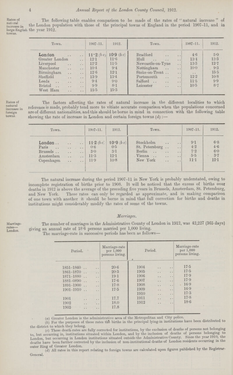 4 Annual Report of the London County Council, 1912. Rates of natural increase in large English towns. The following table enables comparison to be made of the rates of natural increase of the London population with those of the principal towns of England in the period 1907-11, and in the year 1912. Town. 1907-11. 1912. Town. 1907-11. 1912. London 11.2 (b c) 10.9 (b c) Bradford 4.6 5.0 Greater London 12.1 11.6 Hull 13.4 13.3 Liverpool 12.2 11.5 Newcastle-on-Tyne 13.3 12.7 Manchester 10.4 9.4 Nottingham 10.0 9.3 Birmingham 12.6 12.1 Stoke-on-Trent .. 15.5 Sheffield 13.9 13.4 Portsmouth 12.2 10.8 Leeds 9.4 9.0 Salford 11.5 9.9 Bristol 9.9 8.1 Leicester 10.5 8.7 West Ham 15.5 15.3 Rates of natural increase in foreign towns The factors affecting the rates of natural increase in the different localities to which reference is made, probably tend more to vitiate accurate comparison when the populations concerned are of different nationalities, and this should be borne in mind in connection with the following table showing the rate of increase in London and certain foreign towns (d):— Town. 1907-11. 1912. Town. 1907-11. 1912. London 11.2 (bc) 10.9 (b c) Stockholm 9.1 6.8 Paris 0.6 0.5 St. Petersburg 4.2 4.6 Brussels 3.0 3.1 Berlin 7.2 6.0 Amsterdam 11.3 12.1 Vienna 5.5 3.7 Copenhagen 11.9 10.8 New York 11.1 12.1 The natural increase during the period 1907-11 in New York is probably understated, owing to incomplete registration of births prior to 1908. It will be noticed that the excess of births over deaths in 1912 is above the average of the preceding five years in Brussels, Amsterdam, St. Petersburg, and New York. These rates can only be regarded as approximate, and in making comparison of one town with another it should be borne in mind that full correction for births and deaths in institutions might considerably modify the rates of some of the towns. Marriage rates— London. Marriages. The number of marriages in the Administrative County of London in 1912, was 42,227 (365 days) giving an annual rate of 18.6 persons married per 1,000 living. The marriage-rate in successive periods has been as follows— Period. Marriage-rate per 1,000 persons living. Period. 0 Marriage-rate per 1,000 persons living. 1851-1860 20.6 1904 17.5 1861-1870 20.3 1905 17.5 1871-1880 19.1 1906 17.9 1881-0890 17.6 1907 17.9 1891-1900 17.8 1908 16.9 1901-1910 17.5 1909 16.9 1910 17.3 1901 17.7 1911 17.8 1902 18.0 1912 18.6 1903 17.8 (а) Greater London is the administrative area of the Metropolitan and City police. (б) For the purposes of these rates the births in the principal lying-in institutions have been distributed to the district to which they belong. (c) These death-rates are fully corrected for institutions, by the exclusion of deaths of persons not belonging to, but occurring in, institutions situated within London, and by the inclusion of deaths of persons belonging to London, but occurring in London institutions situated outside the Administrative County. Since the year 1910, the deaths have been further corrected by the inclusion of non-institutional deaths of London residents occurring in the outer Ring of Greater London. (d) All rates in this report relating to foreign towns are calculated upon figures published by the Registrar- General.