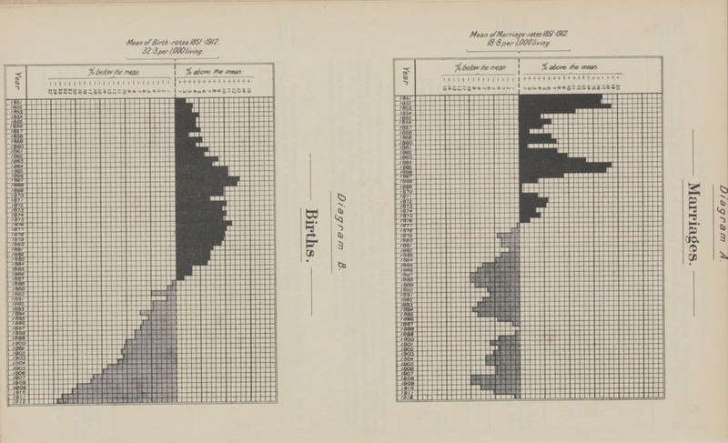 Diagram A Marriages. diagram B. Births.