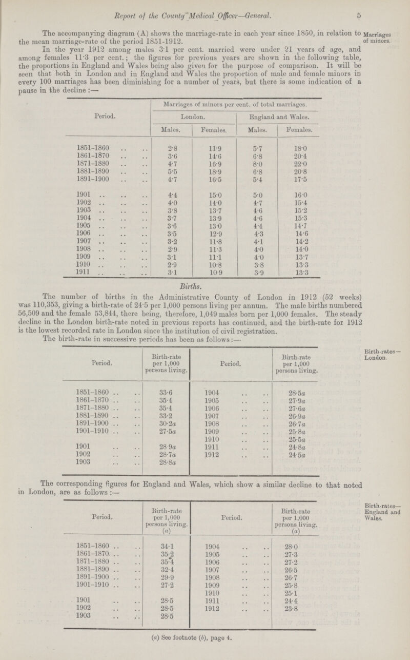 5 Report of the CountyMedical Officer—General. Marriages of minors. The accompanying diagram (A) shows the marriage-rate in each year since 1850, in relation to the mean marriage-rate of the period 1851-1912. In the year 1912 among males 31 per cent, married were under 21 years of age, and among females 113 per cent.; the figures for previous years are shown in the following table, the proportions in England and Wales being also given for the purpose of comparison. It will be seen that both in London and in England and Wales the proportion of male and female minors in every 100 marriages has been diminishing for a number of years, but there is some indication of a pause in the decline:— Period. Marriages of minors per cent, of total marriages. London. England and Wales. Males. Females. Males. Females. 1851-1860 2.8 11.9 5.7 18.0 1861-1870 3.6 14.6 6.8 20.4 1871-1880 4.7 16.9 8.0 22.0 1881-1890 5.5 18.9 6.8 20.8 1891-1900 4.7 16.5 5.4 17.5 1901 4.4 15.0 5.0 16.0 1902 4.0 14.0 4.7 15.4 1903 3.8 13.7 4.6 15.2 1904 3.7 13.9 4.6 15.3 1905 3.6 13.0 4.4 14.7 1906 3.5 12.9 4.3 14.6 1907 3.2 11.8 4.1 14.2 1908 2.9 11.3 4.0 14.0 1909 3.1 11.1 4.0 13.7 1910 2.9 10.8 3.8 13.3 1911 3.1 10.9 3.9 13.3 Births. The number of births in the Administrative County of London in 1912 (52 weeks) was 110,353, giving a birth-rate of 24.5 per 1,000 persons living per annum. The male births numbered 56,509 and the female 53,844, there being, therefore, 1,049 males born per 1,000 females. The steady decline in the London birth-rate noted in previous reports has continued, and the birth-rate for 1912 is the lowest recorded rate in London since the institution of civil registration. The Birth-rate in successive periods has been as follows:— Period. Birth-rate per 1,000 persons living. Period. Birth-rate per 1,000 persons living. 1851-1860 33.6 1904 28.5a 1861-1870 35.4 1905 27.9a 1871-1880 35.4 1906 27.6a 1881-1890 33.2 1907 26.9a 1891-1900 30.2a 1908 26.7a 1901-1910 27.5a 1909 25.8a 1910 25.5a 1901 28.9a 1911 24.8a 1902 28.7a 1912 24.5a 1903 28.8a Birth-rates — London. The corresponding figures for England and Wales, which show a similar decline to that noted in London, are as follows:— Period. Birth-rate por 1,000 persons living. (a) Period. Birth-rate per 1,000 persons living.
(a) 1851-1860 34.1 1904 28.0 1861-1870 35.2 1905 27.3 1871-1880 35.4 1906 27.2 1881-1890 32.4 1907 26.5 1891-1900 29.9 1908 26.7 1901-1910 27.2 1909 25.8 1910 25.1 1901 28.5 1911 24.4 1902 28.5 1912 23.8 1903 28.5 Birth-rates— England and Wales. (a) See footnote (6), page 4.