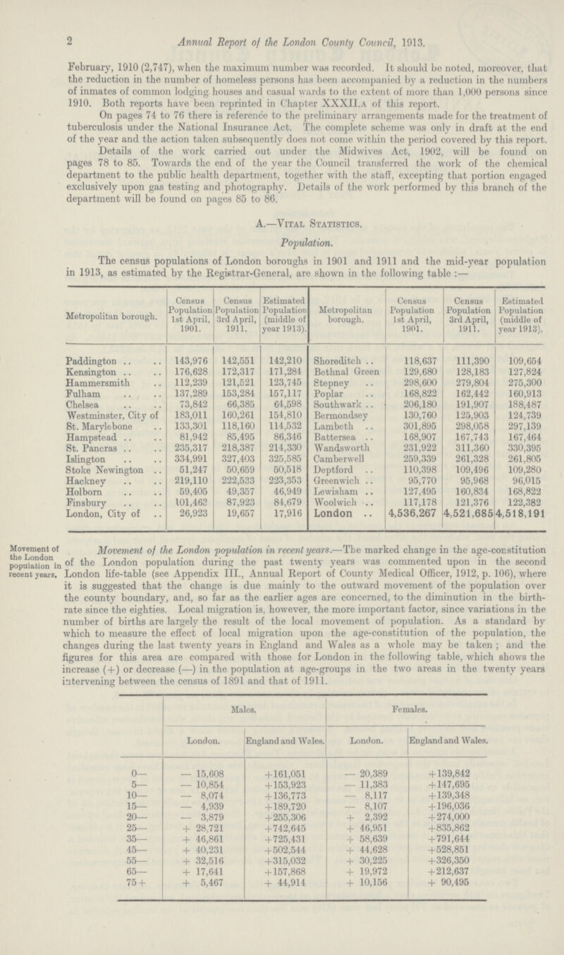 2 Annual Report of the London County Council, 1913. February, 1910 (2,747), when the maximum number was recorded. It should be noted, moreover, that the reduction in the number of homeless persons has been accompanied by a reduction in the numbers of inmates of common lodging houses and casual wards to the extent of more than 1,000 persons since 1910. Both reports have been reprinted in Chapter XXXII.a of this report. On pages 74 to 76 there is reference to the preliminary arrangements made for the treatment of tuberculosis under the National Insurance Act. The complete scheme was only in draft at the end of the year and the action taken subsequently does not come within the period covered by this report. Details of the work carried out under the Midwives Act, 1902, will be found on pages 78 to 85. Towards the end of the year the Council transferred the work of the chemical department to the public health department, together with the staff, excepting that portion engaged exclusively upon gas testing and photography. Details of tlie work performed by this branch of the department will be found on pages 85 to 86, A.—Vital Statistics. Population. The census populations of London boroughs in 1901 and 1911 and the mid-year population in 1913, as estimated by the Registrar-General, are shown in the following table :— Metropolitan borough. Census Population 1st April, 1901. Tensus Population 3rd April, 1911. Estimated Population (middle of year 1913). Metropolitan borough. Census Population 1st April, 1901. Census Population 3rd April, 1911. Estimated Population (middle of year 1913). Paddington 143,976 142,551 142,210 Shoreditch 118,637 111,390 109,654 Kensington 176,628 172,317 171,284 Bethnal Green 129,680 128,183 127,824 Hammersmith 112,239 121,521 123,745 Stepney 298,600 279,804 275,300 Fulham 137,289 153,284 157,117 Poplar 168,822 162,442 160,913 Chelsea 73,842 66,385 64,598 Southwark 206,180 191,907 188,487 Westminster, City of 183,011 160,261 154,810 Bermondsey 130,760 125,903 124,739 St. Marylebone 133,301 118,160 114,532 Lambeth 301,895 298,058 297,139 Hampstead 81,942 85,495 86,346 Battersea 168,907 167,743 167,464 St. Pancras 235,317 218,387 214,330 Wandsworth 231,922 311,360 330,395 Islington 334,991 327,403 325,585 Camberwell 259,339 261,328 261,805 Stoke Newington 51,247 50,659 50,518 Deptford 110,398 109,496 109,280 Hackney 219,110 222,533 223,353 Greenwich 95,770 95,968 96,015 Holborn 59,405 49,357 46,949 Lewisham 127,495 160,834 168,822 Finsbury 101,463 87,923 84,679 Woolwich 117,178 121,376 122,382 London, City of 26,923 19,657 17,916 London 4,536,267 4,521,685 4,518,191 Movement of the London population in recent years. Movement of the London population in recent years.—The marked change in the age-constitution of the London population during the past twenty years was commented upon in the second London life-table (see Appendix III., Annual Report of County Medical Officer, 1912, p. 106), where it is suggested that the change is due mainly to the outward movement of the population over the county boundary, and, so far as the earlier ages are concerned, to the diminution in the birth rate since the eighties. Local migration is, however, the more important factor, since variations in the number of births are larselv the result of the local movement of population. As a standard bv which to measure the effect of local migration upon the age-constitution of the population, the changes during the last twenty years in England and Wales as a whole may be taken; and the figures for this area are compared with those for London in the following table, which shows the increase (+) or decrease (—) in the population at age-groups in the two areas in the twenty years intervening between the census of 1891 and that of 1911. Males. Females. London. England and Wales. London. England and Wales. 0 — 15,608 + 161,051 — 20,389 + 139,842 5— — 10,854 + 153,923 — 11,383 + 147,695 10— — 8,074 + 136,773 — 8,117 + 139,348 15— — 4,939 + 189,720 — 8,107 + 196,036 20— — 3,879 +255,306 + 2,392 + 274,000 25 + 28,721 +742,645 + 46,951 +835,862 35 + 46,861 +725,431 + 58,639 +791,644 . 45 + 40,231 +502,544 + 44,628 +528,851 55— + 32,516 +315,032 + 30,225 +326,350 65 + 17,641 + 157,868 + 19,972 +212,637 75 + | ^ f J w A * + 5,467 + 44,914 1 / + 10,156 + 90,495