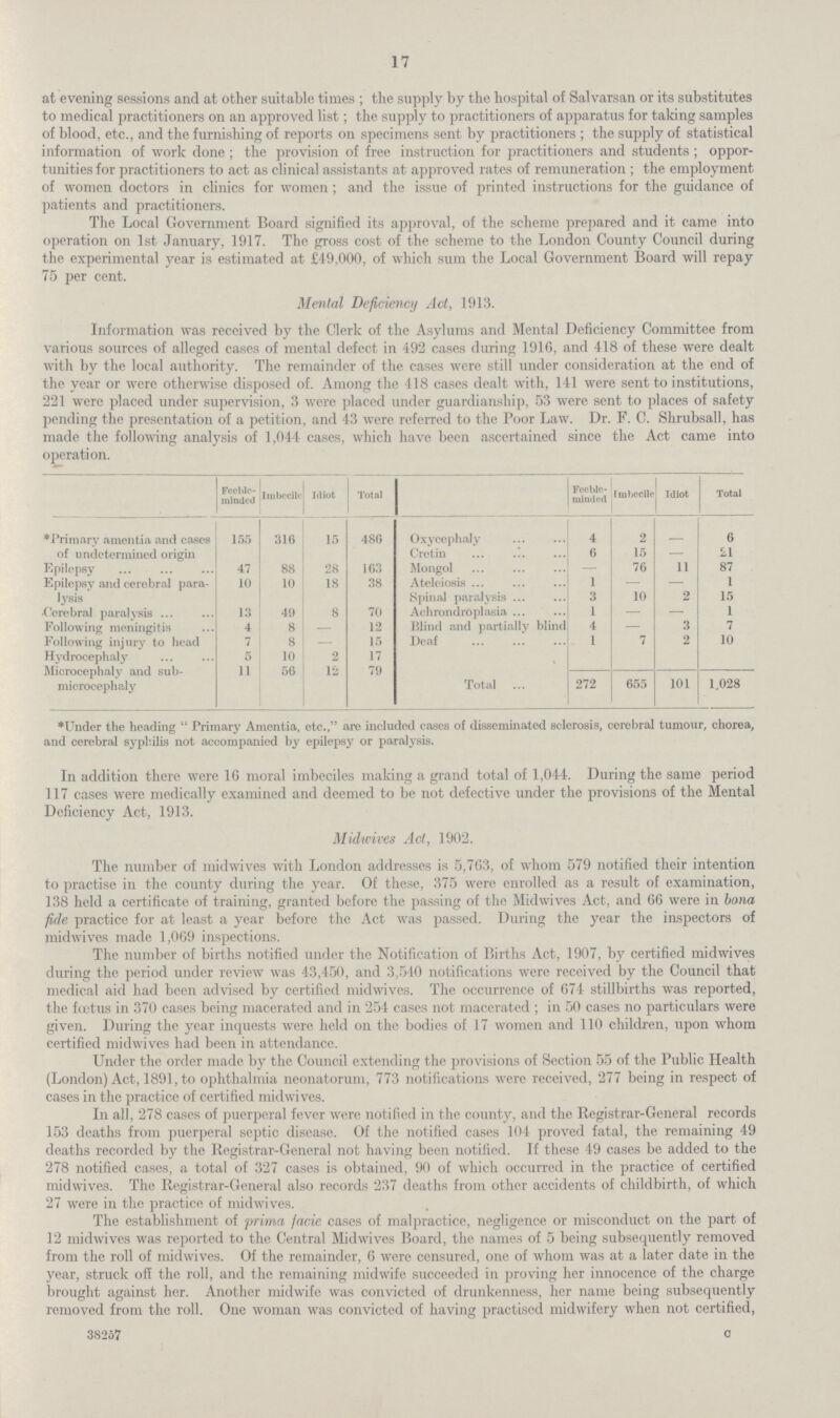 17 at evening sessions and at other suitable times ; the supply by the hospital of Salvarsan or its substitutes to medical practitioners on an approved list; the supply to practitioners of apparatus for taking samples of blood, etc., and the furnishing of reports on specimens sent by practitioners ; the supply of statistical information of work done; the provision of free instruction for practitioners and students; oppor tunities for practitioners to act as clinical assistants at approved rates of remuneration ; the employment of women doctors in clinics for women; and the issue of printed instructions for the guidance of patients and practitioners. The Local Government Board signified its approval, of the scheme prepared and it came into operation on 1st January, 1917. The gross cost of the scheme to the London County Council during the experimental year is estimated at £49,000, of which sum the Local Government Board will repay 75 per cent. Mental Deficiency Act, 1913. Information was received by the Clerk of the Asylums and Mental Deficiency Committee from various sources of alleged cases of mental defect in 492 cases during 1916, and 418 of these were dealt with by the local authority. The remainder of the cases were still under consideration at the end of the year or were otherwise disposed of. Among the 418 cases dealt with, 141 were sent to institutions, 221 were placed under supervision, 3 were placed under guardianship, 53 were sent to places of safety pending the presentation of a petition, and 43 were referred to the Poor Law. Dr. F. C. Shrubsall, has made the following analysis of 1,044 cases, which have been ascertained since the Act came into operation. Feeble. minded Imbecile Idiot Total Feeble. minded Imbecile Idiot Total * Primary amentia and cases of undetermined origin Epilepsy Epilepsy and cerebral para lysis Cerebral paralysis Following meningitis Following injury to head Hydrocephaly Microcephaly and sub. microcephaly 155 47 10 13 4 7 5 11 310 88 10 49 8 8 10 56 15 28 18 8 2 IS 486 163 38 70 12 15 17 79 Oxycephaly Cretin Mongol Ateleiosis Spinal paralysis Achondroplasia Blind and partially blind Deaf Total 4 6 1 3 1 4 1 2 15 76 10 7 11 2 3 2 6 21 87 1 15 1 7 10 272 655 101 1,028 *Under the heading Primary Amentia, etc., are included cases of disseminated sclerosis, cerebral tumour, chorea, and cerebral syphilis not accompanied by epilepsy or paralysis. In addition there were 16 moral imbeciles making a grand total of 1,044. During the same period 117 cases were medically examined and deemed to be not defective under the provisions of the Mental Deficiency Act, 1913. Midwives Act, 1902. The number of midwives with London addresses is 5,763, of whom 579 notified their intention to practise in the county during the year. Of these, 375 were enrolled as a result of examination, 138 held a certificate of training, granted before the passing of the Midwives Act, and 66 were in bona fide practice for at least a year before the Act was passed. During the year the inspectors of midwives made 1,069 inspections. The number of births notified under the Notification of Births Act, 1907, by certified midwives during the period under review was 43,450, and 3,540 notifications were received by the Council that medical aid had been advised by certified midwives. The occurrence of 674 stillbirths was reported, the foetus in 370 cases being macerated and in 254 cases not macerated; in 50 cases no particulars were given. During the year inquests were held on the bodies of 17 women and 110 children, upon whom certified midwives had been in attendance. Under the order made by the Council extending the provisions of Section 55 of the Public Health (London) Act, 1891, to ophthalmia neonatorum, 773 notifications were received, 277 being in respect of cases in the practice of certified midwives. In all, 278 cases of puerperal fever were notified in the county, and the Registrar.General records 153 deaths from puerperal septic disease. Of the notified cases 104 proved fatal, the remaining 49 deaths recorded by the Registrar.General not having been notified. If these 49 cases be added to the 278 notified cases, a total of 327 cases is obtained, 90 of which occurred in the practice of certified midwives. The Registrar.General also records 237 deaths from other accidents of childbirth, of which 27 were in the practice of midwives. The establishment of prima facie cases of malpractice, negligence or misconduct on the part of 12 midwives was reported to the Central Midwives Board, the names of 5 being subsequently removed from the roll of midwives. Of the remainder, 6 were censured, one of whom was at a later date in the year, struck off the roll, and the remaining midwife succeeded in proving her innocence of the charge brought against her. Another midwife was convicted of drunkenness, her name being subsequently removed from the roll. One woman was convicted of having practised midwifery when not certified, 38257 c