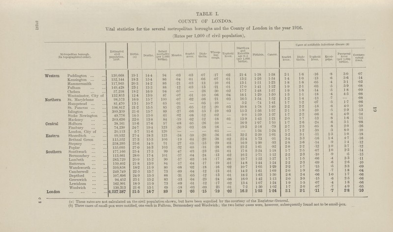 19 TABLE I. COUNTY OF LONDON. Vital statistics for the several metropolitan boroughs and the County of London in the year 1916. (Rates per 1,000 of civil population), Metropolitan borough. (In topographical order). Estimated civil population. 1916. Births. (a) Deaths. Infant mortality per 1,000 births). Measles. Scarlet fever. Diph theria. Whoop ing cough. Typhoid fever. Diarrhœa and Enteritis age 0.2 (per 1,000 births). Phthisis. Cancer. Cases of notifiable infectious disease (b) Scarlet fever. Diph theria. Typhoid fever. Erysi pelas. Puerperal fever (per 1,000 births). Cerebro. spinal fever. Western Paddington 130,668 19.1 14.4 94 .03 .03 .07 .17 .02 21.4 1.38 1.58 2.1 1.6 .16 .8 3.0 .07 Kensington 152,144 18.3 15.4 86 .04 .01 .06 .07 .01 13.2 1.26 1.54 1.4 1.0 .13 .6 3.6 .14 Hammersmith 117,965 20.3 14.2 86 .21 .03 .13 .10 .01 13.1 1.51 1.23 1.8 1.8 .05 .4 3.1 .03 Fulham 149,428 23.1 13.3 88 .12 .03 .13 .21 .01 17.0 1.41 1.22 1.9 2.1 .03 .5 5.9 .08 Chelsea 57,298 18.2 16.9 94 .07 — .26 .30 .02 17.7 1.48 1.57 1.9 1.8 .14 .5 1.8 .09 Westminster, City of 132,853 12.4 13.9 87 .07 .01 .10 .06 .04 16.1 1.29 1.50 1.3 1.1 .18 .4 4.5 .08 Northern St. Marylebone 98,573 16.9 15.7 100 .07 .02 .06 .21 .03 16.5 1.54 1.52 1.2 1.4 .13 .7 — .08 Hampstead 81,470 13.1 10.7 65 .01 — .05 .10 — 5.2 .74 1.41 1.7 1.2 .07 .5 1.7 .06 St. Pancras 196,812 21.2 15.5 85 .21 .05 .12 .20 .03 10.8 1.78 1.40 2.2 2.2 .18 .6 4.0 .10 Islington 309,359 21.6 15.7 89 .27 .06 .15 .19 .03 15.3 1.56 1.37 2.1 1.9 .10 .5 2.9 .13 Stoke Newington 49,776 18.5 13.0 61 .02 .08 .12 .02 — 9.0 1.39 1.37 1.7 2.2 .06 .4 4.0 .14 Hackney 209,636 22.0 13.8 84 .19 .02 .12 .18 .01 13.9 1.43 1.21 2.0 1.7 .13 .8 1.6 .11 Central Holborn 38,161 15.6 17.6 97 .08 .05 .26 .10 — 16.9 1.97 1.10 1.7 2.6 .24 .6 3.1 .08 Finsbury 74,230 24.7 19.4 123 .50 .03 .18 .16 — 19.5 2.16 .79 2.7 2.5 .05 .8 2.0 .26 London, City of 20,113 5.7 11.6 120 — — — .05 — — 1.34 1.24 1.7 1.2 .10 .3 8.0 .10 Eastern Shoreditch 99,932 27.4 18.3 123 .34 .10 .20 .36 .05 32.2 2.20 1.01 3.2 3.1 .11 1.3 1.0 .18 Bethnal Green 115,552 27.3 15.3 106 .19 .04 .20 .38 .02 22.4 1.73 .91 3.4 3.3 .16 1.4 4.7 .16 Stepney 258,395 25.6 14.9 91 .27 .05 .15 .29 .03 16.9 1.90 .93 2.8 3.6 .14 .9 1.4 .12 Poplar 155,095 27.0 16.3 103 .32 .05 .18 .28 .03 23.2 1.61 .92 2.0 2.2 .12 1.0 3.7 .12 Southern Southwark 177,166 25.4 17.3 99 .47 .03 .23 .25 .01 17.8 2.24 1.18 1.7 2.5 .07 1.0 3.3 .14 Bermondsey 113,661 28.0 17.4 101 .37 .04 .24 .13 .02 16.2 1.71 1.12 2.2 2.3 .10 .9 .6 .15 Lambeth 283,729 20.9 15.2 90 .17 .03 .16 .17 .00 19.7 1.52 1.37 1.7 1.5 .06 .4 3.3 .11 Battersea 159,402 21.8 13.9 84 .17 .04 .17 .19 .01 14.8 1.44 1.24 2.2 2.3 .09 .6 2.6 .10 Wandsworth 310,858 18.2 11.9 80 .08 .02 .18 .16 .02 10.7 1.05 1.29 2.2 1.7 .15 .5 3.3 .09 Camberwell 249,749 22.5 13.7 73 .09 .04 .12 .13 .01 14.2 1.61 1.09 2.0 1.9 .05 .7 1.8 .04 Deptford 107,696 24.9 15.5 88 .31 .05 .12 .13 .01 18.2 1.63 1.30 2.8 2.4 .06 1.0 1.7 .06 Greenwich 94,452 23.1 15.2 83 .53 .04 .23 .24 .06 16.0 1.42 1.13 2.0 3.9 .15 .6 2.5 .06 Lewisham 162,901 18.9 11.9 73 .09 .01 .12 .17 .02 13.4 1.07 1.24 1.9 1.5 .07 .4 1.8 .06 Woolwich 130,313 21.6 13.1 69 .18 .03 .09 .25 .01 7.2 1.30 1.02 1.7 2.0 .07 .7 4.9 .05 London 4,237,387 21.5 14.7 89 .19 .03 .15 .19 .02 16.2 1.53 1.24 2.1 2.1 .11 .7 2.8 .10 (a) These rates are not calculated on the civil population shown, but have been supplied by the courtesy of the Registrar-General. (b) Three cases of small-pox were notified, one each in Fulham, Bermondsey and Woolwich; the two latter cases were, however, subsequently found not to be small-pox. 38257 c 2
