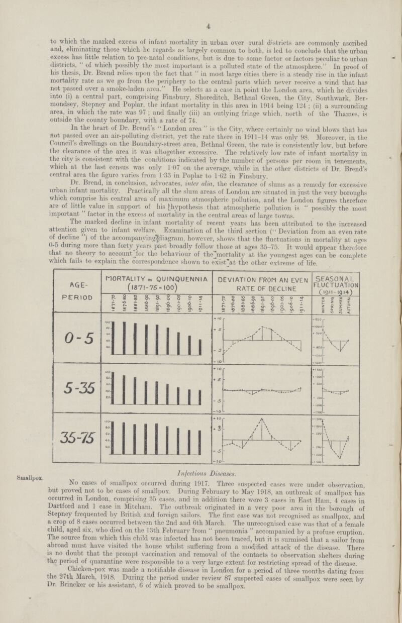 4 to which the marked excess of infant mortality in urban over rural districts are commonly ascribed and, eliminating those which lie regards as largely common to both, is led to conclude that the urban excess has little relation to pre-natal conditions, but is due to some factor or factors peculiar to urban districts, of which possibly the most important is a polluted state of the atmosphere. In proof of his thesis, Dr. Brend relies upon the fact that  in most large cities there is a steady rise in the infant mortality rate as we go from the periphery to the central parts which never receive a wind that has not passed over a smoke-laden area. He selects as a case in point the London area, which he divides into (i) a central part, comprising Finsbury, Shoreditch, Bethnal Green, the City, Southwark, Ber mondsey, Stepney and Poplar, the infant mortality in this area in 191+ being 124; (ii) a surrounding area, in which the rate was 97; and finally (iii) an outlying fringe which, north of the Thames, is outside the county boundary, with a rate of 74. In the heart of Dr. Brend's London area is the City, where certainly no wind blows that has not passed over an air-polluting district, yet the rate there in 1911-14 was only 98. Moreover, in the Council's dwellings on the Boundary-street area, Bethnal Green, the rate is consistently low, but before the clearance of the area it was altogether excessive. The relatively low rate of infant mortality in the city is consistent with the conditions indicated by the number of persons per room in tenements, which at the last census was only 107 on the average, while in the other districts of Dr. Brend's central area the figure varies from 133 in Poplar to 1G2 in Finsbury. Dr. Brend, in conclusion, advocates, inter alia, the clearance of slums as a remedy for excessive urban infant mortality. Practically all the slum areas of London are situated in just the very boroughs which comprise his central area of maximum atmospheric pollution, and the London figures therefore are of little value in support of his {hypothesis that atmospheric pollution is  possibly the most important  factor in the excess of mortality in the central areas of large towns. The marked decline in infant mortality of recent years has been attributed to the increased attention given to infant welfare. Examination of the third section (Deviation from an even rate of decline) of the accompanying diagram. however, shows that the fluctuations in mortality at ages 0-5 during more than forty years past broadly follow those at ages 35-75. It would appear therefore that no theory to account for the behaviour of the mortality at the youngest ages can be complete which fails to explain the correspondence shown to exist at the other extreme of life. Smallpox. Infectious Diseases. No cases of smallpox occurred during 1917. Three suspected cases were under observation, but proved not to be cases of smallpox. During February to May 1918, an outbreak of smallpox has occurred in London, comprising 35 cases, and in addition there were 3 cases in East Ham, 4 cases in Dartford and 1 case in Mitcham. The outbreak originated in a very poor area in the borough of Stepney frequented by British and foreign sailors. The first case was not recognised as smallpox, and a crop of 8 cases occurred between the 2nd and 6th March. The unrecognised case was that of a female child, aged six, who died on the 13th February from pneumonia accompanied by a profuse eruption. The source from which this child was infected has not been traced, but it is surmised that a sailor from abroad must have visited the house whilst suffering from a modified attack of the disease. There is no doubt that the prompt vaccination and removal of the contacts to observation shelters during the period of quarantine were responsible to a very large extent for restricting spread of the disease. Chicken-pox was made a notifiable disease in London for a period of three months dating from the 27th March, 1918. During the period under review 87 suspected cases of smallpox were seen by Dr. Brincker or his assistant, 6 of which proved to bo smallpox.