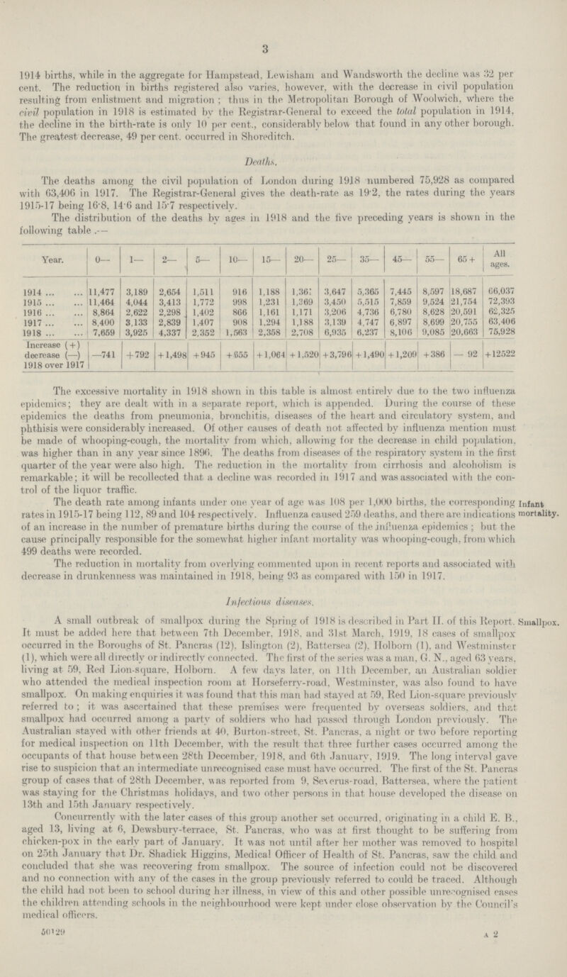 3 1914 births, while in the aggregate for Hampstead, Lew is ham and Wandsworth the decline was 32 per cent. The reduction in births registered also varies, however, with the decrease in civil population resulting from enlistment and migration ; thus in the Metropolitan Borough of Woolwich, where the civil population in 1918 is estimated bv the Registrar-General to exceed the total population in 1914, the decline in the birth-rate is only 10 per cent., considerably below that found in any other borough. The greatest decrease, 49 per cent, occurred in Shorediteh. Deaths. The deaths among the civil population of London during 1918 numbered 75,928 as compared with 63,406 in 1917. The Registrar-General gives the death-rate as 19'2, the rates during the years 1915-17 being 16-8, 14 6 and 15'7 respectively. The distribution of the deaths by ages in 1918 and the five preceding years is shown in the following table .— Year. 0- 1— 2— 5— 10— 15— 20— 25— 35— 45— 55— 65 + All ages. 1914 11,477 3,189 2,654 1,511 916 1,188 1,36; 3,647 5,365 7,445 8,597 18,687 66,037 1915 11,464 4,044 3,413 1,772 998 1,231 1,369 3,450 5,515 7,859 9,524 21,754 72,393 1916 8,864 2,622 2,298 1,402 866 1,161 1,171 3,206 4,736 6,780 8,628 20,591 62,325 1917 8,400 3.133 2,839 1.407 908 1.294 1,188 3,139 4,747 6,897 8,699 20,755 63,406 1918 7,659 3,925 4,337 2,352 1,563 2,358 2,708 6,935 6.237 8,106 9,085 20,663 75,928 Increase ( + ) decrease (—) [—741 + 792 + 1,498 + 945 + 055 + 1,064 + 1,520 + 3,796 + 1,490 + 1,209 + 386 — 92 + 12522 1918 over 1917 Infant mortality. The excessive mortality in 1918 shown in this table is almost entirely due to the two influenza epidemics; they are dealt with in a separate report, which is appended. During the course of these epidemics the deaths from pneumonia, bronchitis, diseases of the heart and circulatory system, and phthisis were considerably increased. Of other causes of death not affected by influenza mention must be made of whooping-cough, the mortality from which, allowing for the decrease in child population, was higher than in any year since 1896. The deaths from diseases of the respiratory system in the first quarter of the year were also high. The reduction in the mortality from cirrhosis and alcoholism is remarkable; it will be recollected that a decline was recorded in 1917 and was associated with the con trol of the liquor traffic. The death rate among infants under one year of age was 108 per 1,000 births, the corresponding rates in 1915-17 being 112, 89 and 104 respectively. Influenza caused 259 deaths, and there are indications of an increase in the number of premature births during the course of the influenza epidemics; but the cause principally responsible for the somewhat higher infant mortality Was whooping-cough, from which 499 deaths were recorded. The reduction in mortality from overlying commented upon in recent reports and associated with decrease in drunkenness was maintained in 1918, being 93 as compared with 150 in 1917. Smallpox. Infectious diseases. A small outbreak of smallpox during the Spring of 1918 is described in Part II. of this Report.! It must be added here that between 7th December, 1918, and 31st March, 1919, 18 cases of smallpox occurred in the Boroughs of St. Pancras (12). Islington (2), Battersea (2). Holborn (1), and Westminster (1), which were all directly or indirectly connected. The first of the series was a man, G. N., aged 63 years, living at 59, Red Lion-square, Holborn. A few days later, on lltli December, an Australian soldier who attended the medical inspection room at Horseferrv-road, Westminster, was also found to have smallpox. On making enquiries it was found that this man had stayed at 59, Red Lion-square previously referred to ; it was ascertained that these premises were frequented by overseas soldiers, and that smallpox had occurred among a party of soldiers who had psissed through London previously. The Australian stayed with other friends at 40, Burton-street, St. Pancras, a night or two before reporting for medical inspection on 11th December, with the result that three further cases occurred among the occupants of that house between 28th December, 1918, and 6th January, 1919. The long interval gave rise to suspicion that an intermediate unrecognised case must have occurred. The first of the St. Pancras group of cases that of 28th December, was reported from 9, Se\erus-road, Battersea, where the patient was staying for the Christmas holidays, and two other persons in that house developed the disease on 13th and 15th January respectively. Concurrently with the later cases of this group another set occurred, originating in a child E. B., aged 13, living at 6, Dewsbury-terrace, St. Pancras, who was at first thought to be suffering from chicken-pox in the early part of January. It was not until after her mother was removed to hospital on 25th January that Dr. Shadick Higgins, Medical Officer of Health of St. Pancras, saw the child and concluded that she was recovering from smallpox. The source of infection could not be discovered and no connection with any of the cases in the group previously referred to could be traced. Although the child had not been to school during her illness, in view of this and other possible unrecognised cases the children attending schools in the neighbourhood were kept under close observation by the Council's medical officers. 50129 2