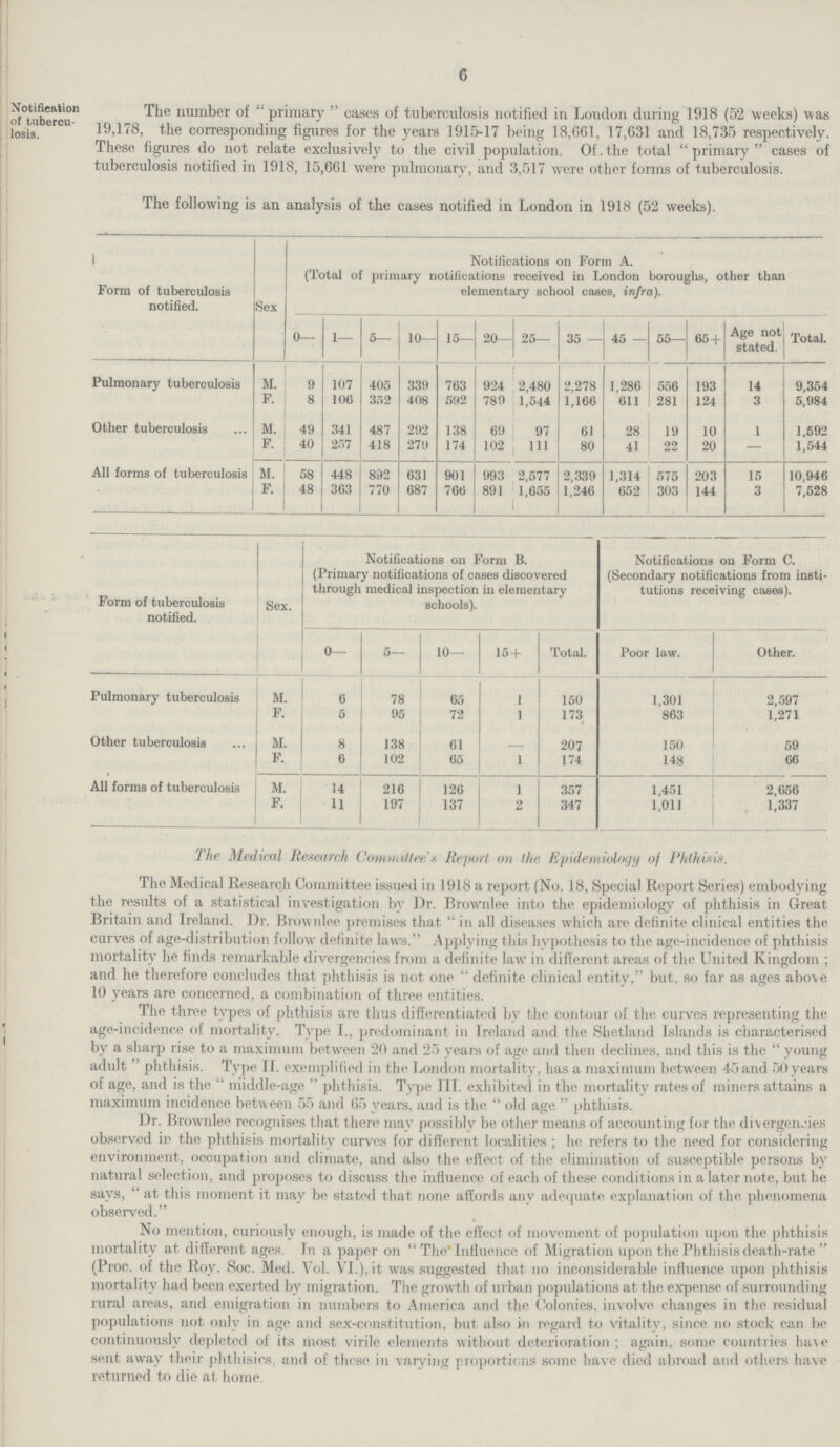 6 Notification of tubercu losis. The number of primary cases of tuberculosis notified in London during 1918 (52 weeks) was 19,178, the corresponding figures for the years 1915-17 being 18,061, 17,031 and 18,735 respectively. These figures do not relate exclusively to the civil population. Of.the total primary cases of tuberculosis notified in 1918, 15,661 were pulmonary, and 3,517 were other forms of tuberculosis. The following is an analysis of the cases notified in London in 1918 (52 weeks). Form of tuberculosis notified. Sex Notifications on Form A. (Total of primary notifications received in London boroughs, other than elementary school cases, infra). 0— 1— 5— 10- 15— 20— 25— 35 — 45 — 55— 65 + Age not stated. Total. Pulmonary tuberculosis M 9 107 405 339 763 924 2 480 2,278 1,286 556 193 14 9,354 F. 8 106 352 408 592 789 1,544 1,166 611 281 124 3 5,984 Other tuberculosis M. 49 341 487 292 138 69 97 61 28 19 10 1 1,592 F. 40 257 418 279 174 102 111 80 41 22 20 — 1,544 All forms of tuberculosis M. 58 448 892 631 901 993 2,577 2,339 1,314 575 203 15 10,946 F. 48 363 770 687 766 891 1,655 1,246 652 303 144 3 7,528 Form of tuberculosis notified. Sex. Notifications on Form B. (Primary notifications of cases discovered through medical inspection in elementary schools). Notifications on Form C. (Secondary notifications from insti tutions receiving cases). 0— 5— 10— 15+ Total. Poor law. Other. Pulmonary tuberculosis M. 6 78 1 150 1,301 2,597 F. 5 95 72 1 173 863 1,271 Other tuberculosis M. 8 138 61 207 150 59 F. 6 102 65 1 174 148 60 All forms of tuberculosis M. 14 216 126 1 357 1,451 2,656 F. 11 197 137 2 347 1,011 1,337 The Medical Research Committee's Report on the Epidemiology of Phthisis. The Medical Research Committee issued in 1918 a report (No. 18, Special Report Series) embodying the results of a statistical investigation by Dr. Brownlee into the epidemiology of phthisis in Great Britain and Ireland. Dr. Brownlee premises that in all diseases which are definite clinical entities the curves of age-distribution follow definite laws. Applying this hypothesis to the age-incidence of phthisis mortality he finds remarkable divergencies from a definite law in different areas of the United Kingdom ; and he therefore concludes that phthisis is not one  definite clinical entity, but, so far as ages abo\e 10 years are concerned, a combination of three entities. The three types of phthisis are thus differentiated by the contour of the curves representing the age-incidence of mortality. Type I., predominant in Ireland and the Shetland Islands is characterised by a sharp rise to a maximum between 20 and 25 years of age and then declines, and this is the  young adult  phthisis. Type II. exemplified in the London mortality, has a maximum between 45 and 50years of age, and is the  niiddle-age  phthisis. Type III. exhibited in the mortality rates of miners attains a maximum incidence betw een 55 and 65 years, and is the  old age  phthisis. Dr. Brownlee recognises that there may possibly be other means of accounting for the divergencies observed in the phthisis mortality curves for different localities ; he refers to the need for considering environment, occupation and climate, and also the effect of the elimination of susceptible persons by natural selection, and proposes to discuss the influence of each of these conditions in a later note, but he says,  at this moment it may be stated that none affords any adequate explanation of the phenomena observed. No mention, curiously enough, is made of the effect of movement of population upon the phthisis mortality at different ages. In a paper on  The' Influence of Migration upon the Phthisis death-rate  (Proc. of the Roy. Soc. Med. Vol. VI.), it was suggested that no inconsiderable influence upon phthisis mortality had been exerted by migration. The growth of urban populations at the expense of surrounding rural areas, and emigration in numbers to America and the Colonies, involve changes in the residual populations not only in age and sex-constitution, but also in regard to vitality, since no stock can be continuously depleted of its most virile elements without deterioration ; again, some countries have sent away their phthisics, and of these in varying proportions some have died abroad and others have returned to die at home.