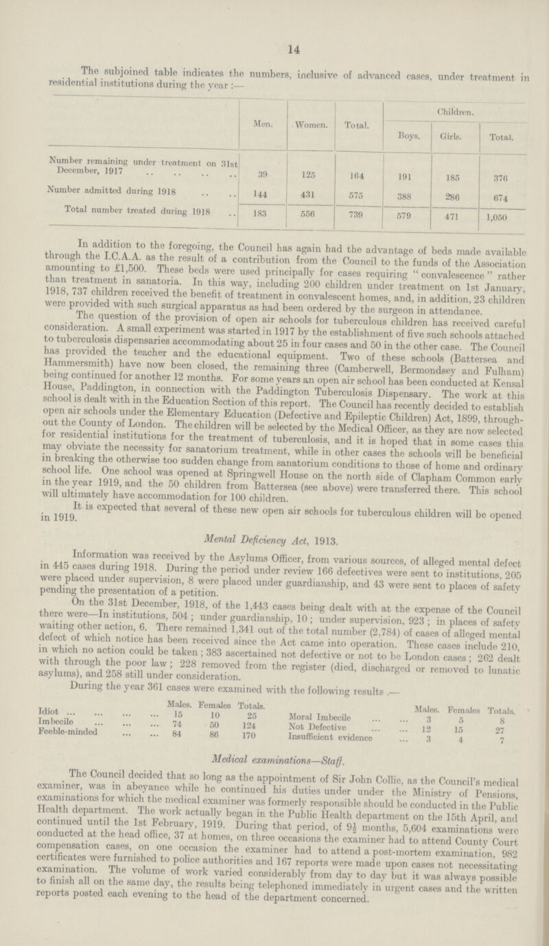 14 The subjoined table indicates the numbers, inclusive of advanced cases, under treatment in residential institutions during the year :— Men. Women. Total. Children. Boys. Girls. Total. Number remaining under treatment on 31st December, 1917 39 125 164 191 185 376 Number admitted during 1918 144 431 575 388 286 674 Total number treated during 1918 183 556 739 579 471 1,050 In addition to the foregoing, the Council has again had the advantage of beds made available through the I.C.A.A. as the result of a contribution from the Council to the funds of the Association amounting to £1,500. These beds were used principally for cases requiring convalescence rather than treatment in sanatoria. In this way, including 200 children under treatment on 1st January, 1918, 737 children received the benefit of treatment in convalescent homes, and, in addition, 23 children were provided with such surgical apparatus as had been ordered by the surgeon in attendance. The question of the provision of open air schools for tuberculous children has received careful consideration. A small experiment was started in 1917 by the establishment of five such schools attached to tuberculosis dispensaries accommodating about 25 in four cases and 50 in the other case. The Council has provided the teacher and the educational equipment. Two of these schools (Battersea and Hammersmith) have now been closed, the remaining three (Camberwell, Bermondsey and Fulham) being continued for another 12 months. For some years an open air school has been conducted at Kensal House, Paddington, in connection with the Paddington Tuberculosis Dispensary. The work at this school is dealt with in the Education Section of this report. The Council has recently decided to establish open air schools under the Elementary Education (Defective and Epileptic Children) Act, 1899, through out the County of London. The children will be selected by the Medical Officer, as they are now selected for residential institutions for the treatment of tuberculosis, and it is hoped that in some cases this may obviate the necessity for sanatorium treatment, while in other cases the schools will be beneficial in breaking the otherwise too sudden change from sanatorium conditions to those of home and ordinary school life. One school was opened at Springwell House on the north side of Clapham Common early in the year 1919, and the 50 children from Battersea (see above) were transferred there. This school will ultimately have accommodation for 100 children. It is expected that several of these new open air schools for tuberculous children will be opened in 1919. Mental Deficiency Act, 1913. Information was received by the Asylums Officer, from various sources, of alleged mental defect in 445 cases during 1918. During the period under review 166 defectives were sent to institutions, 205 were placed under supervision, 8 were placed under guardianship, and 43 were sent to places of safety pending the presentation of a petition. On the 31st December, 1918, of the 1,443 cases being dealt with at the expense of the Council there were—In institutions, 504; under guardianship, 10; under supervision, 923; in places of safety waiting other action, 6. There remained 1,341 out of the total number (2,784) of cases of alleged mental defect of which notice has been received since the Act came into operation. These cases include 210, in which no action could be taken; 383 ascertained not defective or not to be London cases; 262 dealt with through the poor law; 228 removed from the register (died, discharged or removed to lunatic asylums), and 258 still under consideration. During the year 361 cases were examined with the following results .— Males. Females Totals. Males. Females Totals. Idiot 15 10 25 Moral Imbecile 3 5 8 Imbecile 74 50 124 Not Defective 12 15 27 Feeble-minded 84 86 170 Insufficient evidence 3 4 7 Medical examinations—Staff. The Council decided that so long as the appointment of Sir John Collie, as the Council's medical examiner, was in abeyance while he continued his duties under under the Ministry of Pensions, examinations for which the medical examiner was formerly responsible should be conducted in the Public Health department. The work actually began in the Public Health department on the 15th April, and continued until the 1st February, 1919. During that period, of 9£ months, 5,604 examinations were conducted at the head office, 37 at homes, on three occasions the examiner had to attend County Court compensation cases, on one occasion the examiner had to attend a post-mortem examination, 982 certificates were furnished to police authorities and 167 reports were made upon cases not necessitating examination. The volume of work varied considerably from day to day but it was always possible to finish all on the same day, the results being telephoned immediately in urgent cases and the written reports posted each evening to the head of the department concerned.