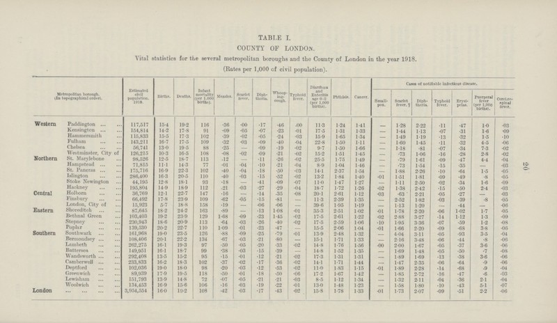 20 TABLE I. COUNTY OF LONDON. Vital statistics for the several metropolitan boroughs and the County of London in the year 1918. (Rates per 1,000 of civil population). Metropolitan borough. (In topographical order). Estimated civil population. 1918. Births. Deaths. Infant mortality (per 1.000 births). Measles. Scarlet lever. Diph theria. Whoop ing cough. Typhoid fever. Diarrhœa and Enteritis age 0-2 (per 1,000 Dirths). Phthisis. Cancer. Cases of notifiable infectious disease. Small pox. Scarlet fever. Diph theria. Typhoid fever. Erysi pelas. Puerperal fever (per 1,000 births). Cerebro spinal fever. Western Paddington 117,517 15.4 19.2 116 .36 .00 .17 .46 .00 11.3 1.24 1.41 — 1.28 2.22 .11 .47 1.0 .03 Kensington 154,814 14.2 17.8 91 .09 .05 .07 .23 .01 17.5 1.31 1.33 — 1.44 1.13 .07 .31 1.6 .09 Hammersmith 115,833 15.5 17.3 102 .39 .02 .05 .24 .03 15.9 1.65 1.34 — 1.49 1.19 .13 .32 1.5 .10 Fulham 143,211 16.7 17.5 109 .32 .03 .09 .40 .04 22.8 1.50 1.11 — 1.60 1.45 .11 .32 4.5 .06 Chelsea 56,741 13.0 19.5 88 .25 — .09 .19 .02 9.7 1.50 1.66 — 1.18 .81 .07 .34 7.3 .02 Westminster, City of 126,215 10.3 16.5 108 .08 .02 .09 .21 .02 15.2 1.51 1.45 — .73 1.06 .16 .28 2.8 .02 Northern St. Marylebone 98,526 12.5 18.7 113 .12 — .11 .26 .02 25.5 1.75 1.49 — .79 1.61 .09 .47 4.4 .04 Hampstead 71,815 11.1 14.3 77 .01 .04 .10 .21 .04 8.9 1.04 1.46 — .73 1.54 .15 .35 — .03 St. Pancras 175,716 16.9 22.3 102 .40 .04 .18 .50 .03 14.1 2.37 1.54 — 1.88 2.26 .10 .64 1.5 .05 Islington 286,400 16.3 20.5 110 .40 .03 .15 .52 .02 13.2 1.84 1.40 .01 1.51 1.81 .09 .49 .8 .05 Stoke Newington 44,195 12.8 18.1 93 .18 — .41 .09 .07 11.0 1.47 1.27 — 1.11 2.50 .02 .34 1.6 .09 Hackney 195,804 14.9 18.9 112 .21 .03 .27 .29 .04 18.7 1.72 1.26 .02 1.38 2.42 .15 .50 2.4 .03 Central Holborn 36,769 12.1 22.7 147 .16 — .14 .35 .08 20.1 2.61 1.12 .03 .63 2.21 .05 .27 — .03 Finsbury 66,492 17.8 23.9 109 .62 .05 .15 .81 — 11.3 2.39 1.35 — 2.52 1.82 .03 .39 .8 .05 London, City of 15,923 5.7 18.8 158 .19 — .06 .06 — 39.6 1.95 1.19 — 1.13 1.20 — .44 — .06 Eastern Shoreditch 87,645 18.2 24.2 163 .89 — .13 1.08 .01 35.3 2.51 1.02 .01 1.78 2.20 .06 1.02 1.7 .05 Bethnal Green 103,403 19.2 23.9 129 1.68 .09 .23 1.45 .02 17.5 2.61 1.22 .02 2.88 3.27 .14 1.12 1.3 •09 Stepney 230,943 18.6 20.9 113 .64 .03 .26 .40 .02 17.5 2.59 1.06 .10 1.95 3.36 .07 .59 1.2 •08 Poplar 139,530 20.2 22.7 110 1.09 .01 .23 .47 — 15.5 2.06 1.04 .01 1.66 2.20 .09 .68 3.8 •06 Southern Southwark 161,968 19.0 23.5 126 .88 .09 .25 .79 .01 13.9 2.48 1.32 — 4.04 3.11 .05 .93 3.5 •04 Bermondsey 108,406 20.1 22.2 134 .67 .03 .21 .80 — 15.1 1.71 1.33 — 2.16 3.48 .06 .44 .8 •06 Lambeth 262,275 16.1 19.3 97 .50 .05 .20 .33 .02 14.8 1.76 1.56 .00 2.00 1.67 .05 .37 3.6 ■06 Battersea 149,951 16.1 18.7 99 .38 .03 .15 .39 — 14.8 1.52 1.35 — 1.69 1.48 .05 .50 .7 •08 Wandsworth 292,408 13.5 15.2 95 .15 .01 .12 .21 .02 17.3 1.31 1.31 — 1.89 1.69 .13 .38 3.6 •06 Camberwell 233,833 16.2 18.3 102 .37 .02 .17 .36 .02 14.1 1.71 1.44 — 1.47 2.35 .06 .64 .9 •06 Deptford 102,036 19.0 18.0 98 .20 .03 .12 .53 .02 11.0 1.83 1.15 .01 1.89 2.28 .14 .68 .9 •04 Greenwich 89,939 17.9 19.5 118 .50 .01 .18 .50 .06 17.2 1.67 1.42 — 1.85 2.72 .16 .47 .6 •03 Lewisham 151,793 13.9 14.8 72 .07 .05 .21 .21 .03 8.5 1.12 1.34 — 1.32 2.11 .04 .36 2.1 •04 Woolwich 134,453 16.9 15.6 106 .16 .03 .19 .22 .01 13.0 1.48 1.23 — 1.58 1.80 .10 .43 5.1 •07 London 3,954,554 16.0 19.2 108 .42 .03 .43 .02 15.8 1.78 1.33 .01 1.73 2.07 .09 .51 2.2 •06