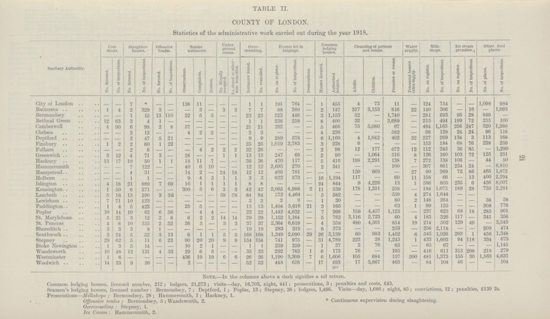 TABLE II. COUNTY OF LONDON. Statistics of the administrative work carried out during the year 1918. Sanitary Authority. Cow sheds. Slaughter houses. Offensive Trades. Smoke nuisances. Under ground rooms. Over crowding. Houses let in lodgings. Common lodging houses. Cleansing of persons and rooms. Water supply. Milk shops. lce cream premises. Other food places. No. licensed. No. of inspections. No. licensed No. of inspections. No. licensed. No. of Inspections. Observations. Complaints. Notices. No. illegally occupicd. No.closed or other wise remedied. Instances found. No. remedied. No. on register. No. of inspections. Prosecutions. Houses licensed. Authorised lodgers. Adults. Children. Premises or rooms. Tenement houses extra supply. No. on register. No. of inspections. No. on register. No. of inspections. No. of places. No. of inspections. City of London — — 7 * — — 138 11 — — — 1 1 191 764 — 1 455 4 73 11 — 124 754 — — 1,098 984 Battersea 1 4 3 329 3 — — 3 — 3 3 7 7 88 380 — 2 147 317 3,153 816 22 140 306 — 16 — 1,093 Bermondsey — — 1 15 13 110 22 5 5 — — 23 23 223 446 — 3 1,153 52 — 1,740 — 281 693 95 28 849 — Bethnal Green 12 63 3 4 1 — — — — — — 1 1 238 258 — 8 400 32 — 3,689 — 215 494 199 72 215 100 Camberwell 4 90 6 98 2 8 57 — — — — 21 21 292 — — 5 466 75 5,080 67 — 484 1,163 256 247 320 1,380 Chelsea — — 3 12 — — 4 2 2 — — 3 3 — — — 4 236 — — 582 — 98 129 24 24 96 118 Deptford — — 2 47 5 21 — — — — — 9 9 289 578 — 6 1,160 4 1,042 402 32 227 269 134 3 113 168 Finsbury 1 2 2 60 1 22 — — — — — 25 25 1,019 3,783 — 3 228 6 — — — 153 184 68 76 238 259 Fulham — — 2 6 — — — 4 2 2 2 32 26 — — — 2 98 12 177 672 12 112 245 36 85 — 1,280 Greenwich 3 12 4 71 3 — 24 — — 1 1 13 13 247 69 — 2 90 — 1,064 516 8 126 160 103 72 125 251 Hackney 13 17 19 50 1 1 18 11 7 — — 36 36 470 117 — 5 416 198 2,291 138 7 272 138 106 — 44 50 Hammersmith — — 7 122 — — 40 6 10 — — 12 12 2,695 270 — 2 341 — — 100 — 307 661 234 24 — 8,810 Hampstead — — 4 31 — — 14 2 — 24 18 12 12 405 781 — — — 130 669 — 27 90 269 72 86 465 1,872 Holborn — — 1 1 — — 9 4 3 1 1 3 3 622 573 — 16 1,194 117 — 60 11 158 66 — 13 400 2,294 Islington 4 18 21 889 7 69 16 1 1 1 1 8 8 — — — 24 844 9 4,226 13 1 586 805 235 6 456 8,007 Kensington 1 50 6 371 — — 300 3 6 3 3 42 42 2,065 4,988 2 11 539 178 1,351 258 — 184 1.073 189 28 735 2,281 Lambeth 5 16 13 190 3 36 — — — 58 58 84 84 372 4,464 — 5 582 — — 539 4 274 1,644 — — Lewisham 7 71 10 123 — — — — — — — 3 3 2 9 — 1 30 — — 80 2 148 264 — — 58 58 Paddington 1 4 5 423 — — 25 5 — — — 13 13 1,404 3,616 21 3 165 — — 63 1 99 125 — — 308 776 Poplar 10 14 10 62 6 56 — 4 4 — — 22 22 1,442 4,632 — 7 998 159 4,457 1,123 — 237 623 68 18 285 901 St. Marylebone 5 21 3 12 2 8 6 2 2 14 14 29 29 1,152 1,164 — 5 763 3,116 2,723 60 4 183 326 117 — 341 356 St. Pancras 4 8 10 153 2 52 36 5 — 3 3 37 37 2,364 6,619 — 4 358 480 4,501 854 19 214 502 129 49 — 3,543 Shoreditch 3 3 3 8 1 — — — — — — 19 19 283 319 — 6 373 — — 253 — 256 2,118 — — 209 474 Southwark 3 24 5 52 3 13 6 1 1 5 5 168 168 1,349 2,090 29 26 3,139 60 983 1,452 6 545 1,026 203 1 456 1,348 Stepney 29 62 5 11 6 23 90 20 20 9 9 154 154 741 975 — 31 4,789 223 38 1,243 1 433 1,603 94 118 334 673 Stoke Newington 1 3 5 14 — — 10 2 1 — — 1 1 259 259 — 1 37 3 76 65 — 65 67 — — — 1,145 Wandsworth 10 48 12 131 4 33 29 6 6 — — 33 33 292 783 1 6 173 76 — 195 — 416 611 313 208 218 279 Westminster 1 6 — — — — 436 19 19 6 6 26 26 1,190 3,309 7 6 1,606 105 684 157 500 481 1,373 155 30 1,563 4,637 Woolwich 14 33 9 36 — — 2 — — — — 52 52 448 656 — 17 493 *** 17 3,667 463 — 84 104 46 — — 104 Note.—In the columns above a dash signifies a nil return. Common lodging houses, licensed number, 212 ; lodgers, 21,273 ; visits—day, 16,703, night, 441 ; prosecutions, 3 ; penalties and costs, £43. Seamen's lodging houses, licensed number: Bermondsey, 7 ; Deptford, 1 ; Poplar, 13 ; Stepney, 38 ; lodgers, 1,486. Visits—day, 1,666; night, 85; convictions, 12 ; penalties, £139 2s. Prosecutions—Milkshops ; Bermondsey, 28 ; Hammersmith, 1 ; Hackney, 1. i . Offensive trades; Bermondsey, 5; Wandsworth, 2, * Continuous supervision during slaughtering. Overcrowding : Stepney, 1. Ice Cream.: Hammersmith, 2. to